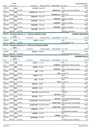 DenominacióNº Exp. Nom comercial Codi / Titular Butlletí
Nº POV
Inici Protecció Fi Referència Obtentor /
Prunus armeniaca L.
VULCAN2002/0986 riwaka 5/67 00915
The Horticulture & Food Researceuro
3/200822060
07/04/2008 RIWAKA 5/67 NZ31/12/2039
WONDER COT2004/1624 a99 r1 t18 04767
SDR Fruit Llceuro
4/200925348
08/06/2009 WONDER COT US31/12/2039
ZAIPRILEG2000/1888 36 gh 334 00859
Zaiger¦s inc Geneticseuro
5/200618124
17/07/2006 ZAIPRILEG US31/12/2036
ZAIPRINEY2000/1890 118 le 133 00859
Zaiger¦s inc Geneticseuro
6/200720975
08/10/2007 ZAIPRINEY US31/12/2037
ZAIPRIREP2000/1889 195 ld 95 00859
Zaiger¦s inc Geneticseuro
5/200618125
17/07/2006 ZAIPRIREP US31/12/2036
ZAITORDE2003/2019 135 97 cot 00189
DARNAUD, Jean-Pierreeuro
3/200822071
07/04/2008 FR31/12/2038
Especie Prunus avium (L.) L. × Prunus salicina Lindl.
DenominacióNº Exp. Nom comercial Codi / Titular Butlletí
Nº POV
Inici Protecció Fi Referència Obtentor /
AVIUM X SALICINA
NADIA2008/0697 rullo1974 06222
Cherry Royale Pty Ltd.euro
4/201643717
23/05/2016 AU31/12/2046
Especie Prunus avium (L.) L. x Prunus fructicosa Pallas
DenominacióNº Exp. Nom comercial Codi / Titular Butlletí
Nº POV
Inici Protecció Fi Referència Obtentor /
GISELA 41995/2902 GISELA 4 00347
Consortium Deutscher Baumscheuro
6/19994879
20/09/1999 DE31/12/2029
Especie Prunus avium L.
DenominacióNº Exp. Nom comercial Codi / Titular Butlletí
Nº POV
Inici Protecció Fi Referència Obtentor /
CIRERER DOLÇ
13N07702010/2856 17 72 cs 07886
MINISTER OF AGRICULTURE Aeuro
6/201541598
21/09/2015 STARDUST CA31/12/2045
13S20092000/0974 staccato 01067
Agricul.Canada Research Stationeuro
1/200718681
20/11/2006 STACCATO CA31/12/2036
AIDA2004/0281 iv-13/20 00695
G.Y.D.K.F.V.euro
2/200719223
19/02/2007 AIDA HU31/12/2037
ANNUS2004/1536 iv-3/41 00695
G.Y.D.K.F.V.euro
2/201128842
07/02/2011 HU31/12/2041
AXEL2002/1628 III-16/45 00695
G.Y.D.K.F.V.euro
4/200925363
08/06/2009 ALEX HU31/12/2039
BABELLE2016/0530 babelle 01549
CTIFLeuro
6/201644546
19/09/2016 FR31/12/2046
BALRINE2016/0531 balrine 01549
CTIFLeuro
6/201644547
19/09/2016 FR31/12/2046
BIG STAR2009/0320 dca bo 85.725.007 01869/05679
CRPV /euro
3/201642689
07/03/2016 BIG STAR IT31/12/2046
BIGI SOL1998/1328 mf 20 05289
Vivai Piante Battistini Società Agreuro
6/200516179
12/09/2005 BIGI SOL IT31/12/2035
BLACK STAR2001/1540 DCA BO 85.723.002 01869/01947
CRPV Soc Coop / Univ. Studi Boleuro
3/200719951
16/04/2007 BLACK STAR IT31/12/2037
BLAZE STAR1998/1511 dca bo 85.721006 01869
ALMA MATER STUDIORUM-UNIeuro
6/200516182
12/09/2005 BLAZE STAR IT31/12/2035
CAMBRINA2006/0017 ny 7679 02540
Cornell Research Foundationeuro
6/201130890
10/10/2011 US31/12/2041
CARMEN2004/0282 iii-42/114 00695
G.Y.D.K.F.V.euro
2/200719224
19/02/2007 CARMEN HU31/12/2037
CHRISTIANA2007/2200 hl 13485 04564
Forschungs institut fur Obstbau ueuro
3/201334704
08/04/2013 CZ31/12/2043
29/10/2017 Pàgina 40 de 85
 