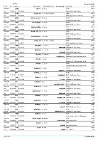DenominacióNº Exp. Nom comercial Codi / Titular Butlletí
Nº POV
Inici Protecció Fi Referència Obtentor /
Prunus avium L.
ROSIE2010/2863 56 99 cz 00189
DARNAUD, Jean-Pierreeuro
3/201642693
07/03/2016 FR31/12/2046
ROSILAM2010/0512 01.31.25ce - asf103 04628
SARL Agro Selection Fruitseuro
2/201539354
26/01/2015 FR31/12/2045
ROYAL BAILEY2010/2860 92 05 cz 00189
DARNAUD, Jean-Pierreeuro
3/201642696
07/03/2016 FR31/12/2046
ROYAL EDIE2010/0023 62 00 cz 00189
DARNAUD, Jean-Pierreeuro
3/201437197
24/03/2014 FR31/12/2044
ROYAL HAZEL2010/2861 87 05 cz 00189
DARNAUD, Jean-Pierreeuro
3/201642697
07/03/2016 FR31/12/2046
ROYAL HELEN2010/0024 63 00 cz 00189
DARNAUD, Jean-Pierreeuro
2/201539538
23/02/2015 FR31/12/2045
ROYAL MARIE2011/3133 106 08 cz 00189
DARNAUD, Jean-Pierreeuro
2/201745307
06/02/2017 FR31/12/2047
RUBILAM2010/0511 01.31.15ce - asf101 04628
SARL Agro Selection Fruitseuro
2/201539353
26/01/2015 FR31/12/2045
SANTINA1999/0193 13 s 25 22 00189
DARNAUD, Jean-Pierreeuro
2/200719028
22/01/2007 SANTINA FR31/12/2037
SKEENA1998/0068 13 s 43 48 00189
DARNAUD, Jean-Pierreeuro
6/200516176
12/09/2005 SKEENA FR31/12/2035
SPC1032010/2859 23 166 csp 07886
MINISTER OF AGRICULTURE Aeuro
2/201745296
06/02/2017 SENTENNIAL CA31/12/2047
SPC1062010/2858 11w357 07886
MINISTER OF AGRICULTURE Aeuro
3/201642692
07/03/2016 CA31/12/2046
SPC2072010/2857 17 73 cs 07886
MINISTER OF AGRICULTURE Aeuro
3/201642691
07/03/2016 CA31/12/2046
SUMBIGO2001/1907 1440 cs 00189
DARNAUD, Jean-Pierreeuro
3/200719926
16/04/2007 SUMBIGO FR31/12/2037
SUMBOLA1995/1340 15 62 CS 00189
DARNAUD, Jean-Pierreeuro
1/20005708
21/12/1999 SUMBOLA FR31/12/2029
SUMELE1995/1250 14 37 cs 00189
DARNAUD, Jean-Pierreeuro
1/200412025
10/11/2003 SATIN* FR01/01/2034
SUMGITA1995/1339 9cs 00189
DARNAUD, Jean-Pierreeuro116
2/19971654
15/01/1997 CANADA GIANT* FR01/12/2022
SUMLETA1995/1252 17 69 CS 00189
DARNAUD, Jean-Pierreeuro
1/20005705
20/12/1999 SONATA FR31/12/2029
SUMN314CH2005/2691 18 78 csi 00189
DARNAUD, Jean-Pierreeuro
3/201129630
18/04/2011 SABRINA FR31/12/2041
SUMNUE1995/1251 17-65 CS 00189
DARNAUD, Jean-Pierreeuro
1/20005704
20/12/1999 CRISTALINA FR31/12/2029
SUMPACA1995/1337 10 25 cs 00189
DARNAUD, Jean-Pierreeuro116
2/19971653
15/01/1997 CELESTE FR01/12/2022
SUMSTE1995/1334 11-28-CS 00189
DARNAUD, Jean-Pierreeuro
2/19971650
15/01/1997 SAMBA* FR31/12/2027
SUMTARE1995/1336 15 51 cs 00189
DARNAUD, Jean-Pierreeuro116
2/19971652
15/01/1997 SWEETHEART* FR01/12/2022
TAMARA2007/1544 tamara 04564
Forschungs institut fur Obstbau ueuro
3/201334703
08/04/2013 CZ31/12/2043
TECHLOVAN1998/1309 techlovan 01544
Sempra Praha a.s.euro
6/200516177
12/09/2005 TECHLOVAN CZ31/12/2035
VANDA1998/1327 na 18-27 01544
Sempra Praha a.s.euro
6/200516178
12/09/2005 VANDA CZ31/12/2035
VERA2002/1629 III-15/6 00695
G.Y.D.K.F.V.euro
2/200821769
28/01/2008 VERA HU31/12/2038
29/10/2017 Pàgina 42 de 85
 