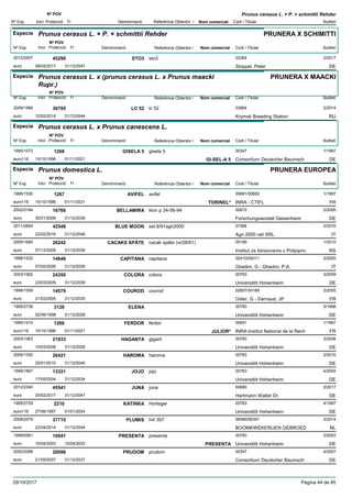 DenominacióNº Exp. Nom comercial Codi / Titular Butlletí
Nº POV
Inici Protecció Fi Referència Obtentor /
Prunus cerasus L. × P. × schmittii Rehder
Especie Prunus cerasus L. × P. × schmittii Rehder
DenominacióNº Exp. Nom comercial Codi / Titular Butlletí
Nº POV
Inici Protecció Fi Referència Obtentor /
PRUNERA X SCHIMITTI
STO32012/2007 sto3 02264
Stoppel, Petereuro
2/201745298
06/02/2017 DE31/12/2047
Especie Prunus cerasus L. x (prunus cerasus L. x Prunus maacki
Rupr.)
DenominacióNº Exp. Nom comercial Codi / Titular Butlletí
Nº POV
Inici Protecció Fi Referència Obtentor /
PRUNERA X MAACKI
LC 522009/1566 lc 52 03864
Krymsk Breeding Stationeuro
2/201436795
10/02/2014 RU31/12/2044
Especie Prunus cerasus L. x Prunus canescens L.
DenominacióNº Exp. Nom comercial Codi / Titular Butlletí
Nº POV
Inici Protecció Fi Referència Obtentor /
GISELA 51995/1073 gisela 5 00347
Consortium Deutscher Baumscheuro116
1/19971268
15/10/1996 GI-SEL-A 5 DE01/11/2021
Especie Prunus domestica L.
DenominacióNº Exp. Nom comercial Codi / Titular Butlletí
Nº POV
Inici Protecció Fi Referència Obtentor /
PRUNERA EUROPEA
AVIFEL1995/1530 avifel 00691/00693
INRA - CTIFLeuro116
1/19971267
15/10/1996 TORINEL* FR01/11/2021
BELLAMIRA2002/0184 klon p 34-56-94 00672
Forschungsanstalt Geisenheimeuro
2/200616766
30/01/2006 DE31/12/2036
BLUE MOON2011/0854 sel.8/91agri2000 07284
Agri 2000 net SRLeuro
2/201642548
22/02/2016 IT31/12/2046
CACAKS SPÄTE2005/1680 cacak späte (vi/28/81) 05199
Institut za Istrazivania u Polijopriveuro
1/201026242
07/12/2009 RS31/12/2039
CAPITANA1998/1532 capitana 02410/02411
Ghedini, G - Ghedini, P.A.euro
2/200514646
07/02/2005 IT31/12/2035
COLORA2003/1062 colora 00783
Universitõt Hohenheimeuro
3/200924350
23/03/2009 DE31/12/2039
COUROD1999/1556 courod 02807/00189
Odier, G - Darnaud, JPeuro
2/200514579
21/02/2005 FR31/12/2035
ELENA1995/2736 00783
Universitõt Hohenheimeuro
5/19983126
02/06/1998 DE31/12/2028
FERDOR1995/1410 ferdor 00691
INRA-Institut National de la Recheuro116
1/19971266
15/10/1996 JULIOR* FR01/11/2021
HAGANTA2003/1063 gigant 00783
Universitõt Hohenheimeuro
3/200821933
10/03/2008 DE31/12/2028
HAROMA2005/1330 haroma 00783
Universitõt Hohenheimeuro
2/201026421
25/01/2010 DE31/12/2040
JOJO1999/1807 jojo 00783
Universitõt Hohenheimeuro
4/200413321
17/05/2004 DE31/12/2034
JUNA2012/2340 juna 00680
Hartmann Walter Dr.euro
2/201745541
20/02/2017 DE31/12/2047
KATINKA1995/2729 Horteger 00783
Universitõt Hohenheimeuro116
4/19972210
27/06/1997 DE01/01/2024
PLUMIS2008/2079 hvl 357 06085/06391
BOOMKWEKERIJEN GEBROEDeuro
3/201437715
22/04/2014 NL31/12/2044
PRESENTA1999/0061 presenta 00783
Universitõt Hohenheimeuro
3/200310941
10/04/2003 PRESENTA DE10/04/2033
PRUDOM2002/2098 prudom 00347
Consortium Deutscher Baumscheuro
4/200720098
21/05/2007 DE31/12/2037
29/10/2017 Pàgina 44 de 85
 