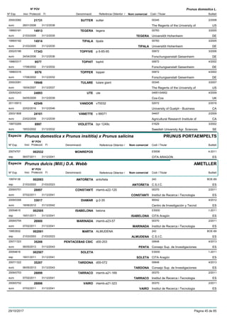 DenominacióNº Exp. Nom comercial Codi / Titular Butlletí
Nº POV
Inici Protecció Fi Referència Obtentor /
Prunus domestica L.
SUTTER2000/2082 sutter 00345
The Regents of the University ofeuro
2/200821731
28/01/2008 US31/12/2038
TEGERA1999/0181 tegera 00783
Universitõt Hohenheimeuro
3/200514913
21/03/2005 TEGERA DE31/12/2035
TIPALA1999/0182 tipala 00783
Universitõt Hohenheimeuro
3/200514914
21/03/2005 TIPALA DE31/12/2035
TOPFIVE2002/0186 p 6-85-95 00672
Forschungsanstalt Geisenheimeuro
3/200617343
24/04/2006 DE31/12/2036
TOPHIT1998/0317 tophit 00672
Forschungsanstalt Geisenheimeuro
4/20029577
17/06/2002 DE31/12/2032
TOPPER1998/0316 topper 00672
Forschungsanstalt Geisenheimeuro
4/20029576
17/06/2002 DE31/12/2032
TULARE2000/2081 tulare giant 00345
The Regents of the University ofeuro
3/200719948
16/04/2007 US31/12/2037
UTE2005/0243 ute 04951/04952
Cox-Coxeuro
4/200924893
04/05/2009 UK31/12/2039
VANDOR2011/0913 v70032 02072
University of Guelph - Businesseuro
2/201642549
22/02/2016 CA31/12/2046
VANETTE2003/1808 v 66071 04407
Agricultural Research Institute ofeuro
2/200924101
23/02/2009 CA31/12/2039
VIOLETTA1997/0269 bpr 1249c 01629
Swedish University Agr. Scienceseuro
3/20028997
18/03/2002 SE31/12/2032
Especie Prunus domestica x Prunus insititia) x Prunus salicina
DenominacióNº Exp. Nom comercial Codi / Titular Butlletí
Nº POV
Inici Protecció Fi Referència Obtentor /
PRUNUS PORTAEMPELTS
MONREPOS20074707 ES936
CITA ARAGONesp
4-2011002532
06/07/2011 ES31/12/2041
Especie Prunus dulcis (Mill.) D.A. Webb
DenominacióNº Exp. Nom comercial Codi / Titular Butlletí
Nº POV
Inici Protecció Fi Referència Obtentor /
AMETLLER
ANTOÑETA19974136 antoñeta 243
C.S.I.C.esp
BOE-69002093
21/03/2003 ANTOÑETA ES21/03/2023
CONSTANTÍ2009/0751 irtamb-a22-120 00370
Institut de Recerca i Tecnologiaeuro
2/201128897
07/02/2011 CONSTANTI ES31/12/2041
DIAMAR2009/0306 g-2-35 90042
Centro de Investigación y Tecnoleuro
4/201233017
18/06/2012 ES31/12/2042
ISABELONA20054615 belona ES930
CITA Aragónesp
1-2011002505
18/01/2011 ISABELONA ES31/12/2041
MARINADA2009/0754 irtamb-a23-57 00370
Institut de Recerca i Tecnologiaeuro
2/201126900
07/02/2011 MARINADA ES31/12/2041
MARTA19953932 ALMUDENA 243
C.S.I.C.esp
BOE-69002091
21/03/2003 ALMUDENA ES21/03/2023
PENTACEBAS CSIC2007/1323 d00-203 00648
Consejo Sup. de Investigacioneseuro
4/201335208
06/05/2013 PENTA ES31/12/2043
SOLETA20054616 ES930
CITA Aragónesp
1-2011002507
18/01/2011 SOLETA ES31/12/2041
TARDONA2007/1322 d00-072 00648
Consejo Sup. de Investigacioneseuro
4/201335207
06/05/2013 TARDONA ES31/12/2043
TARRACO2009/0753 irtamb-a21-169 00370
Institut de Recerca i Tecnologiaeuro
2/201128899
07/02/2011 TARRACO ES31/12/2041
VAIRO2009/0752 irtamb-a21-323 00370
Institut de Recerca i Tecnologiaeuro
2/201128898
07/02/2011 VAIRO ES31/12/2041
29/10/2017 Pàgina 45 de 85
 