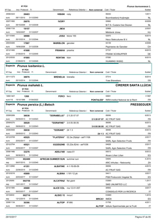 DenominacióNº Exp. Nom comercial Codi / Titular Butlletí
Nº POV
Inici Protecció Fi Referència Obtentor /
Prunus laurocerasus L.
HIBANI2008/2323 ruby 06430
Boomkwekerij Huijbregtseuro
1/201128463
08/11/2010 NL31/12/2040
IVORY2007/1950 05992
M.T.S. Custers-Van Dooreneuro
6/200926076
05/10/2009 NL31/12/2039
JM342006/1735 02968
Miklósné Józsaeuro
2/200719157
19/02/2007 HU31/12/2037
JOSA2011/0383 klone 100 02970
Heco Stekcultures B.V.euro
6/201438988
20/10/2014 NL31/12/2044
MARIBLON2003/0265 genolier 04139
Pepinieres de Genoliereuro
4/200617887
19/06/2006 CH31/12/2036
PIRANHA2012/1492 piranha 07727
FRANK SCHNUPPEReuro
6/201541686
21/09/2015 DE31/12/2045
RENTAN2012/0530 titan 07590
HUAMING WANGeuro
6/201541685
21/09/2015 NL31/12/2045
Especie Prunus lusitanica L.
DenominacióNº Exp. Nom comercial Codi / Titular Butlletí
Nº POV
Inici Protecció Fi Referència Obtentor /
BRENELIA2011/1273 brenelia 07314
Yves Breneliereeuro
6/201438976
20/10/2014 FR31/12/2044
Especie Prunus mahaleb L.
DenominacióNº Exp. Nom comercial Codi / Titular Butlletí
Nº POV
Inici Protecció Fi Referència Obtentor /
CIRERER SANTA LLÚCIA
FERCI1995/1407 ferci 00691
INRA-Institut National de la Recheuro116
1/19971269
15/10/1996 PONTALEB* FR01/04/2022
Especie Prunus persica (L.) Batsch
DenominacióNº Exp. Nom comercial Codi / Titular Butlletí
Nº POV
Inici Protecció Fi Referència Obtentor /
PRESSEGUER
"DORABELLE"2009/0269 2 5 20 07 07 06556
AC FRUIT SASeuro
6/201336038
09/09/2013 2 5 20 07 07 FR31/12/2043
"DORAFINE"2009/0270 3 6 05 08 05 06556
AC FRUIT SASeuro
6/201336029
09/09/2013 3 6 05 08 05 FR31/12/2043
"DORANE"2009/2506 24 1 3 06556
AC FRUIT SASeuro
6/201336030
09/09/2013 24 1 3 FR31/12/2043
"FLATDIVA"2012/2709 02.2w.20pbpl - asf11106 04628
SARL Agro Selection Fruitseuro
2/201745525
20/02/2017 FR31/12/2047
0322E82NB2012/2704 03.22e.82nb - asf1036 04628
SARL Agro Selection Fruitseuro
2/201745521
20/02/2017 FR31/12/2047
ADELFAR2006/1486 naea-01 05513
Alvaro Liñan Liñaneuro
5/201233278
06/08/2012 ES31/12/2042
AFRICAN SUMMER SUN20004313 summer sun 03945
ARC Infruitec - Nietvoorbijesp
4-2010002489
06/07/2010 ZA31/12/2040
ALBATINE2011/2890 4-1-16-06-09 06556
AC FRUIT SASeuro
4/201541351
22/06/2015 FR31/12/2045
ALBINA2012/2216 t 191-12 pb 04411
PSB Producción Vegetal SLeuro
3/201745889
20/03/2017 ES31/12/2047
ALCATRAZ20125050 flat giant ES993
SMS UNLIMITED LLCesp
1-2017002759
16/01/2017 US31/12/2047
ALICE COL2014/1060 ma 12-01-057 06900
CONSIGLIO PER LA RICERCAeuro
3/201745680
06/03/2017 IT31/12/2047
ALISIO 1520104933 mrca1 ES965
IMIDAesp
1-2016002716
13/12/2015 MRCA1 ES31/12/2045
ALITOP2006/1134 iff 990 01758
Istituto Sperimentale per la Fruttieuro
4/201130306
06/06/2011 ALITOP IT31/12/2041
29/10/2017 Pàgina 47 de 85
 