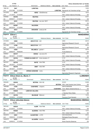DenominacióNº Exp. Nom comercial Codi / Titular Butlletí
Nº POV
Inici Protecció Fi Referència Obtentor /
Citrus clementina Hort. ex Tanaka
LORETINA1998/1361 02360
Agrupación de Viveristas de Agrieuro
1/20005647
20/12/1999 LORETINA ES31/12/2029
NERO2013/0760 230c08neroaz 01157
IVIA - Institut Valencià d'Investigeuro
1/201539141
17/11/2014 ES31/12/2044
NEUFINA20094862 01157
IVIA - Institut Valencià d'Investigesp
5-2017002780
08/09/2017 ES31/12/2017
NEUFINA2014/3106 ivia man 19571 01157
IVIA - Institut Valencià d'Investigeuro
6/201644351
19/09/2016 ES31/12/2049
NULESSIN20014330 01157
IVIA - Institut Valencià d'Investigesp
4-2010002487
06/07/2010 ES31/12/2040
OROGRÓS2013/0892 avasa pri-26 02360
Agrupación de Viveristas de Agrieuro
6/201336431
21/10/2013 ES31/12/2043
Especie Citrus L.
DenominacióNº Exp. Nom comercial Codi / Titular Butlletí
Nº POV
Inici Protecció Fi Referència Obtentor /
MANDARINA
ARCCIT15192010/2843 b24 02593
Agricultural Research Councileuro
6/201644800
17/10/2016 ZA31/12/2049
ARCCIT16142010/1650 b17 02593
Agricultural Research Councileuro
5/201541568
20/07/2015 ZA31/12/2045
BELABELA2007/2262 genbel-1 06023
Frutas Beltrán SLeuro
4/201643984
06/06/2016 ES06/06/2046
DENOU20084827 ivia-man-d19 01157
IVIA - Institut Valencià d'Investigesp
1-2017002747
16/01/2017 ES31/12/2047
FORNER ALCAIDE V1720104943 fornar alcaide v17 01157
IVIA - Institut Valencià d'Investigesp
5-2017002784
08/09/2017 ES31/12/2017
MATIZ20074747 IVIA-TRI5 01157
IVIA - Institut Valencià d'Investigesp
1-2017002745
16/01/2017 ES31/12/2047
OMET20074749 IVIA-TRI7 01157
IVIA - Institut Valencià d'Investigesp
1-2017002746
16/01/2017 ES31/12/2017
SPRING SUNSHINE2007/2057 moria 01306
Agricultural Research Organisatieuro
4/201643482
10/05/2016 IL31/12/2046
Especie Citrus limon (L.) Burm. f.
DenominacióNº Exp. Nom comercial Codi / Titular Butlletí
Nº POV
Inici Protecció Fi Referència Obtentor /
LLIMONER
BETERA20024400 IVIA 162 ES1001
IVIA / José Vicente Lloris Cortinaesp
5-2009002430
22/07/2009 BETERA ES31/12/2039
CHAPARRO1999/0864 chaparro 02637/01826/02638
Cons. Medio Ambiente Murcia - Ieuro
3/200821950
10/03/2008 CHAPARRO ES31/12/2038
LIDER DE CALLOSA20024401 ES914
J. Bautista Pérez Sellesesp
1-2014002638
27/12/2013 ES31/12/2043
MILENIUM20155240 Milenium ES925
Francisco Forte Salvadoresp
1-2016002706
13/12/2015 ES31/12/2045
Especie Citrus reticulata blanco
DenominacióNº Exp. Nom comercial Codi / Titular Butlletí
Nº POV
Inici Protecció Fi Referència Obtentor /
MANDARINA HÍBRIDA
ALBIR20074750 IVIA-TRI8 01157
IVIA - Institut Valencià d'Investigesp
1-2014002639
27/12/2013 ES31/12/2043
ALBOREA20074746 IVIA-TRI4 01157
IVIA - Institut Valencià d'Investigesp
1-2014002640
27/12/2013 ES31/12/2043
ALKANTARA2004/0075 c 2191 04531/04532/04533
Reforgiato-Russo-Recuperoeuro
4/201232941
18/06/2012 IT31/12/2042
ALVARIÑA2006/2579 alvariña 05669
Alvaro Sanchis Sisterneseuro
6/201336207
23/09/2013 ES31/12/2043
29/10/2017 Pàgina 5 de 85
 