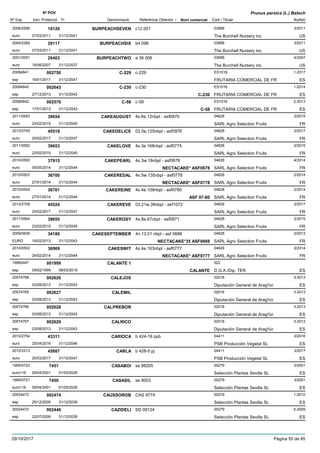 DenominacióNº Exp. Nom comercial Codi / Titular Butlletí
Nº POV
Inici Protecció Fi Referència Obtentor /
Prunus persica (L.) Batsch
BURPEACHSEVEN2006/2556 c12.001 03688
The Burchell Nursery inc.euro
3/201119126
07/03/2011 US31/12/2041
BURPEACHSIX2004/2269 b4.098 03688
The Burchell Nursery inc.euro
3/201129117
07/03/2011 US31/12/2041
BURPEACHTWO2001/2051 a 39 006 03688
The Burchell Nursery inc.euro
4/200720403
18/06/2007 US31/12/2037
C-22920084841 c-229 ES1016
FRUTARIA COMERCIAL DE FResp
1-2017002750
16/01/2017 ES31/12/2047
C-23020084840 c-230 ES1016
FRUTARIA COMERCIAL DE FResp
1-2014002643
27/12/2013 C-230 ES31/12/2043
C-5820084842 c-58 ES1016
FRUTARIA COMERCIAL DE FResp
2-2013002576
17/01/2013 C-58 ES31/12/2043
CAKEAUGUST2011/0563 4s.6e.12nbpl - asf0870 04628
SARL Agro Selection Fruitseuro
2/201539654
23/02/2015 FR31/12/2045
CAKEDELICE2012/0745 03.5e.125nbpl - asf0976 04628
SARL Agro Selection Fruitseuro
2/201745518
20/02/2017 FR31/12/2047
CAKELOVE2011/0562 4s.3e.168nbpl - asf0775 04628
SARL Agro Selection Fruitseuro
2/201539653
23/02/2015 FR31/12/2045
CAKEPEARL2010/0500 4s.3w.18nbpl - asf0678 04628
SARL Agro Selection Fruitseuro
4/201437915
05/05/2014 NECTACAKE* ASF0678 FR31/12/2044
CAKEREDAL2010/0503 4s.5w.135nbpl - asf0778 04628
SARL Agro Selection Fruitseuro
2/201436700
27/01/2014 NECTACAKE* ASF0778 FR31/12/2044
CAKEREINE2010/0504 4s.4e.109nbpl - asf0780 04628
SARL Agro Selection Fruitseuro
2/201436701
27/01/2014 ASF 07-80 FR31/12/2044
CAKEREVE2012/2708 03.21w.39nbpl - asf1072 04628
SARL Agro Selection Fruitseuro
2/201745524
20/02/2017 FR31/12/2047
CAKEROSY2011/0564 4s.8e.67nbpl - asf0871 04628
SARL Agro Selection Fruitseuro
2/201539655
23/02/2015 FR31/12/2045
CAKESEPTEMBER2009/0939 4n.13.01 nbpl - asf 0688 04628
SARL Agro Selection FruitsEURO
2/201334180
18/02/2013 NECTACAKE*35 ASF0688 FR31/12/2043
CAKESWIT2010/0502 4s.4e.103nbpl - asf0777 04628
SARL Agro Selection Fruitseuro
2/201436969
24/02/2014 NECTACAKE* ASF0777 FR31/12/2044
CALANTE 119892447 522
D.G.A./Dip. TEResp
001999
09/02/1999 CALANTE ES08/02/2019
CALEJOS20074768 02018
Diputación General de Arag¾nesp
3-2013002626
03/08/2013 ES31/12/2043
CALEMIL20074765 02018
Diputación General de Arag¾nesp
3-2013002627
03/08/2013 ES31/12/2043
CALPREBOR20074766 02018
Diputación General de Arag¾nesp
3-2013002628
03/08/2013 ES31/12/2043
CALRICO20074767 02018
Diputación General de Arag¾nesp
3-2013002629
03/08/2013 ES31/12/2043
CARIOCA2010/2754 b 424-16 ppb 04411
PSB Producción Vegetal SLeuro
3/201643311
25/04/2016 ES31/12/2046
CARLA2012/2213 b 428-5 pj 04411
PSB Producción Vegetal SLeuro
3/201745887
20/03/2017 ES31/12/2047
CASABOI1995/0722 se 88205 00279
Selección Plantas Sevilla SLeuro116
3/20017451
09/04/2001 ES01/05/2026
CASASIL1995/0721 se 9003 00279
Selección Plantas Sevilla SLeuro116
3/20017450
09/04/2001 ES01/05/2026
CAUSSOROB20024470 CAS 9774 00279
Selección Plantas Sevilla SLesp
1-2010002474
25/12/2009 ES31/12/2039
CAZIDELI20024472 SD 09124 00279
Selección Plantas Sevilla SLesp
5-2009002446
22/07/2009 ES31/12/2039
29/10/2017 Pàgina 50 de 85
 
