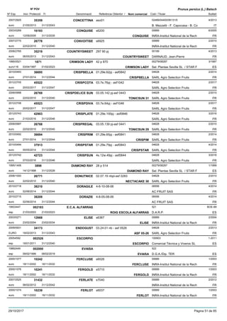 DenominacióNº Exp. Nom comercial Codi / Titular Butlletí
Nº POV
Inici Protecció Fi Referència Obtentor /
Prunus persica (L.) Batsch
CONCETTINA2007/2925 aso01 02489/04400/06131/0
B. Mezzetti - F. Capocasa - B. Coeuro
4/201335359
21/05/2013 IT31/12/2043
CONQUISE2003/0269 s6200 00689
INRA-Institut National de la Recheuro
6/200516193
12/09/2005 CONQUISE FR31/12/2035
CONVOITISE2007/2770 s6925 00689
INRA-Institut National de la Recheuro
2/201026778
22/02/2010 FR31/12/2040
COUNTRYSWEET2008/2765 297 90 pj 00189
DARNAUD, Jean-Pierreeuro
4/201335219
06/05/2013 COUNTRYSWEET FR31/12/2043
CRIMSON LADY1995/0521 42 p 870 00279/08287
Sel. Plantas Sevilla SL / STAR Feuro116
3/19971871
03/04/1997 CRIMSON LADY ES01/02/2023
CRISPBELLA2010/0493 01.29e.62pj - asf0842 04628
SARL Agro Selection Fruitseuro
2/201436695
27/01/2014 CRISPBELLA FR31/12/2044
CRISPCOTA2012/2705 03.7e.76pj - asf1042 04628
SARL Agro Selection Fruitseuro
2/201745522
20/02/2017 FR31/12/2047
CRISPDELICE SUN2006/0998 03.05.142 pj-asf 0443 04628
SARL Agro Selection Fruitseuro
2/201026769
22/02/2010 TONICSUN 31 FR31/12/2040
CRISPDIVA2012/2706 03.7e.64pj - asf1046 04628
SARL Agro Selection Fruitseuro
2/201745523
20/02/2017 FR31/12/2047
CRISPLATE2012/0743 01.29e.100pj - asf0846 04628
SARL Agro Selection Fruitseuro
3/201642903
21/03/2016 FR31/12/2046
CRISPREGAL2006/0997 03.05.139 pj-asf 0441 04628
SARL Agro Selection Fruitseuro
2/201026768
22/02/2010 TONICSUN 29 FR31/12/2040
CRISPRIM2010/0492 01.29e.65pj - asf0841 04628
SARL Agro Selection Fruitseuro
2/201436694
27/01/2014 CRISPIM FR31/12/2044
CRISPSTAR2010/0494 01.29e.79pj - asf0843 04628
SARL Agro Selection Fruitseuro
4/201437913
05/05/2014 CRISPSTAR FR31/12/2044
CRISPSUN2012/0742 4s.12w.49pj - asf0844 04628
SARL Agro Selection Fruitseuro
3/201642723
07/03/2016 FR31/12/2046
DIAMOND RAY1995/1406 28 p 514 00279/08287
Sel. Plantas Sevilla SL / STAR Feuro
1/19993898
14/12/1998 DIAMOND RAY ES31/12/2028
DONUTNICE2006/1000 02.07.19 nbpl-asf 0283 04628
SARL Agro Selection Fruitseuro
2/201026771
22/02/2010 NECTACAKE 30 FR31/12/2040
DORAGILE2010/2718 4-6-10-08-06 06556
AC FRUIT SASeuro
4/201438210
02/06/2014 FR31/12/2044
DORAZIE2010/2715 4-8-05-08-06 06556
AC FRUIT SASeuro
4/201438209
02/06/2014 FR31/12/2044
E.C.A. ALFARRAS19933447 521
D.A.R.P.esp
BOE-69002183
21/03/2003 ROIG ESCOLA ALFARRAS ES21/03/2023
ELISE2003/0271 s6367 00689
INRA-Institut National de la Recheuro
2/200412668
23/02/2004 ELISE FR23/02/2034
ENDOGUST2009/0931 03.24.01 nb - asf 0526 04628
SARL Agro Selection FruitsEURO
2/201334173
18/02/2013 ASF 05-26 FR31/12/2043
ESCORPIO20054592 100903
Comercial Técnica y Viveros SLesp
1-2011002526
18/01/2011 ESCORPIO ES31/12/2040
EVAISA19892449 522
D.G.A./Dip. TEResp
002000
09/02/1999 EVAISA ES08/02/2019
FERCLUSE2000/1077 s6026 00689
INRA-Institut National de la Recheuro
1/200310242
18/11/2002 FERCLUSE FR18/11/2032
FERGOLD2000/1076 s5710 00689
INRA-Institut National de la Recheuro
1/200310241
18/11/2002 FERGOLD FR18/11/2032
FERLATE2007/2525 s7040 00689
INRA-Institut National de la Recheuro
2/201231432
06/02/2012 FR31/12/2042
FERLOT2000/1074 s6037 00689
INRA-Institut National de la Recheuro
1/200310239
18/11/2002 FERLOT FR18/11/2032
29/10/2017 Pàgina 51 de 85
 