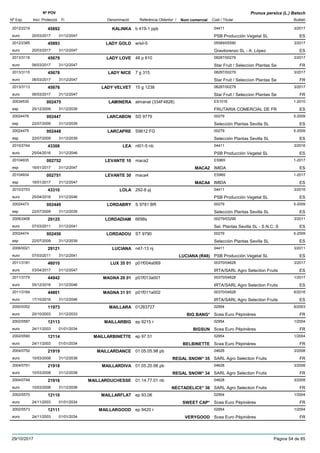 DenominacióNº Exp. Nom comercial Codi / Titular Butlletí
Nº POV
Inici Protecció Fi Referència Obtentor /
Prunus persica (L.) Batsch
KALINKA2012/2219 b 419-1 ppb 04411
PSB Producción Vegetal SLeuro
3/201745892
20/03/2017 ES31/12/2047
LADY GOLD2012/2385 w/sil-5 05589/05590
Gravilorenzo SL - A. Lópezeuro
3/201745893
20/03/2017 ES31/12/2047
LADY LOVE2013/3116 48 p 610 08287/00279
Star Fruit / Seleccion Plantas Seeuro
3/201745679
06/03/2017 FR31/12/2047
LADY NICE2013/3115 7 g 315 08287/00279
Star Fruit / Seleccion Plantas Seeuro
3/201745678
06/03/2017 FR31/12/2047
LADY VELVET2013/3113 15 g 1238 08287/00279
Star Fruit / Seleccion Plantas Seeuro
3/201745676
06/03/2017 FR31/12/2047
LAMINERA20034530 almanat (334F4828) ES1016
FRUTARIA COMERCIAL DE FResp
1-2010002475
25/12/2009 ES31/12/2039
LARCABON20024476 SD 9779 00279
Selección Plantas Sevilla SLesp
5-2009002447
22/07/2009 ES31/12/2039
LARCAPRE20024475 S9612 FG 00279
Selección Plantas Sevilla SLesp
5-2009002448
22/07/2009 ES31/12/2039
LEA2010/2744 nt01-5 nb 04411
PSB Producción Vegetal SLeuro
3/201643306
25/04/2016 ES31/12/2046
LEVANTE 1020104935 maca2 ES965
IMIDAesp
1-2017002752
16/01/2017 MACA2 ES31/12/2047
LEVANTE 3020104934 maca4 ES965
IMIDAesp
1-2017002751
16/01/2017 MACA4 ES31/12/2047
LOLA2010/2753 292-8 pj 04411
PSB Producción Vegetal SLeuro
3/201643310
25/04/2016 ES31/12/2046
LORDABRY20024473 S 9781 BR 00279
Selección Plantas Sevilla SLesp
5-2009002449
22/07/2009 ES31/12/2039
LORDADIAM2006/2406 6698s 00279/03299
Sel. Plantas Sevilla SL - S.N.C. Seuro
3/201129125
07/03/2011 ES31/12/2041
LORDADOU20024474 ST 9790 00279
Selección Plantas Sevilla SLesp
5-2009002450
22/07/2009 ES31/12/2039
LUCIANA2006/0021 n47-13 nj 04411
PSB Producción Vegetal SLeuro
3/201129121
07/03/2011 LUCIANA (R48) ES31/12/2041
LUX 35 012011/3181 p01f004a069 00370/04628
IRTA/SARL Agro Selection Fruitseuro
3/201746010
03/04/2017 ES31/12/2047
MAGNA 29 012011/3179 p01f013a001 00370/04628
IRTA/SARL Agro Selection Fruitseuro
1/201744942
05/12/2016 ES31/12/2046
MAGNA 31 012011/3184 p01f011a002 00370/04628
IRTA/SARL Agro Selection Fruitseuro
6/201644801
17/10/2016 ES31/12/2046
MAILLARA2000/0352 01283727 02954
Scea Euro Pépinièreseuro
6/200311973
20/10/2003 BIG BANG* FR31/12/2033
MAILLARBIG2002/0587 ep 9215 r 02954
Scea Euro Pépinièreseuro
1/200412113
24/11/2003 BIGSUN FR01/01/2034
MAILLARBINETTE2002/0590 ep 97.51 02954
Scea Euro Pépinièreseuro
1/200412114
24/11/2003 BELBINETTE FR01/01/2034
MAILLARDANCE2004/0752 01.05.05.98 pb 04628
SARL Agro Selection Fruitseuro
3/200821919
10/03/2008 REGAL SNOW* 35 FR31/12/2038
MAILLARDIVA2004/0751 01.05.20.98 pb 04628
SARL Agro Selection Fruitseuro
3/200821918
10/03/2008 REGAL SNOW* 34 FR31/12/2038
MAILLARDUCHESSE2004/0749 01.14.77.01 nb 04628
SARL Agro Selection Fruitseuro
3/200821916
10/03/2008 NECTADELICE* 36 FR31/12/2038
MAILLARFLAT2002/0570 ep 93,06 02954
Scea Euro Pépinièreseuro
1/200412110
24/11/2003 SWEET CAP* FR01/01/2034
MAILLARGOOD2002/0573 ep 9420 r 02954
Scea Euro Pépinièreseuro
1/200412111
24/11/2003 VERYGOOD FR01/01/2034
29/10/2017 Pàgina 54 de 85
 
