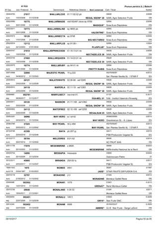 DenominacióNº Exp. Nom comercial Codi / Titular Butlletí
Nº POV
Inici Protecció Fi Referència Obtentor /
Prunus persica (L.) Batsch
MAILLARLOVE2004/0750 01.11.92.02 pb 04628
SARL Agro Selection Fruitseuro
3/200821917
10/03/2008 REGAL SNOW* 26 FR31/12/2038
MAILLARMAGIE2002/0589 nb0192497 clone ep 9769 02954
Scea Euro Pépinièreseuro
2/200616775
30/01/2006 MAGIQUE* FR31/12/2036
MAILLARMALINE2002/0571 ep 9655 pb 02954
Scea Euro Pépinièreseuro
2/200616773
30/01/2006 VALENTINE* FR31/12/2036
MAILLARNECTA2002/0572 ep 9748 02954
Scea Euro Pépinièreseuro
5/200618129
17/07/2006 BIG NECTARED FR31/12/2036
MAILLARPLUS2002/0574 ep 91,08 r 02954
Scea Euro Pépinièreseuro
1/200412112
24/12/2003 PLUSPLUS* FR01/01/2034
MAILLARPRINCESSE2004/0747 01.16.73.01 nb 04628
SARL Agro Selection Fruitseuro
3/200821914
10/03/2008 NECTADELICE 28 FR31/12/2038
MAILLARQUEEN2004/0745 01.14.03.01 nb 04628
SARL Agro Selection Fruitseuro
3/200821905
10/03/2008 NECTADELICE 25 FR31/12/2038
MAILLARUBY2002/0575 ep 94.41 nb 02954
Scea Euro Pépinièreseuro
2/200616774
30/01/2006 PRETTY RUBIS FR31/12/2036
MAJESTIC PEARL2007/2568 15 g 222 00279/08287
Sel. Plantas Sevilla SL / STAR Feuro
4/201232806
04/06/2012 ES31/12/2042
MALATEWHITE2005/0912 02.06.68 : asf 0265 04628
SARL Agro Selection Fruitseuro
2/200924121
23/02/2009 REGAL SNOW* 36 FR31/12/2039
MAPERLA2005/0910 02.11.19 : asf 0363 04628
SARL Agro Selection Fruitseuro
2/200924119
23/02/2009 REGAL SNOW* 30 FR31/12/2039
MARFILNECT20094865 ivia-mel 01 01157
IVIA - Institut Valencià d'Investigesp
5-2017002781
08/09/2017 IVIA-MEL 01 ES31/12/2017
MASNOW2005/0911 01.17.108 : asf 0362 04628
SARL Agro Selection Fruitseuro
2/200924120
23/02/2009 REGAL SNOW* 29 FR31/12/2039
MATOPRED2005/0902 02.10.108 : asf 0255 04628
SARL Agro Selection Fruitseuro
2/200924112
23/02/2009 REGALSUN 35 FR31/12/2039
MAY HERO2009/2287 w / sil-42 05589/05590
Gravilorenzo SL - A. Lópezeuro
2/201436966
24/02/2014 MAY HERO ES31/12/2044
MAY PEARL2008/2768 30 p 484 00279/08287
Sel. Plantas Sevilla SL / STAR Feuro
2/201231543
20/02/2012 MAY PEARL ES31/12/2042
MAYA2010/2748 pb 007 pj 04411
PSB Producción Vegetal SLeuro
3/201643308
25/04/2016 ES31/12/2046
MELDOREE2010/2717 8-01-02 06556
AC FRUIT SASeuro
5/201438704
28/07/2014 FR31/12/2044
MESEMBRINE2001/1739 s 6606 00689
INRA-Institut National de la Recheuro
6/200311978
20/10/2003 MESEMBRINE FR31/12/2033
MESSAPIA2002/0724 messapia 03849
Giannoccaro Pietroeuro
6/200414095
25/10/2004 IT31/12/2034
MIRANDA2012/2211 250-55 nj 04411
PSB Producción Vegetal SLeuro
3/201745885
20/03/2017 ES31/12/2047
MOMEE1995/1043 4001 08287
STAR FRUITS DIFFUSION S.A.euro116
3/19971870
03/04/1997 JADE* FR01/02/2023
MONADINE2007/0118 2-3 01045
Monteux Gaillet Reneeuro
4/201232797
21/05/2012 MONADINE FR31/12/2042
MONAFI20054588 1079 ES921
René Monteux-Cailletesp
4-2010002502
12/07/2010 GRENAT* FR31/12/2040
MONALAND2007/2726 4 05 02 01045
Monteux Gaillet Reneeuro
3/201129640
18/04/2011 FR31/12/2041
MONALU20024454 149 5 ES920
Star Fruits SNCesp
5-2009002451
22/07/2009 ONYX* FR31/12/2039
MONAM20014345 4068 00160/03237
G.I.E. Star Fruits - Serge Lafondesp
5-2009002452
22/07/2009 AMBRE* FR31/12/2039
29/10/2017 Pàgina 55 de 85
 