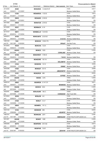 DenominacióNº Exp. Nom comercial Codi / Titular Butlletí
Nº POV
Inici Protecció Fi Referència Obtentor /
Prunus persica (L.) Batsch
MONANGE2013/3040 1-3-02-07-07 01045
Monteux Gaillet Reneeuro
4/201746385
10/05/2017 FR31/12/2047
MONARIGA2007/2725 1 02 02 01045
Monteux Gaillet Reneeuro
1/201231263
19/12/2011 FR31/12/2041
MONASID2007/2565 2 09 02 01045
Monteux Gaillet Reneeuro
3/201129639
18/04/2011 FR31/12/2041
MONATUN2007/2564 2 04 02 01045
Monteux Gaillet Reneeuro
3/201129638
18/04/2011 FR31/12/2041
MONBACH2013/3045 4-14 01045
Monteux Gaillet Reneeuro
4/201438337
16/06/2014 FR31/12/2044
MONBELLO2011/0127 12 04 02 01045
Monteux Gaillet Reneeuro
2/201436971
24/02/2014 FR31/12/2044
MONCANTE2009/0074 23 20 02 01045
Monteux Gaillet Reneeuro
2/201334165
18/02/2013 23 20 02 FR31/12/2043
MONCAV1995/1044 15-83-170 00160
Gie Star Fruitseuro116
2/19971644
15/01/1997 OPALE* FR01/02/2022
MONCHA2013/3053 12-24 01045
Monteux Gaillet Reneeuro
4/201438339
16/06/2014 FR31/12/2044
MONCO20014383 7025 FR900
Monteux-Caillet, Renéesp
5-2009002453
22/07/2009 CORALINE* FR31/12/2039
MONCREST2009/0268 7 08 03 01045
Monteux Gaillet Reneeuro
34166
18/02/2013 7 08 03 FR31/12/2043
MONDORÉ2003/2397 161-15 01045
Monteux Gaillet Reneeuro
3/200821921
10/03/2008 DOLOMITE* FR31/12/2038
MONERIN2006/2508 15-10 01045
Monteux Gaillet Reneeuro
3/200821932
10/03/2008 ORINE* FR31/12/2038
MONGOT2003/2399 53-15 01045
Monteux Gaillet Reneeuro
3/200821922
10/03/2008 AMAZONITE* FR31/12/2038
MONGROS2002/1424 966 01045
Monteux Gaillet Reneeuro
6/200516191
12/09/2005 GYPSE* FR31/12/2035
MONID20014385 1276 FR900
Monteux-Caillet, Renéesp
5-2009002455
22/07/2009 FR31/12/2039
MONIRON2008/2743 0 14 7 07 01045
Monteux Gaillet Reneeuro
3/201129642
18/04/2011 MONIRON FR31/12/2041
MONIVO20014386 89.6 FR900
Monteux-Caillet, Renéesp
5-2009002456
22/07/2009 IVOIRE* FR31/12/2039
MONJAUNE20024455 160 3 ES920
Star Fruits SNCesp
5-2009002457
22/07/2009 CORINDON* FR31/12/2039
MONLEB2013/3043 4-8 01045
Monteux Gaillet Reneeuro
4/201438336
16/06/2014 FR31/12/2044
MONLY2004/2486 4-3-7 01045
Monteux Gaillet Reneeuro
3/200821926
10/03/2008 FR31/12/2038
MONMEIL2007/2724 19 1 2 01045
Monteux Gaillet Reneeuro
2/201128855
07/02/2011 FR31/12/2041
MONNOIR2002/1426 956 01045
Monteux Gaillet Reneeuro
6/200516192
12/09/2005 AZURITE* FR31/12/2035
MONNUDE1995/1041 2201 08287
STAR FRUITS DIFFUSION S.A.euro116
2/19971642
15/01/1997 EMERAUDE* FR01/02/2022
MONOF20014387 1280 FR900
Monteux-Caillet, Renéesp
5-2009002458
22/07/2009 FR31/12/2039
MONPERSI2006/2506 29-'2-02 01045
Monteux Gaillet Reneeuro
2/201026776
22/02/2010 FR31/12/2040
MONPHIR1995/1037 70-97 08287
STAR FRUITS DIFFUSION S.A.euro116
3/19971868
03/04/1997 ZEPHYR* FR01/05/2022
29/10/2017 Pàgina 56 de 85
 