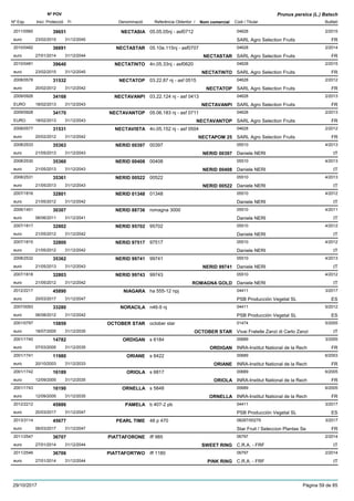 DenominacióNº Exp. Nom comercial Codi / Titular Butlletí
Nº POV
Inici Protecció Fi Referència Obtentor /
Prunus persica (L.) Batsch
NECTASIA2011/0560 05.05.05nj - asf0712 04628
SARL Agro Selection Fruitseuro
2/201539651
23/02/2015 FR31/12/2045
NECTASTAR2010/0482 05.10e.115nj - asf0707 04628
SARL Agro Selection Fruitseuro
2/201436691
27/01/2014 NECTASTAR FR31/12/2044
NECTATINTO2010/0481 4n.05.33nj - asf0620 04628
SARL Agro Selection Fruitseuro
2/201539640
23/02/2015 NECTATINTO FR31/12/2045
NECTATOP2008/0578 03.22.87 nj - asf 0515 04628
SARL Agro Selection Fruitseuro
2/201231532
20/02/2012 NECTATOP FR31/12/2042
NECTAVANPI2009/0926 03.22.124 nj - asf 0413 04628
SARL Agro Selection FruitsEURO
2/201334168
18/02/2013 NECTAVANPI FR31/12/2043
NECTAVANTOP2009/0928 05.06.183 nj - asf 0711 04628
SARL Agro Selection FruitsEURO
2/201334170
18/02/2013 NECTAVANTOP FR31/12/2043
NECTAVISTA2008/0577 4n.05.152 nj - asf 0504 04628
SARL Agro Selection Fruitseuro
2/201231531
20/02/2012 NECTAPOM 25 FR31/12/2042
NERID 003972008/2533 00397 05510
Daniele NERIeuro
4/201335363
21/05/2013 NERID 00397 IT31/12/2043
NERID 004082008/2530 00408 05510
Daniele NERIeuro
4/201335360
21/05/2013 NERID 00408 IT31/12/2043
NERID 005222008/2531 00522 05510
Daniele NERIeuro
4/201335361
21/05/2013 NERID 00522 IT31/12/2043
NERID 013482007/1816 01348 05510
Daniele NERIeuro
4/201232801
21/05/2012 IT31/12/2042
NERID 887362006/1451 romagna 3000 05510
Daniele NERIeuro
4/201130307
06/06/2011 IT31/12/2041
NERID 957022007/1817 95702 05510
Daniele NERIeuro
4/201232802
21/05/2012 IT31/12/2042
NERID 975172007/1815 97517 05510
Daniele NERIeuro
4/201232800
21/05/2012 IT31/12/2042
NERID 997412008/2532 99741 05510
Daniele NERIeuro
4/201335362
21/05/2013 NERID 99741 IT31/12/2043
NERID 997432007/1818 99743 05510
Daniele NERIeuro
4/201232803
21/05/2012 ROMAGNA GOLD IT31/12/2042
NIAGARA2012/2217 ha 555-12 npj 04411
PSB Producción Vegetal SLeuro
3/201745890
20/03/2017 ES31/12/2047
NORACILA2007/0093 n46-9 nj 04411
PSB Producción Vegetal SLeuro
5/201233280
06/08/2012 ES31/12/2042
OCTOBER STAR2001/0797 october star 01474
Vivai Fratelle Zanzi di Carlo Zanzieuro
5/200515859
18/07/2005 OCTOBER STAR IT31/12/2035
ORDIGAN2001/1740 s 6184 00689
INRA-Institut National de la Recheuro
3/200514782
07/03/2005 ORDIGAN FR31/12/2035
ORIANE2001/1741 s 6422 00689
INRA-Institut National de la Recheuro
6/200311980
20/10/2003 ORIANE FR31/12/2033
ORIOLA2001/1742 s 6817 00689
INRA-Institut National de la Recheuro
6/200516189
12/09/2005 ORIOLA FR31/12/2035
ORNELLA2001/1743 s 5848 00689
INRA-Institut National de la Recheuro
6/200516190
12/09/2005 ORNELLA FR31/12/2035
PAMELA2012/2212 b 407-2 pb 04411
PSB Producción Vegetal SLeuro
3/201745886
20/03/2017 ES31/12/2047
PEARL TIME2013/3114 48 p 470 08287/00279
Star Fruit / Seleccion Plantas Seeuro
3/201745677
06/03/2017 FR31/12/2047
PIATTAFORONE2011/2547 iff 985 06797
C.R.A. - FRFeuro
2/201436707
27/01/2014 SWEET RING IT31/12/2044
PIATTAFORTWO2011/2546 iff 1180 06797
C.R.A. - FRFeuro
2/201436706
27/01/2014 PINK RING IT31/12/2044
29/10/2017 Pàgina 59 de 85
 