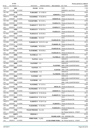 DenominacióNº Exp. Nom comercial Codi / Titular Butlletí
Nº POV
Inici Protecció Fi Referència Obtentor /
Prunus persica (L.) Batsch
PIX ZEE1995/1319 343 92p 00189
DARNAUD, Jean-Pierreeuro
1/19993890
14/12/1998 FR31/12/2028
PLABLANEC2001/1667 97.14.065-nb 00132
Plantas de Navarra SAeuro
2/200924126
23/02/2009 VIOWHITE 5 ES31/12/2039
PLACARINEC2002/2114 97.08.299-nb 00132
Plantas de Navarra SAeuro
2/200924128
23/02/2009 VIOWHITE 20 ES31/12/2039
PLACASTAMEL2001/1658 95.15.001-p 00132
Plantas de Navarra SAeuro
2/200924124
23/02/2009 PLAGOLD 10 ES31/12/2039
PLAGOLD 172005/2046 99.02.157-p 00132
Plantas de Navarra SAeuro
3/201026947
22/03/2010 PLAGOLD 17 ES31/12/2040
PLAGOLD 212008/2235 97.06.010-p 00132
Plantas de Navarra SAeuro
2/201334068
21/01/2013 PLAGOLD 21 ES31/12/2043
PLAGOLD 222011/0242 00.45.030 p 00132
Plantas de Navarra SAeuro
2/201642619
22/02/2016 ES31/12/2046
PLAMAQMEL1999/1141 95.04.001 00132
Plantas de Navarra SAeuro
3/200617109
27/03/2006 PLAGOLD® 25 ES31/12/2036
PLANASOL 502010/2298 03.67.010 n plat 00132
Plantas de Navarra SAeuro
3/201642719
07/03/2016 PLANASOL 50 ES31/12/2046
PLAPIOMEL2001/1661 95.03.003-p 00132
Plantas de Navarra SAeuro
3/200617198
27/03/2006 PLAGOLD® 20 ES31/12/2036
PLATAÑOMEL2001/1657 95.04.002-p 00132
Plantas de Navarra SAeuro
2/200821791
28/01/2008 PLAGOLD® 15 ES31/12/2038
PLATIBELLE2007/2850 nº 4 00689/06122
INRA - EARL QUARTIER NEUFeuro
2/201128856
07/02/2011 PLATIBELLE FR31/12/2041
PLATICIA2012/0549 platicia 00689/06122
INRA - EARL QUARTIER NEUFeuro
3/201642720
07/03/2016 FR31/12/2046
PLATIFIRST2007/2852 nº 6 00689/06122
INRA - EARL QUARTIER NEUFeuro
2/201128858
07/02/2011 PLATIFIRST FR31/12/2041
PLATIFUN2007/2851 nº 5 00689/06122
INRA - EARL QUARTIER NEUFeuro
2/201128857
07/02/2011 PLATIFUN FR31/12/2041
PLATIMOON2007/2853 nº 22 00689/06122
INRA - EARL QUARTIER NEUFeuro
3/201334257
04/03/2013 PLATIMOON FR31/12/2043
PLATINUM2011/0246 nr46 00689/06122
INRA - EARL QUARTIER NEUFeuro
2/201539648
23/02/2015 FR31/12/2045
PLATIREINE2011/0245 nr42 00689/06122
INRA - EARL QUARTIER NEUFeuro
2/201539647
23/02/2015 FR31/12/2045
PLATORNEC2001/1669 97.14.012-n 00132
Plantas de Navarra SAeuro
3/200617199
27/03/2006 ZINCAL 20 ES31/12/2036
PLATRIUNNEC2002/2115 97.14.112-nb 00132
Plantas de Navarra SAeuro
2/200924129
23/02/2009 VIOWHITE 15 ES31/12/2039
PLAWHITE 102003/1893 97.08.220-pb 00132
Plantas de Navarra SAeuro
3/201026942
22/03/2010 PLAWHITE 10 ES31/12/2040
PLAWHITE 202006/1961 97.08.142-pb 00132
Plantas de Navarra SAeuro
3/201129632
18/04/2011 ES31/12/2041
PLAWHITE 52002/2113 97.08.017-pb 00132
Plantas de Navarra SAeuro
2/200924127
23/02/2009 PLAWHITE 5 ES31/12/2039
PLAZANOMEL2001/1659 97.08.309-p 00132
Plantas de Navarra SAeuro
2/200924125
23/02/2009 PLAGOLD® 5 ES31/12/2039
POLAR PRINCESS2010/2739 34 p 444 00279/08287
Sel. Plantas Sevilla SL / STAR Feuro
3/201437366
24/03/2014 ES31/12/2044
PRESIVAC 120094871 ES959
IVIA - AGROMILLORAesp
BOE98002675
25/04/2015 IVIA-MEL-AC59 ES31/12/2044
PRIME PEARL2009/2505 9 g 820 00279/08287
Sel. Plantas Sevilla SL / STAR Feuro
2/201334181
18/02/2013 9 G 820 (PRIME PEARL) ES31/12/2043
29/10/2017 Pàgina 60 de 85
 