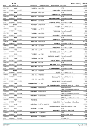 DenominacióNº Exp. Nom comercial Codi / Titular Butlletí
Nº POV
Inici Protecció Fi Referència Obtentor /
Prunus persica (L.) Batsch
PRO C 1852009/1829 cp3-21630 06772
Viveros Provedo SAeuro
3/201334372
04/03/2013 PLANE STAR ES31/12/2043
PRO C 2062009/1826 cp3-21585 06772
Viveros Provedo SAeuro
3/201334368
04/03/2013 PLANE GOLD ES31/12/2043
PRO C 2112009/1809 cp3-16938 06772
Viveros Provedo SAeuro
3/201334258
04/03/2013 EXTREME GREAT ES31/12/2043
PRO C 2182009/1814 cp3-20006 06772
Viveros Provedo SAeuro
3/201334259
04/03/2013 EXTREME MOON ES31/12/2043
PRO C 22020084788 CP3-22677 ES931
Viveros PROVEDO SAesp
2-2013002590
17/01/2013 POBLET ES31/12/2043
PRO C 2242009/1822 cp3-23401 06772
Viveros Provedo SAeuro
3/201334364
04/03/2013 FRESH BIG ES31/12/2043
PRO C 2252009/1823 cp3-27050 06772
Viveros Provedo SAeuro
3/201334365
04/03/2013 FRESH LADY ES31/12/2043
PRO C 2292009/1827 cp3-26299 06772
Viveros Provedo SAeuro
3/201334369
04/03/2013 PLANE TOP ES31/12/2043
PRO C 23620084789 CP3-22673 ES931
Viveros PROVEDO SAesp
BOE98002676
25/04/2015 VERUELA ES31/12/2044
PRO C 252009/1831 cp3-2207 06772
Viveros Provedo SAeuro
3/201334271
04/03/2013 FRESH RED ES31/12/2043
PRO C 272009/1816 cp2-70 06772
Viveros Provedo SAeuro
3/201334260
04/03/2013 EXTREME JUNE ES31/12/2043
PRO C 3292009/1817 cp3-2725 06772
Viveros Provedo SAeuro
2/201539403
26/01/2015 EXTREME BEAUTY ES31/12/2045
PRO C 3422009/1821 cp1-342 06772
Viveros Provedo SAeuro
5/201027854
05/07/2010 FRESH WHITE ES31/12/2040
PRO C 6382009/1808 cp1-638 06772
Viveros Provedo SAeuro
5/201027851
05/07/2010 EXTREME JULY ES31/12/2040
PRO C 6552009/1818 cp1-655 06772
Viveros Provedo SAeuro
5/201027853
05/07/2010 EXTREME SWEET ES31/12/2040
PRO C 6720084801 CP3-6385 ES931
Viveros PROVEDO SAesp
2-2013002599
17/01/2013 YUSO ES31/12/2043
PRO C 8420084802 CP3-6230 ES931
Viveros PROVEDO SAesp
2-2013002601
17/01/2013 GUADALUPE ES31/12/2043
PRO C 872009/1824 cp3-21569 06772
Viveros Provedo SAeuro
3/201334366
04/03/2013 PLANE GEM ES31/12/2043
QUEEN PEARL2008/2769 7 g 789 00279/08287
Sel. Plantas Sevilla SL / STAR Feuro
2/201231544
20/02/2012 7 G (QUEEN PEARL) ES31/12/2042
REBUS 0282011/2172 bo 96003028 06802/01869/04704/0
C.R.P.V/Apofruit Italia/Universitàeuro
4/201643720
23/05/2016 IT31/12/2046
REBUS 0382011/2173 bo 96028038 06802/01869/04704/0
C.R.P.V/Apofruit Italia/Universitàeuro
4/201643721
23/05/2016 IT31/12/2046
REBUS 1952011/2174 bo 96028195 06802/01869/04704/0
C.R.P.V/Apofruit Italia/Universitàeuro
4/201643722
23/05/2016 IT31/12/2046
RED STAR1996/1081 01474
Vivai Fratelle Zanzi di Carlo Zanzieuro
4/20017727
21/05/2001 RED STAR IT31/12/2031
REDPEARL2005/0909 01.07.68 : asf 0106 04628
SARL Agro Selection Fruitseuro
2/200924118
23/02/2009 NECTAREGAL 33 FR31/12/2039
RICH LADY1995/1314 215 86p 00189
DARNAUD, Jean-Pierreeuro116
1/19971277
15/10/1996 RICH LADY FR01/12/2022
ROSABELLE2012/2731 1-2-06-08-07 01045
Monteux Gaillet Reneeuro
3/201642725
07/03/2016 FR31/12/2046
ROSALISE2010/2716 3-5-05-08-05 06556
AC FRUIT SASeuro
5/201438703
28/07/2014 FR31/12/2044
29/10/2017 Pàgina 62 de 85
 