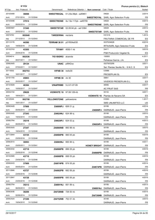DenominacióNº Exp. Nom comercial Codi / Titular Butlletí
Nº POV
Inici Protecció Fi Referència Obtentor /
Prunus persica (L.) Batsch
SWEETREGAL2010/0499 01.23e.08pb - asf0851 04628
SARL Agro Selection Fruitseuro
2/201436698
27/01/2014 SWEETROYAL FR31/12/2044
SWEETREINE2010/0498 4s.13e.117pb - asf0755 04628
SARL Agro Selection Fruitseuro
4/201437914
05/05/2014 SWEETREINE FR31/12/2044
SWEETSTAR2008/0587 02.09.94 pb - asf 0364 04628
SARL Agro Selection Fruitseuro
2/201231540
20/02/2012 SWEETSTAR FR31/12/2042
TARDERINA20074763 nectaria ES1016
FRUTARIA COMERCIAL DE FResp
1-2014002648
27/12/2013 ES31/12/2043
TERRAM 36 012011/3176 p01f004a035 00370/04628
IRTA/SARL Agro Selection Fruitseuro
6/201644390
19/09/2016 ES31/12/2046
TIFANY2010/2743 4050-1 nb 04411
PSB Producción Vegetal SLeuro
3/201643305
25/04/2016 ES31/12/2046
TIO ISIDRO20054614 aluenda 100905
Peñalosa García, J.A.esp
4-2011002536
06/07/2011 ES31/12/2041
UNAC2006/2405 p9942ce 00279/03299
Sel. Plantas Sevilla SL - S.N.C. Seuro
3/201129124
07/03/2011 ES31/12/2041
VIFNB 3020115002 redix30 ES986
PROSEPLAN SLesp
002753
16/01/2017 ES31/12/2047
VIFNB 302015/1705 nb 30 08851
VIVEROS PROSEPLAN S.L.euro
3/201745803
20/03/2017 ES31/12/2047
VINAPRIME2013/3029 5-2-01-07-09 06556
AC FRUIT SASeuro
4/201746384
10/05/2017 FR31/12/2047
VIOWHITE 102003/2152 97.08.128-nb 00132
Plantas de Navarra SAeuro
3/201129628
18/04/2011 VIOWHITE 10 ES31/12/2041
YELLOWSTONE20125049 yellowstone ES993
SMS UNLIMITED LLCesp
1-2017002758
16/01/2017 US31/12/2047
ZAI606PJ2009/2428 606 01 pj 00189
DARNAUD, Jean-Pierreeuro
4/201437908
05/05/2014 ZAI606PJ FR31/12/2044
ZAI624NJ2005/2420 624 98 nj 00189
DARNAUD, Jean-Pierreeuro
3/201027243
19/04/2010 FR31/12/2040
ZAI624PJ2008/2764 624 02 pj 00189
DARNAUD, Jean-Pierreeuro
4/201335218
06/05/2013 ZAI624PJ FR31/12/2043
ZAI660NB2005/2425 660 98 nb 00189
DARNAUD, Jean-Pierreeuro
3/201027247
19/04/2010 FR31/12/2040
ZAI660PB2011/2844 660 05 pb 00189
DARNAUD, Jean-Pierreeuro
4/201643725
23/05/2016 FR31/12/2046
ZAI665NJ2006/2510 665 99 nj 00189
DARNAUD, Jean-Pierreeuro
4/201130093
23/05/2011 HONEY BRIGHT FR31/12/2041
ZAI666PB2009/2432 666 05 pb 00189
DARNAUD, Jean-Pierreeuro
4/201643718
23/05/2016 ZAI666PB FR31/12/2046
ZAI668PB2010/2585 668 05 pb 00189
DARNAUD, Jean-Pierreeuro
4/201643719
23/05/2016 FR31/12/2046
ZAI674PB2009/2433 674 05 pb 00189
DARNAUD, Jean-Pierreeuro
4/201437909
05/05/2014 ZAI674PB FR31/12/2044
ZAI682PB2011/2846 682 06 pb 00189
DARNAUD, Jean-Pierreeuro
4/201643727
23/05/2016 FR31/12/2046
ZAI685PB2011/2847 685 06 pb 00189
DARNAUD, Jean-Pierreeuro
4/201643728
23/05/2016 FR31/12/2046
ZAI691NJ2008/2754 691 99 nj 00189
DARNAUD, Jean-Pierreeuro
4/201335212
06/05/2013 ZAI691NJ FR31/12/2043
ZAI726NB2009/2436 726 00 nb 00189
DARNAUD, Jean-Pierreeuro
4/201438206
02/06/2014 ZAI726NB FR31/12/2044
ZAI752NB2005/2424 752 01 nb 00189
DARNAUD, Jean-Pierreeuro
3/201027246
19/04/2010 FR31/12/2040
29/10/2017 Pàgina 64 de 85
 