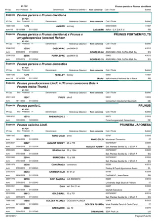 DenominacióNº Exp. Nom comercial Codi / Titular Butlletí
Nº POV
Inici Protecció Fi Referència Obtentor /
Prunus persica x Prunus davidiana
Especie Prunus persica x Prunus davidiana
DenominacióNº Exp. Nom comercial Codi / Titular Butlletí
Nº POV
Inici Protecció Fi Referència Obtentor /
AVIMAG1995/1535 avimag 00691/00695
INRA - G.Y.D.K.F.V.euro116
1/19971270
15/10/1996 CADAMAN FR01/11/2021
Especie Prunus persica x Prunus davidiana) x Prunus x
amygdalopersica (weston) Rehder
DenominacióNº Exp. Nom comercial Codi / Titular Butlletí
Nº POV
Inici Protecció Fi Referència Obtentor /
PRUNUS PORTAEMPELTS
GREENPAC2006/2252 pac9904-01 03862
AGROMILLORA CATALANA SAeuro
4/201232795
21/05/2012 ROOTPAC-90 ES31/12/2042
PURPLEPAC2006/2253 pac9904-03 03862
AGROMILLORA CATALANA SAeuro
4/201232796
21/05/2012 ROOTPAC-70 ES31/12/2042
Especie Prunus persica x Prunus domestica
DenominacióNº Exp. Nom comercial Codi / Titular Butlletí
Nº POV
Inici Protecció Fi Referència Obtentor /
FERELEY1995/1536 fereley 00691
INRA-Institut National de la Recheuro116
1/19971271
15/10/1996 JASPI* FR01/11/2021
Especie Prunus pseudocerasus Lindl. × (Prunus canescens Bois ×
Prunus incisa Thunb.)
DenominacióNº Exp. Nom comercial Codi / Titular Butlletí
Nº POV
Inici Protecció Fi Referència Obtentor /
PIKU32001/1463 piku3 03021
Consortium Deutscher Baumscheuro
1/200310247
18/11/2002 DE31/12/2032
Especie Prunus pumila L.
DenominacióNº Exp. Nom comercial Codi / Titular Butlletí
Nº POV
Inici Protecció Fi Referència Obtentor /
PRUNUS
RHENOROOT 21995/3032 - 00672
Forschungsanstalt Geisenheimeuro
3/200310710
10/03/2003 DE10/03/2033
Especie Prunus salicina Lindl.
DenominacióNº Exp. Nom comercial Codi / Titular Butlletí
Nº POV
Inici Protecció Fi Referència Obtentor /
PRUNERA JAPONESA
ANNE GOLD1999/1392 anna 02787
Montanari Domenicoeuro
3/200515154
18/04/2005 ANNE GOLD IT31/12/2035
AUGUST YUMMY2004/2637 26 p 775 00279/08287
Sel. Plantas Sevilla SL / STAR Feuro
3/200924827
20/04/2009 AUGUST YUMMY ES31/12/2039
BRAGIALLA2003/2465 35 p 1244 00279/08287
Sel. Plantas Sevilla SL / STAR Feuro
5/200823143
07/07/2008 ES31/12/2038
BRAROSSA2003/2466 13 p 598 00279/08287
Sel. Plantas Sevilla SL / STAR Feuro
5/200823144
07/07/2008 ES31/12/2038
CONSTANZA2005/1878 constanza 05236
Godoy & Puyol Agronomos Asocieuro
4/201335358
21/05/2013 CL31/12/2043
CRIMSON GLO2003/2025 87 91 pr 00189
DARNAUD, Jean-Pierreeuro
4/200925353
08/06/2009 FR31/12/2039
DOFI SANDRA2007/1778 dofi 89030010 05225
Universita degli Studi di Firenzeeuro
4/201232799
21/05/2012 IT31/12/2042
GAIA2003/2391 sel. Sm 01 an 04487
Martelli Salvatoreeuro
5/200823289
21/07/2008 IT31/12/2038
GOLD BALL2010/2558 10 p 701 00279/08287
Sel. Plantas Sevilla SL / STAR Feuro
6/201438912
22/09/2014 ES31/12/2044
GOLDEN PLUMZA1996/1080 GOLDEN PLUMZA 01474
Vivai Fratelle Zanzi di Carlo Zanzieuro
6/200311950
20/10/2003 GOLDEN PLUMZA IT31/12/2033
GRENADINE2010/0590 cas 10 04767
SDR Fruit Llceuro
3/201540660
20/04/2015 GRENADINE US31/12/2045
29/10/2017 Pàgina 67 de 85
 