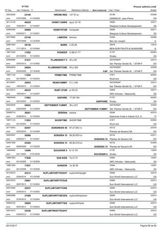 DenominacióNº Exp. Nom comercial Codi / Titular Butlletí
Nº POV
Inici Protecció Fi Referència Obtentor /
Prunus salicina Lindl.
HIROMI RED2003/2026 127 97 pr 00189
DARNAUD, Jean-Pierreeuro
5/200823140
07/07/2008 FR31/12/2038
HONEY DAWN2011/3135 sg pr 33 18 05084
Stargrow Cultivar Developementeuro
3/201746229
18/04/2017 ZA31/12/2047
HONEYSTAR2006/0490 honeystar 05084
Stargrow Cultivar Developementeuro
4/201130088
23/05/2011 ZA31/12/2041
LAMOON2001/0993 lamoon 03494
Ben dor Josepheuro
5/200823146
07/07/2008 IL31/12/2038
MARK2006/1643 h 20-28 05478
BEN-DOR FRUITS & NURSERIEeuro
1/201539138
17/11/2014 IL31/12/2044
PIONEER1997/1042 S 5B-21-17 01757
Ifruiteceuro
6/200311952
20/10/2003 ZA31/12/2033
PLUMSWEET V2009/0564 40 p 60 00279/08287
Sel. Plantas Sevilla SL / STAR Feuro
2/201231437
03/02/2012 ES31/12/2042
PLUMSWEETONE2004/2634 40 p 345 00279/08287
Sel. Plantas Sevilla SL / STAR Feuro
3/200924824
20/04/2009 CAP ES31/12/2039
PRIMETIME1997/1124 PRIMETIME 01871
Wuhl ericeuro
6/200311954
20/10/2003 US31/12/2033
READYUMMY2010/2557 21 c 330 00279/08287
Sel. Plantas Sevilla SL / STAR Feuro
3/201334553
18/03/2013 ES31/12/2043
RUBY STAR2012/2514 pr 00-33 03945
ARC Infruitec - Nietvoorbijeuro
3/201746235
18/04/2017 ZA31/12/2047
SAPHIRE1999/0049 17-28-184 01757
Ifruiteceuro
6/200311963
20/10/2003 SAPPHIRE ZA31/12/2033
SEPTEMBER YUMMY2004/2635 26 p 627 00279/08287
Sel. Plantas Sevilla SL / STAR Feuro
3/200924825
20/04/2009 SEPTEMBER YUMMY ES31/12/2039
SERENA2008/0714 serena 05244
Dalmonte Fuido e Vittorio S.S. Seuro
4/201438201
02/06/2014 IT31/12/2044
SHOWTIME1997/1123 SHOWTIME 01871
Wuhl ericeuro
6/200311953
20/10/2003 US31/12/2033
SONGREEN 502011/0243 97.27.002 cv 00132
Plantas de Navarra SAeuro
2/201642547
22/02/2016 ES31/12/2046
SONGRIA 102005/2047 99.26.003-cn 00132
Plantas de Navarra SAeuro
4/201130086
23/05/2011 SONGRIA 10 ES31/12/2041
SONGRIA 152004/1839 99.26.010-cn 00132
Plantas de Navarra SAeuro
4/200925364
08/06/2009 SONGRIA 15 ES31/12/2039
SOUVENIR II1999/0050 6-13-191 01757
Ifruiteceuro
1/200412099
24/11/2003 SOUVENIR II ZA01/01/2034
SUN KISS1999/1853 7a 21 21 03945
ARC Infruitec - Nietvoorbijeuro
1/200717836
04/12/2006 ZA31/12/2036
SUNDEW1999/1854 7a 38 38 03945
ARC Infruitec - Nietvoorbijeuro
1/200717837
04/12/2006 ZA31/12/2036
SUPLUMTHIRTYEIGHT2012/0270 suplumthirtyeight 05485
Sun World International LLCeuro
3/201643212
25/04/2016 US31/12/2046
SUPLUMTHIRTYFOUR2007/2072 05485
Sun World International LLCeuro
5/201335891
29/07/2013 US31/12/2043
SUPLUMTHIRTYONE2007/2390 05485
Sun World International LLCeuro
3/201232437
23/04/2012 US31/12/2042
SUPLUMTHIRTYSEVEN2008/0988 suplumthirtyseven 05485
Sun World International LLCeuro
3/201437509
07/04/2014 US31/12/2044
SUPLUMTHIRTYSIX2008/2722 suplumthirtysix 05485
Sun World International LLCeuro
5/201335895
29/07/2013 US31/12/2043
SUPLUMTWENTYEIGHT2007/2073 05485
Sun World International LLCeuro
3/201232436
23/04/2012 US31/12/2042
29/10/2017 Pàgina 68 de 85
 