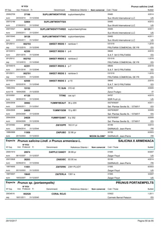 DenominacióNº Exp. Nom comercial Codi / Titular Butlletí
Nº POV
Inici Protecció Fi Referència Obtentor /
Prunus salicina Lindl.
SUPLUMTWENTYFIVE2009/2709 suplumtwentyfive 05485
Sun World International LLCeuro
3/201437196
24/03/2014 US31/12/2044
SUPLUMTWENTYSIX2007/2188 05485
Sun World International LLCeuro
4/201232804
21/05/2012 US31/12/2042
SUPLUMTWENTYTHREE2007/0547 suplumtwentythree 05485
Sun World International LLCeuro
4/201130129
23/05/2011 US31/12/2041
SUPLUMTWENTYTWO2007/0545 suplumtwentytwo 05485
Sun World International LLCeuro
4/201130128
23/05/2011 US31/12/2041
SWEET IRIDIS 120125013 rainbow-1 ES1016
FRUTARIA COMERCIAL DE FResp
1-2016002703
13/12/2015 ES31/12/2045
SWEET IRIDIS 12015/0013 p-6 08646
S.A.T. 9413 FRUTARIAeuro
2/201642350
25/01/2016 ES31/12/2046
SWEET IRIDIS 220125012 rainbow-2 ES1016
FRUTARIA COMERCIAL DE FResp
1-2016002702
13/12/2015 ES31/12/2045
SWEET IRIDIS 22015/0015 p-7 08646
S.A.T. 9413 FRUTARIAeuro
2/201642351
25/01/2016 ES31/12/2046
SWEET IRIDIS 320125011 rainbow-3 ES1016
FRUTARIA COMERCIAL DE FResp
1-2016002701
13/12/2015 ES31/12/2045
SWEET IRIDIS 32015/0014 p-10 08646
S.A.T. 9413 FRUTARIAeuro
2/201642550
22/02/2016 ES31/12/2046
TC SUN1995/2002 315 42 00795
Zanzi Fruitgroeuro116
3/200515153
18/04/2005 IT31/12/2035
TITINE2010/0591 cas sp1 04767
SDR Fruit Llceuro
4/201541120
08/06/2015 US31/12/2045
YUMMYBEAUT2004/2638 36 p 205 00279/08287
Sel. Plantas Sevilla SL / STAR Feuro
4/201130082
23/05/2011 ES31/12/2041
YUMMYGEM2004/2636 10 p 881 00279/08287
Sel. Plantas Sevilla SL / STAR Feuro
3/200924826
20/04/2009 ES31/12/2039
YUMMYGIANT2004/2639 9 p 352 00279/08287
Sel. Plantas Sevilla SL / STAR Feuro
3/200924828
20/04/2009 ES31/12/2039
ZAI163PR2010/0362 163 01 pr 00189
DARNAUD, Jean-Pierreeuro
3/201437722
22/04/2014 FR31/12/2044
ZAIPUBO1998/0668 32 86 pr 00189
DARNAUD, Jean-Pierreeuro
6/200311959
20/10/2003 MOON GLOBE* FR31/12/2033
Especie Prunus salicina Lindl. x Prunus armeniaca L.
DenominacióNº Exp. Nom comercial Codi / Titular Butlletí
Nº POV
Inici Protecció Fi Referència Obtentor /
SALICINA X ARMENIACA
DAPPLE DANDY2000/1610 38 89 pr 01065
Zaiger Floydeuro
6/200720974
08/10/2007 US31/12/2037
ZAI93ISC2007/2828 93 00 isc 00189
DARNAUD, Jean-Pierreeuro
4/201438203
02/06/2014 FR31/12/2044
ZAITERKI1997/0005 2391 PLUOT 01065
Zaiger Floydeuro
6/200311951
20/10/2003 US31/12/2033
ZAITERLA1997/0007 1391 is 01065
Zaiger Floydeuro
3/200719645
19/03/2007 US31/12/2037
Especie Prunus sp. (portaempelts)
DenominacióNº Exp. Nom comercial Codi / Titular Butlletí
Nº POV
Inici Protecció Fi Referència Obtentor /
PRUNUS PORTAEMPELTS
CORAL ROJO20034519 ES922
Carmelo Bernal Palazonesp
1-2011002528
18/01/2011 ES31/12/2040
29/10/2017 Pàgina 69 de 85
 
