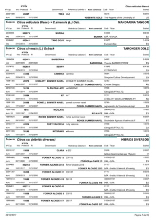 DenominacióNº Exp. Nom comercial Codi / Titular Butlletí
Nº POV
Inici Protecció Fi Referència Obtentor /
Citrus reticulata blanco
TDE42003/1088 tde4 00345
The Regents of the University ofeuro
6/201028207
06/09/2010 YOSEMITE GOLD US31/12/2040
Especie Citrus reticulata Blanco × C.sinensis (L.) Osb.
DenominacióNº Exp. Nom comercial Codi / Titular Butlletí
Nº POV
Inici Protecció Fi Referència Obtentor /
MANDARINA TANGOR
MURINA20064655 ES934
IVIA / AVASAesp
BOE98002673
25/04/2015 MURINA ES31/12/2044
TANG GOLD20084821 tango ES977
Eurosemillasesp
1-2014002641
27/12/2013 ES31/12/2043
Especie Citrus sinensis (L.) Osbeck
DenominacióNº Exp. Nom comercial Codi / Titular Butlletí
Nº POV
Inici Protecció Fi Referència Obtentor /
TARONGER DOLÇ
BARBERINA19994268 04882
Vicente BARBER PEREZesp
5-2009002461
22/07/2009 BARBERINA ES22/07/2029
BENNY20074752 ES943
CITROGOLDesp
BOE98002684
25/04/2015 ZA31/12/2044
CAMBRIA2005/0876 cambria 05084
Stargrow Cultivar Developementeuro
3/201334256
22/04/2013 ZA31/12/2043
CHISLETT SUMMER NAVEL1998/1360 CHISLETT SUMMER NAVEL 02362
Chislett Gregoryeuro
6/200720976
08/10/2007 CHISLETT SUMMER NAVEL AU31/12/2037
GLEN ORA LATE2010/2120 za20063542 07096
Citrogold (PTY) LTD.euro
1/201539139
17/11/2014 ZA31/12/2044
M72008/2490 m 7 07757
CHISLETT DEVELOPMENTS PTeuro
5/201335894
29/07/2013 AU31/12/2043
POWELL SUMMER NAVEL1998/1359 powell summer navel 02360
Agrupación de Viveristas de Agrieuro
1/200820998
17/12/2007 POWEL SUMMER NAVEL ES31/12/2037
RICALATE1995/2568 00699/01157
INIA - IVIAeuro116
3/19971848
10/03/1997 RICALATE ES01/04/2022
ROHDE SUMMER NAVEL1997/0624 rohde summer navel 01630
Sociedade Agricola Viveiros do Feuro
6/200720997
08/10/2007 ROHDE SUMMER NAVEL PT31/12/2037
RUBY VALENCIA2010/2117 ruby valencia 07096
Citrogold (PTY) LTD.euro
1/201642014
23/11/2015 ZA31/12/2045
WITKRANS2011/1608 witkrans 07096
Citrogold (PTY) LTD.euro
1/201539140
17/11/2014 ZA31/12/2044
Especie Citrus sp. (híbrids diversos)
DenominacióNº Exp. Nom comercial Codi / Titular Butlletí
Nº POV
Inici Protecció Fi Referència Obtentor /
HÍBRIDS DIVERSOS
CLARA2001/0157 a-232 03296
Istituto Sperimentale per l'Agrumieuro
2/200719036
22/01/2007 IT31/12/2037
FORNER ALCAIDE 131999/0865 030113 01826/01157
INIA - IVIAeuro
1/200718679
20/11/2006 FORNER-ALCAIDE 13 ES31/12/2036
FORNER ALCAIDE 231320094893 forner alcaide 2313 01157
IVIA - Institut Valencià d'Investigesp
1-2017002763
16/01/2017 FORNER ALCAIDE 2313 ES31/12/2047
FORNER ALCAIDE 312007/1207 030131 01157
IVIA - Institut Valencià d'Investigeuro
6/201336208
23/09/2013 ES31/12/2043
FORNER ALCAIDE 4181997/0512 02418 00699/01157
INIA - IVIAeuro
3/200719646
19/03/2007 FORNER-ALCAIDE 418 ES31/12/2037
FORNER ALCAIDE 4220084811 01157
IVIA - Institut Valencià d'Investigesp
1-2016002721
13/12/2015 ES31/12/2045
FORNER ALCAIDE 51996/0767 03015 00699/01157
INIA - IVIAeuro
5/200515858
18/07/2005 FORNER ALCAIDE 5 ES31/12/2035
FORNER ALCAIDE 5171999/0866 05017 01826/01157
INIA - IVIAeuro
1/200718680
20/11/2006 FORNER-ALCAIDE 517 ES31/12/2036
29/10/2017 Pàgina 7 de 85
 