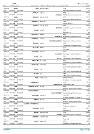 DenominacióNº Exp. Nom comercial Codi / Titular Butlletí
Nº POV
Inici Protecció Fi Referència Obtentor /
Pyrus communis L.
AIDA2005/0816 isf.fo 80-104-72 01758
Istituto Sperimentale per la Fruttieuro
5/201130553
25/07/2011 IT31/12/2041
ANGELYS1999/1081 angelys 00689
INRA-Institut National de la Recheuro
6/20006785
16/10/2000 ANGELYS FR31/12/2025
BOHÉME2005/0815 isf.fo 80-57-83 01758
Istituto Sperimentale per la Fruttieuro
4/201335229
21/05/2013 IT31/12/2043
BOHEMICA2003/1140 te - 05316 01544
Sempra Praha a.s.euro
3/200821920
10/03/2008 CZ31/12/2038
CARMEN2000/0472 isf-fo 80-18-69 01758
Istituto Sperimentale per la Fruttieuro
4/200617843
06/06/2006 CARMEN IT31/12/2036
CELINA2011/3173 np 6246 07519
Graminor A.S.euro
2/201745356
06/02/2017 NO31/12/2047
DELFERCO2003/0618 delferco 00368
Pepinieristes et Roseraires Georeuro
5/200516108
17/08/2005 DELFERCO FR31/12/2035
DELSANNE2000/0357 rx 2313 00368
Pepinieristes et Roseraires Georeuro
6/20006784
16/10/2000 DELBARD AUTOMNE FR31/12/2030
DELWINI2000/0356 rx 2313 00368
Pepinieristes et Roseraires Georeuro
6/20006783
16/10/2000 FR31/12/2030
DICOLOR2002/0242 dicolor 03757
SAD S.R.O.euro
2/200617002
27/02/2006 CZ31/12/2036
DOLACOMI1995/2120 dolacomi 03073
Stichting Vermeerderingstuineneuro
6/200210210
21/10/2002 DOLACOMI NL31/12/2032
ELLIOT1999/0576 elliot 00345
The Regents of the University ofeuro
1/20005573
06/12/1999 ELLIOT US31/12/2029
FM1717402005/1175 fm 171740 09031
BAUM- UND ROSENSCHULE Weuro
3/201027237
19/04/2010 DE31/12/2040
FM324A1352005/0760 fm324a135 09031
BAUM- UND ROSENSCHULE Weuro
4/201130084
23/05/2011 DE31/12/2041
FOX 111997/1470 A 28 01946
C A V Centro Attività Vivaisticheeuro
6/200210178
21/10/2002 IT31/12/2032
FOX 161997/1469 B 21 01946
C A V Centro Attività Vivaisticheeuro
6/200210177
21/10/2002 IT31/12/2032
FOX92008/2282 dca-bo e110 05679/06419/06420
Alma Mater - Università degli Stueuro
5/201438536
07/07/2014 IT31/12/2044
FRESQUILLA20074769 100908
Universitat de Lleidaesp
1-2012002545
30/12/2011 FRESQUILLA ES31/12/2041
HARROW BLISS2003/1624 hw 606 04376
Research Planning and Coordinaeuro
5/200925891
24/08/2009 CA31/12/2039
HARROW SWEET1995/1959 00159
Agriculture & Agri-Food Canadaeuro116
1/19971281
15/10/1996 HARROW SWEET CA01/12/2021
HL 3150232005/0793 hl 31/50-23 01544/09031
SEMPRA PRAHA A.S./ BAUM- Ueuro
4/201130085
23/05/2011 CZ31/12/2041
HW 6232003/1623 hw 623 04376
Research Planning and Coordinaeuro
5/200925891
24/08/2009 CA31/12/2039
KRASNIE CONFERENCE2006/1645 05523/05524
Fruithandel / Janssenseuro
5/201335890
29/07/2013 BE31/12/2043
KRISTINA2011/3172 np 3048 07519
Graminor A.S.euro
2/201745355
06/02/2017 NO31/12/2047
NORMA2000/0473 isf-fo 80-79-69 01758
Istituto Sperimentale per la Fruttieuro
4/200617844
06/06/2006 NORMA IT31/12/2036
PREMP332012/0840 p139 r091 t033 05582
Prevar Ltdeuro
4/201643518
10/05/2016 NZ31/12/2046
PYRED2002/1977 p2853 (dI6) 00689
INRA-Institut National de la Recheuro
3/200719929
16/04/2007 FR31/12/2037
29/10/2017 Pàgina 71 de 85
 