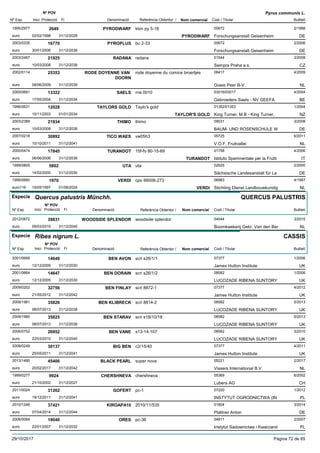 DenominacióNº Exp. Nom comercial Codi / Titular Butlletí
Nº POV
Inici Protecció Fi Referència Obtentor /
Pyrus communis L.
PYRODWARF1995/2977 klon py 5-18 00672
Forschungsanstalt Geisenheimeuro
2/19982649
02/02/1998 PYRODWARF DE31/12/2028
PYROPLUS2003/0335 bu 2-33 00672
Forschungsanstalt Geisenheimeuro
2/200616770
30/01/2006 DE31/12/2036
RADANA2003/2497 radana 01544
Sempra Praha a.s.euro
3/200821925
10/03/2008 CZ31/12/2038
RODE DOYENNE VAN
DOORN
2002/0114 rode doyenne du comice broertjes 08417
Goeie Peer B-V.euro
4/200925353
08/06/2009 NL31/12/2039
SAELS2000/0681 rna 0010 03016/03017
Gebroeders Saels - NV GEEFAeuro
4/200413322
17/05/2004 BE31/12/2034
TAYLORS GOLD1996/0631 Taylo's gold 01352/01353
King Turner, M B - King Turner,euro
1/200412028
10/11/2003 TAYLOR'S GOLD NZ01/01/2034
THIMO2003/2389 thimo 09031
BAUM- UND ROSENSCHULE Weuro
3/200821934
10/03/2008 DE31/12/2038
TICO WAES2007/0218 vw05h3 05725
V.O.F. Fruitvalleieuro
6/201130892
10/10/2011 NL31/12/2041
TURANDOT2000/0474 15f-fo 80-15-69 01758
Istituto Sperimentale per la Fruttieuro
4/200617845
06/06/2006 TURANDOT IT31/12/2036
UTA1999/0805 uta 02625
Sächsische Landesanstalt für Laeuro
2/20005802
14/02/2000 DE31/12/2030
VERDI1995/0660 cpo 66006-273 06983
Stichting Dienst Landbouwkundigeuro116
4/19971970
19/05/1997 VERDI NL01/08/2024
Especie Quercus palustris Münchh.
DenominacióNº Exp. Nom comercial Codi / Titular Butlletí
Nº POV
Inici Protecció Fi Referència Obtentor /
QUERCUS PALUSTRIS
WOODSIDE SPLENDOR2012/0872 woodside splendor 04044
Boomkwekerij Gebr. Van den Bereuro
3/201539831
09/03/2015 NL31/12/2045
Especie Ribes nigrum L.
DenominacióNº Exp. Nom comercial Codi / Titular Butlletí
Nº POV
Inici Protecció Fi Referència Obtentor /
CASSIS
BEN AVON2001/0666 scri s26/1/1 07377
James Hutton Instituteeuro
1/200614649
12/12/2005 UK31/12/2030
BEN DORAIN2001/0664 scri s26/1/2 08582
LUCOZADE RIBENA SUNTORYeuro
1/200614647
12/12/2005 UK31/12/2030
BEN FINLAY2009/0202 scri 8872-1 07377
James Hutton Instituteeuro
4/201232756
21/05/2012 UK31/12/2042
BEN KLIBRECK2009/1981 scri 8814-2 08582
LUCOZADE RIBENA SUNTORYeuro
5/201335826
08/07/2013 UK31/12/2038
BEN STARAV2009/1980 scri s18/10/18 08582
LUCOZADE RIBENA SUNTORYeuro
5/201335825
08/07/2013 UK31/12/2038
BEN VANE2006/0752 s13-14-107 08582
LUCOZADE RIBENA SUNTORYeuro
3/201026952
22/03/2010 UK31/12/2040
BIG BEN2008/0249 c2/15/40 07377
James Hutton Instituteeuro
4/201130137
25/05/2011 UK31/12/2041
BLACK PEARL2013/1490 super nova 05221
Vissers International B.V.euro
2/201745406
20/02/2017 NL31/12/2042
CHERSHNEVA1999/0277 chershneva 05369
Lubera AGeuro
6/20029924
21/10/2002 CH31/12/2027
GOFERT2011/0024 pc-1 07220
INSTYTUT OGRODNICTWA (INeuro
1/201231262
19/12/2011 PL31/12/2041
KIROAPA102010/1246 2010/11/535 01804
Plattner Antoneuro
3/201437421
07/04/2014 DE31/12/2044
ORES2006/0084 pc-36 04811
Instytut Sadownictwa i Kwaiciarsteuro
2/200719040
22/01/2007 PL31/12/2032
29/10/2017 Pàgina 72 de 85
 