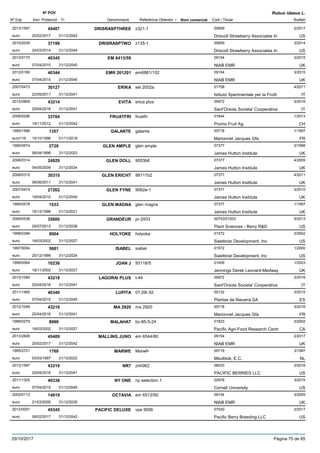 DenominacióNº Exp. Nom comercial Codi / Titular Butlletí
Nº POV
Inici Protecció Fi Referència Obtentor /
Rubus idaeus L.
DRISRASPTHREE2013/1597 z321-1 00659
Driscoll Strawberry Associates Ineuro
2/201745407
20/02/2017 US31/12/2042
DRISRASPTWO2010/2039 z135-1 00659
Driscoll Strawberry Associates Ineuro
3/201437198
24/03/2014 US31/12/2044
EM 6413/592012/0175 09154
NIAB EMReuro
3/201540345
07/04/2015 UK31/12/2045
EMR 2012012012/0169 em6881/102 09154
NIAB EMReuro
3/201540344
07/04/2015 UK31/12/2045
ERIKA2007/0473 sel 2002a 01758
Istituto Sperimentale per la Fruttieuro
4/201130127
23/05/2011 IT31/12/2041
EVITA2012/0809 erica plus 05972
Sant'Orsola Societa' Cooperativaeuro
3/201643214
25/04/2016 IT31/12/2041
FRUATFRI2008/0296 fruatfri 01644
Promo Fruit Ag.euro
1/201333764
19/11/2012 CH31/12/2042
GALANTE1995/1586 galante 00718
Marionnet Jacques Gfaeuro116
1/19971357
15/10/1996 FR01/11/2018
GLEN AMPLE1995/0574 glen ample 07377
James Hutton Instituteeuro
3/19982729
06/04/1998 UK31/12/2023
GLEN DOLL2006/0314 9053b6 07377
James Hutton Instituteeuro
4/200924929
04/05/2009 UK31/12/2034
GLEN ERICHT2008/0315 99111b2 07377
James Hutton Instituteeuro
4/201130310
06/06/2011 UK31/12/2041
GLEN FYNE2007/0474 9062e-1 07377
James Hutton Instituteeuro
3/201027262
19/04/2010 UK31/12/2040
GLEN MAGNA1995/0578 glen magna 07377
James Hutton Instituteeuro
1/19971533
16/12/1996 UK31/12/2021
GRANDEUR2009/0538 pr-2933 00743/01203
Plant Sciences - Berry R&Deuro
5/201335800
29/07/2013 US31/12/2038
HOLYOKE1998/0346 holyoke 01572
Swetbriar Development, Inceuro
3/20029004
18/03/2002 US31/12/2027
ISABEL1997/0004 isabel 01572
Swetbriar Development, Inceuro
1/20005681
20/12/1999 US31/12/2024
JOAN J1999/0064 93118/5 01409
Jennings Derek Leonard-Medwayeuro
1/200310236
18/11/2002 UK31/12/2027
LAGORAI PLUS2012/1084 t-44 05972
Sant'Orsola Societa' Cooperativaeuro
3/201643218
25/04/2016 IT31/12/2041
LUPITA2011/1460 07.09r.52 00132
Plantas de Navarra SAeuro
3/201540340
07/04/2015 ES31/12/2045
MA 29202012/1049 ma 2920 00718
Marionnet Jacques Gfaeuro
3/201643216
25/04/2016 FR31/12/2041
MALAHAT1998/0279 bc-85-5-24 01823
Pacific Agri-Food Research Centreuro
3/20028999
18/03/2002 CA31/12/2027
MALLING JUNO2013/2806 em 6544/80 09154
NIAB EMReuro
2/201745409
20/02/2017 UK31/12/2042
MARWE1995/2721 MarwÞ 00719
Meulblok, E.C.euro
3/19971769
03/03/1997 NL31/12/2022
NR72012/1597 znh062 08033
PACIFIC BERRIES LLCeuro
3/201643219
25/04/2016 US31/12/2041
NY ONE2011/1325 ny selection 1 02978
Cornell Universityeuro
3/201540338
07/04/2015 US31/12/2045
OCTAVIA2002/0113 em 6512/50 09154
NIAB EMReuro
3/200514919
21/03/2005 UK31/12/2035
PACIFIC DELUXE2012/0057 vpe 9006 07530
Pacific Berry Breeding LLCeuro
2/201745345
06/02/2017 US31/12/2042
29/10/2017 Pàgina 75 de 85
 