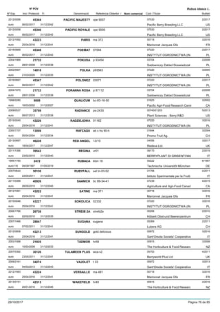 DenominacióNº Exp. Nom comercial Codi / Titular Butlletí
Nº POV
Inici Protecció Fi Referència Obtentor /
Rubus idaeus L.
PACIFIC MAJESTY2012/0056 vpe 9007 07530
Pacific Berry Breeding LLCeuro
2/201745344
06/02/2017 US31/12/2042
PACIFIC ROYALE2012/0058 vpe 9005 07530
Pacific Berry Breeding LLCeuro
2/201745346
06/02/2017 US31/12/2042
PARIS2012/1992 ma 372 00718
Marionnet Jacques Gfaeuro
3/201643223
25/04/2016 FR31/12/2041
POEMAT2016/0669 07544 07220
INSTYTUT OGRODNICTWA (INeuro
2/201745348
06/02/2017 PL31/12/2042
POKUSA2004/1969 p 93454 03704
Sadowniczy Zaklad Doswiadczaleuro
2/200821732
28/01/2008 PL31/12/2038
POLKA2002/0007 p93563 07220
INSTYTUT OGRODNICTWA (INeuro
3/200514918
21/03/2005 PL31/12/2035
POLONEZ2016/0667 03071 07220
INSTYTUT OGRODNICTWA (INeuro
2/201745347
06/02/2017 PL31/12/2042
PORANNA ROSA2004/1970 p 87112 03704
Sadowniczy Zaklad Doswiadczaleuro
2/200821733
28/01/2008 PL31/12/2038
QUALICUM1998/0280 bc-83-16-50 01823
Pacific Agri-Food Research Centreuro
3/20029000
18/03/2002 CA31/12/2027
RADIANCE2009/0537 ps-2430 00743/01203
Plant Sciences - Berry R&Deuro
5/201335799
08/07/2013 US31/12/2038
RADZIEJOWA2015/0045 01162 07220
INSTYTUT OGRODNICTWA (INeuro
3/201643226
25/04/2016 PL31/12/2041
RAFZAQU2000/1707 ab x hq 90-h 01644
Promo Fruit Ag.euro
3/200413008
05/04/2004 CH31/12/2034
RED ANGEL2013/0667 13/10 04056
Redeva Ltd.euro
3/201746238
18/04/2017 UK31/12/2047
REGINA2011/1395 vr01 09173
BERRYPLANT DI GRISENTI MAeuro
2/201539542
23/02/2015 IT31/12/2040
RUBACA1995/1760 klon 18 00222
Technische Universitõt Müncheneuro116
6/19972472
04/09/1997 DE01/05/2019
RUBYFALL2007/0644 sel tn-03-52 01758
Istituto Sperimentale per la Fruttieuro
4/201130130
23/05/2011 IT31/12/2041
SAANICH2011/0399 bc 89-34-41 07239
Agriculture and Agri-Food Canadeuro
4/201540926
26/05/2015 CA31/12/2045
SATINE2012/1991 ma 371 00718
Marionnet Jacques Gfaeuro
3/201643222
25/04/2016 FR31/12/2041
SOKOLICA2015/0046 02332 07220
INSTYTUT OGRODNICTWA (INeuro
3/201643227
25/04/2016 PL31/12/2041
STREIB 2A2006/1766 streib2a 00258
Hõberli Obst-und Beerenzentrumeuro
2/201026738
22/02/2010 CH31/12/2035
SUGANA2007/1466 sugana 05369
Lubera AGeuro
2/201128847
07/02/2011 CH31/12/2041
SUNGOLD2012/0808 gold delicious 05972
Sant'Orsola Societa' Cooperativaeuro
3/201643213
25/04/2016 IT31/12/2041
TADMOR2003/1068 hr59 00915
The Horticulture & Food Researceuro
3/200821935
10/03/2008 NZ31/12/2033
TULAMEEN PLUS2007/0392 wca-v2 05753
Berryworld Plus Ltdeuro
4/201130126
23/05/2011 UK31/12/2041
VAJOLET2009/2161 t 33 05972
Sant'Orsola Societa' Cooperativaeuro
3/201334274
04/03/2013 IT31/12/2043
VERSAILLE2012/1993 ma 481 00718
Marionnet Jacques Gfaeuro
3/201643224
25/04/2016 FR31/12/2041
WAKEFIELD2013/0151 hr40 00915
The Horticulture & Food Researceuro
2/201642313
25/01/2016 NZ31/12/2046
29/10/2017 Pàgina 76 de 85
 