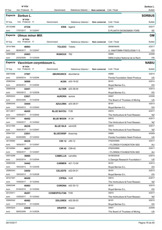 DenominacióNº Exp. Nom comercial Codi / Titular Butlletí
Nº POV
Inici Protecció Fi Referència Obtentor /
Sorbus L.
Especie Sorbus L.
DenominacióNº Exp. Nom comercial Codi / Titular Butlletí
Nº POV
Inici Protecció Fi Referència Obtentor /
SORBUS
ERIK2013/2488 legend 03700
E-PLANTA EKONOMISK FOREeuro
5/201747336
17/07/2017 SE31/12/2047
Especie Ulmus minor Mill.
DenominacióNº Exp. Nom comercial Codi / Titular Butlletí
Nº POV
Inici Protecció Fi Referència Obtentor /
OM
TOLEDO2014/1894 Toledo 08496/08495
U. ANATOMIA FISIOLOGIA Y Geuro
4/201746993
06/06/2017 ES31/12/2047
WANOUX2006/0866 762 00689
INRA-Institut National de la Recheuro
3/200924403
23/03/2009 FR31/12/2039
Especie Vaccinium corymbosum L.
DenominacióNº Exp. Nom comercial Codi / Titular Butlletí
Nº POV
Inici Protecció Fi Referència Obtentor /
NABIU
ABUNDANCE2007/0368 abundance 00669
Florida Foundation Seed Produceeuro
3/201437097
22/04/2014 US31/12/2044
ALBA2008/0344 s03-19-02 06181
Royal Berries S.L.euro
2/201436999
24/02/2014 ES31/12/2044
ALTAIR2008/0338 s03-38-04 06181
Royal Berries S.L.euro
3/201334441
18/03/2013 ES31/12/2038
AURORA2005/0223 aurora 04947
The Board of Thustees of Michigeuro
2/200923937
09/02/2009 US31/12/2034
AZULEMA2008/0345 s03-38-01 06181
Royal Berries S.L.euro
3/201334444
18/03/2013 ES31/12/2043
BLUE BAYOU2011/2817 f126 00915
The Horticulture & Food Researceuro
4/201746455
10/05/2017 NZ31/12/2042
BLUE MOON2011/2560 rh 34 00915
The Horticulture & Food Researceuro
4/201746452
10/05/2017 NZ31/12/2042
BLUE SILK2012/1555 zdm035 00915
The Horticulture & Food Researceuro
3/201746230
18/04/2017 NZ31/12/2047
BLUECRISP2004/1337 bluecrisp 00669
Florida Foundation Seed Produceeuro
4/200923931
04/05/2009 US31/12/2034
C95 122013/0092 c95-12 07920/00669
/ FLORIDA FOUNDATION SEEeuro
3/201746236
18/04/2017 AU31/12/2047
C99 422013/0094 C99-42 07920/00669
/ FLORIDA FOUNDATION SEEeuro
3/201746237
18/04/2017 AU31/12/2047
CAMELLIA2007/2299 camellia 04180/04539
U.Georgia Research Foundation Ieuro
2/201436995
24/02/2014 US31/12/2044
CARMEN2008/0339 s01-13-04 06181
Royal Berries S.L.euro
3/201334442
18/03/2013 ES31/12/2038
CELESTE2008/0343 s02-04-01 06181
Royal Berries S.L.euro
3/201334554
18/03/2013 ES31/12/2038
CIPRIA2012/1007 rh48 00915
The Horticulture & Food Researceuro
4/201746459
10/05/2017 NZ31/12/2042
CORONA2008/0346 s02-30-12 06181
Royal Berries S.L.euro
3/201540493
07/04/2015 ES31/12/2045
COSMOPOLITAN2012/0411 f100 00915
The Horticulture & Food Researceuro
4/201746457
10/05/2017 NZ31/12/2042
DOLORES2008/0342 s02-26-03 06181
Royal Berries S.L.euro
3/201540492
07/04/2015 ES31/12/2045
DRAPER2005/0224 draper 04947
The Board of Thustees of Michigeuro
2/200923938
09/02/2009 US31/12/2034
29/10/2017 Pàgina 78 de 85
 