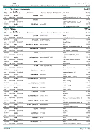 DenominacióNº Exp. Nom comercial Codi / Titular Butlletí
Nº POV
Inici Protecció Fi Referència Obtentor /
Vaccinium vitis-idaea L.
Especie Vaccinium vitis-idaea L.
DenominacióNº Exp. Nom comercial Codi / Titular Butlletí
Nº POV
Inici Protecció Fi Referència Obtentor /
NABIU
LIROME2015/0199 lirome 07050
SIERTEELTKWEKERIJ MAARTeuro
3/201746224
18/04/2017 NL31/12/2047
MELIRO2010/1540 07050
SIERTEELTKWEKERIJ MAARTeuro
2/201539355
26/01/2015 NL31/12/2040
RED CANDY2008/2294 sonkoot30 06616
Van Son & Koot Holding B.V.euro
2/201539352
26/01/2015 NL31/12/2040
Especie Vitis L.
DenominacióNº Exp. Nom comercial Codi / Titular Butlletí
Nº POV
Inici Protecció Fi Referència Obtentor /
VINYA
ACS V 012007/2981 blanc seedless 06135
Luribay Business Inc.euro
4/201335570
03/06/2013 PA31/12/2043
AFRODITA1997/1145 B-4-5 AFRODITA 00795
Zanzi Fruitgroeuro
3/200719931
16/04/2007 IT31/12/2037
ALEGRILLO NEGRO1999/1528 alegrillo negro 02801
Wein und Sektkellereien Jakob Geuro
3/20029014
18/03/2002 DE31/12/2032
AMGRAPONE2006/0363 snflwhitone 03945
ARC Infruitec - Nietvoorbijeuro
5/201027971
26/07/2010 ZA31/12/2040
APULIA2008/1662 apulia 08009
AGRIPROJECT GROUP S.R.L.euro
5/201335812
08/07/2013 IT31/12/2043
AUTUMN KING2007/1899 autumn king (c67-120) 04539
The United States of Americaeuro
4/201335210
06/05/2013 US31/12/2043
AVANTI2006/0812 tii/58 05419
Ulrich Martineuro
1/201333808
19/11/2012 DE31/12/2042
B34 822005/1788 scarlet royal (b34-82) 04539
The United States of Americaeuro
6/201130889
10/10/2011 US31/12/2041
BLAGATWO2009/2710 blagatwo 06859
Sheehan Genetics LLCeuro
5/201438463
07/07/2014 US31/12/2044
BLAGRAONE2006/0416 blagraone 01719
Antonio Muñoz y Cia SAeuro
5/201027972
26/07/2010 ES31/12/2040
CABERNET BLANC2006/1054 vb 91-26-1 05457
Volker Freytageuro
3/200821990
10/03/2008 DE31/12/2038
CABERNET JURA2006/1052 vb 05-02 05457
Volker Freytageuro
4/201130091
23/05/2011 DE31/12/2041
CABERTIN2006/1055 vb 91-26-17 05457
Volker Freytageuro
3/200821991
10/03/2008 DE31/12/2038
CHRISTINE2004/0165 19/1/558 00363
Wolf Jörgeuro
5/200823287
21/07/2008 DE31/12/2038
CUMDEO BLANC1999/1526 cumdeo blanc 02801
Wein und Sektkellereien Jakob Geuro
3/20029012
18/03/2002 DE31/12/2032
CUMDEO ROUGE1999/1525 cumdeo rouge 02801
Wein und Sektkellereien Jakob Geuro
3/20029011
18/03/2002 DE31/12/2032
DORIA SEEDLESS2000/1225 doria seedless 03102/03103
F. Giordano/R.Papasergioeuro
6/200720977
08/10/2007 IT31/12/2037
GEORG2004/0162 31/01/062 00363
Wolf Jörgeuro
5/200823284
21/07/2008 DE31/12/2038
GERTRUDE2004/0164 19/1/432 00363
Wolf Jörgeuro
5/200823286
21/07/2008 DE31/12/2038
GRAPAES1999/0631 44/50 02580
Grapa Company Limitedeuro
3/200719647
19/03/2007 IL31/12/2037
GRAPECOUS2003/0680 g 5 09077
SPECIAL NEW FRUIT LICENSIeuro
1/201026305
21/12/2009 UK31/12/2039
29/10/2017 Pàgina 81 de 85
 