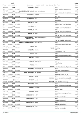 DenominacióNº Exp. Nom comercial Codi / Titular Butlletí
Nº POV
Inici Protecció Fi Referència Obtentor /
Vitis L.
HOBREVT2003/0464 hobrevt 00258
Hõberli Obst-und Beerenzentrumeuro
3/200719648
19/03/2007 CH31/12/2037
JAKOB GERHARDT BLANC1999/1527 jakob gerhardt blanc 02801
Wein und Sektkellereien Jakob Geuro
3/20029013
18/03/2002 DE31/12/2032
KATHARINA2004/0166 31/1/265 00363
Wolf Jörgeuro
5/200823288
21/07/2008 DE31/12/2038
MILLENNIUM2006/0813 tii/62 05419
Ulrich Martineuro
2/201128843
07/02/2011 DE31/12/2041
NAVSEL 12010/2645 05/44 09077
SPECIAL NEW FRUIT LICENSIeuro
6/201644364
19/09/2016 UK31/12/2046
NAVSEL 22010/2644 gr2/6 09077
SPECIAL NEW FRUIT LICENSIeuro
6/201644363
19/09/2016 UK31/12/2046
NAVSEL 32010/2643 gr2/9 09077
SPECIAL NEW FRUIT LICENSIeuro
6/201644362
19/09/2016 UK31/12/2046
NAVSEL 52010/2642 05/58 09077
SPECIAL NEW FRUIT LICENSIeuro
6/201644361
19/09/2016 UK31/12/2046
NEGRO AMARO
CANNELLINO
2002/0608 negro amaro precoce n. 03834/02306
CAM DI COMMER, INDUSTRIA,euro
2/200719237
19/02/2007 IT31/12/2037
NEMADEX ALAIN BOUQUET2010/2348 mtp 6146-1-87 00689
INRA-Institut National de la Recheuro
4/201130381
06/06/2011 FR31/12/2041
NERO1995/1466 nero 00363
Wolf Jörgeuro116
3/19971760
03/03/1997 NERO DE01/02/2024
NIKOLETA2002/0383 nikoleta 03791
SPINOS NIKOLAOSeuro
4/201437905
05/05/2014 GR31/12/2044
PAULA1998/1175 paula 02306
Istituto Sperimentale per la Viticoleuro
1/200310234
18/11/2002 IT31/12/2032
PHILIPP2004/0163 31/1/225 00363
Wolf Jörgeuro
5/200823285
21/07/2008 DE31/12/2038
PINOTIN2006/1053 vb 91-26-19 05457
Volker Freytageuro
3/200719939
16/04/2007 DE31/12/2037
PRIME1999/0961 prime 01306
Agricultural Research Organisatieuro
4/200719942
16/04/2007 PRIME IL31/12/2037
PRINCESS2004/0107 princess (c45-59) 04539
The United States of Americaeuro
5/201335858
29/07/2013 US31/12/2043
RALLI SEEDLESS1998/1747 ralli seedless 02468
G. & I. Ralli & Sons Pty Ltdeuro
3/200719940
16/04/2007 AU31/12/2037
RATHAY1999/1194 rathay 02732
Höhere Bundeslehranstalt und Beuro
4/200413613
21/06/2004 RATHAY AT31/12/2034
REGENT1995/0821 regent 00650
Institut für Rebenzüchtungeuro116
1/19971396
15/10/1996 REGENT DE01/04/2024
ROESLER1999/1195 roesler 02732
Höhere Bundeslehranstalt und Beuro
4/200413614
21/06/2004 AT31/12/2034
RUBINET2000/0264 r-27 tintet 02932
Hermann Jägereuro
4/200413615
21/06/2004 DE31/12/2034
RUBINIA1998/1172 rubinia 02306
Istituto Sperimentale per la Viticoleuro
1/200310231
18/11/2002 IT31/12/2032
SHEEGENE 102009/2759 9-767 06859
Sheehan Genetics LLCeuro
6/201336064
23/09/2013 US31/12/2043
SHEEGENE 112010/0323 9-605 06859
Sheehan Genetics LLCeuro
5/201438466
07/07/2014 US31/12/2044
SHEEGENE 122010/0324 r9v688 06859
Sheehan Genetics LLCeuro
5/201438467
07/07/2014 US31/12/2044
SHEEGENE 132010/0325 9-794 06859
Sheehan Genetics LLCeuro
5/201438468
07/07/2014 US31/12/2044
29/10/2017 Pàgina 82 de 85
 