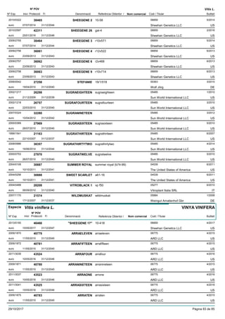 DenominacióNº Exp. Nom comercial Codi / Titular Butlletí
Nº POV
Inici Protecció Fi Referència Obtentor /
Vitis L.
SHEEGENE 22010/0322 10-58 06859
Sheehan Genetics LLCeuro
5/201438465
07/07/2014 US31/12/2044
SHEEGENE 262010/2597 gal-4 06859
Sheehan Genetics LLCeuro
2/201642311
25/01/2016 US31/12/2046
SHEEGENE 32009/2755 r10v571 06859
Sheehan Genetics LLCeuro
5/201438464
07/07/2014 US31/12/2044
SHEEGENE 42009/2756 r12v522 06859
Sheehan Genetics LLCeuro
6/201336061
23/09/2013 US31/12/2043
SHEEGENE 62009/2757 r2v468 06859
Sheehan Genetics LLCeuro
6/201336062
23/09/2013 US31/12/2043
SHEEGENE 92009/2758 r10v714 06859
Sheehan Genetics LLCeuro
6/201336063
23/09/2013 US31/12/2043
STEFANIE2006/0542 19/1/518 00363
Wolf Jörgeuro
3/201027258
19/04/2010 DE31/12/2040
SUGRAEIGHTEEN2002/1217 sugraeighteen 05485
Sun World International LLCeuro
1/201026298
21/12/2009 US31/12/2039
SUGRAFOURTEEN2002/1218 sugrafourteen 05485
Sun World International LLCeuro
3/201026757
22/03/2010 US31/12/2040
SUGRANINETEEN2007/0324 05485
Sun World International LLCeuro
3/201232280
10/04/2012 US31/12/2042
SUGRASIXTEEN2000/0369 sugrasixteen 05485
Sun World International LLCeuro
5/201027969
26/07/2010 US31/12/2040
SUGRATHIRTEEN1999/1541 sugrathirteen 05485
Sun World International LLCeuro
6/200721163
22/10/2007 US31/12/2037
SUGRATHIRTYTWO2008/0986 sugrathirtytwo 05485
Sun World International LLCeuro
4/201438357
16/06/2014 US31/12/2044
SUGRATWELVE2000/0753 sugratwelve 05485
Sun World International LLCeuro
5/201027970
26/07/2010 US31/12/2040
SUMMER ROYAL2004/0108 summer royal (b74-99) 04539
The United States of Americaeuro
6/201130887
10/10/2011 US31/12/2041
SWEET SCARLET2004/0256 a61-16 04539
The United States of Americaeuro
6/201130888
10/10/2011 US31/12/2041
VITROBLACK 12004/0488 vp f50 05277
Vitroplant Italia SRLeuro
6/201028208
06/09/2010 IT31/12/2040
WILDMUSKAT2007/1170 wildmuskat 05884
Weingut Amalienhof Gbreuro
1/200821574
17/12/2007 DE31/12/2037
Especie Vitis vinifera L.
DenominacióNº Exp. Nom comercial Codi / Titular Butlletí
Nº POV
Inici Protecció Fi Referència Obtentor /
VINYA VINIFERA
"SHEEGENE 17"2013/0150 10-418 06859
Sheehan Genetics LLCeuro
4/201746466
10/05/2017 US31/12/2047
ARRAELEVEN2009/1870 arraeleven 06775
ARD LLCeuro
4/201540779
11/05/2015 US31/12/2045
ARRAFIFTEEN2009/1872 arrafifteen 06775
ARD LLCeuro
4/201540781
11/05/2015 US31/12/2045
ARRAFOUR2011/3039 arrafour 06775
ARD LLCeuro
4/201643524
10/05/2016 US31/12/2046
ARRANINETEEN2009/1871 arranineteen 06775
ARD LLCeuro
4/201540780
11/05/2015 US31/12/2045
ARRAONE2011/3037 arrone 06775
ARD LLCeuro
4/201643523
10/05/2016 US31/12/2046
ARRASIXTEEN2011/3041 arrasixteen 06775
ARD LLCeuro
4/201643525
10/05/2016 US31/12/2046
ARRATEN2009/1875 arraten 06775
ARD LLCeuro
4/201540783
11/05/2015 US31/12/2045
29/10/2017 Pàgina 83 de 85
 
