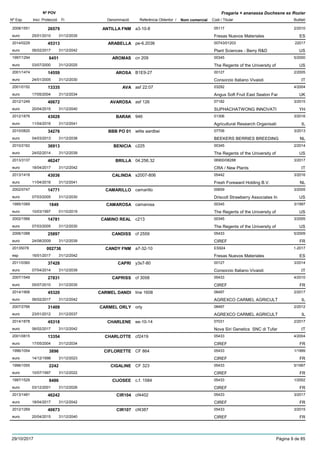 DenominacióNº Exp. Nom comercial Codi / Titular Butlletí
Nº POV
Inici Protecció Fi Referència Obtentor /
Fragaria × ananassa Duchesne ex Rozier
ANTILLA FNM2008/1551 a3-10-8 05117
Fresas Nuevos Materialeseuro
2/201026579
25/01/2010 ES31/12/2035
ARABELLA2014/0229 pe-6.2036 00743/01203
Plant Sciences - Berry R&Deuro
2201745313
06/02/2017 US31/12/2042
AROMAS1997/1294 cn 209 00345
The Regents of the University ofeuro
5/20006451
03/07/2000 US31/12/2025
AROSA2001/1474 B1E9-27 00127
Consorzio Italiano Vivaistieuro
2/200514559
24/01/2005 IT31/12/2030
AVA2001/0152 asf 22:07 03292
Angus Soft Fruit East Seaton Fareuro
4/200413335
17/05/2004 UK31/12/2034
AVAROSA2012/1249 asf 126 07182
SUPHACHATWONG INNOVATIeuro
3/201540672
20/04/2015 YH31/12/2040
BARAK2012/1876 946 01306
Agricultural Research Organisatieuro
3/201643028
11/04/2016 IL31/12/2041
BBB PO 012010/0820 witte aardbei 07706
BEEKERS BERRIES BREEDINGeuro
3/201334276
04/03/2013 NL31/12/2038
BENICIA2010/2162 c225 00345
The Regents of the University ofeuro
2/201436913
24/02/2014 US31/12/2039
BRILLA2013/3137 04.256.32 06900/08288
CRA / New Plantseuro
3/201746247
18/04/2017 IT31/12/2042
CALINDA2013/1418 s2007-806 05442
Fresh Foreward Holding B.V.euro
3/201643036
11/04/2016 NL31/12/2041
CAMARILLO2002/0747 camarillo 00659
Driscoll Strawberry Associates Ineuro
3/200514771
07/03/2005 US31/12/2030
CAMAROSA1995/1069 camarosa 00345
The Regents of the University ofeuro
3/19971849
10/03/1997 US01/10/2019
CAMINO REAL2002/1566 c213 00345
The Regents of the University ofeuro
3/200514781
07/03/2005 US31/12/2030
CANDISS2006/1088 cf 2559 05433
CIREFeuro
5/200925897
24/08/2009 FR31/12/2039
CANDY FNM20135078 a7-32-10 ES924
Fresas Nuevos Materialesesp
1-2017002736
16/01/2017 ES31/12/2042
CAPRI2011/0360 y3s7-80 00127
Consorzio Italiano Vivaistieuro
3/201437428
07/04/2014 IT31/12/2039
CAPRISS2007/1549 cf 3058 05433
CIREFeuro
4/201027831
05/07/2010 FR31/12/2035
CARMEL DANDI2014/1906 line 1608 08497
AGREXCO CARMEL AGRICULTeuro
2/201745320
06/02/2017 IL31/12/2042
CARMEL ORLY2007/2766 orly 08497
AGREXCO CARMEL AGRICULTeuro
2/201231409
23/01/2012 IL31/12/2037
CHARLENE2014/1878 ee-10-14 07031
Nova Siri Genetics SNC di Tufareuro
2/201745318
06/02/2017 IT31/12/2042
CHARLOTTE2001/0815 cf2419 05433
CIREFeuro
4/200413354
17/05/2004 FR31/12/2034
CIFLORETTE1996/1054 CF 864 05433
CIREFeuro
1/19993896
14/12/1998 FR31/12/2023
CIGALINE1996/1055 CF 323 05433
CIREFeuro
5/19972242
10/07/1997 FR31/12/2022
CIJOSEE1997/1529 c.f. 1584 05433
CIREFeuro
1/20028486
03/12/2001 FR31/12/2026
CIR1042013/1481 cf4402 05433
CIREFeuro
3/201746242
18/04/2017 FR31/12/2042
CIR1072012/1269 cf4387 05433
CIREFeuro
3/201540673
20/04/2015 FR31/12/2040
29/10/2017 Pàgina 9 de 85
 