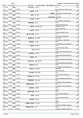 DenominacióNº Exp. Nom comercial Codi / Titular Butlletí
Nº POV
Inici Protecció Fi Referència Obtentor /
Fragaria × ananassa Duchesne ex Rozier
"VICTORY"2011/2352 bg-4315 03131
Berry Genetics Inc. Nelson Steveeuro
2/201436658
27/1/2014 US31/12/2039
ALBION2004/1482 cn220 00345
The Regents of the University ofeuro
4/200720099
21/5/2007 ALBION US31/12/2032
ALICE2000/0098 em 726 09154
NIAB EMReuro
2/200310574
10/2/2003 ALICE BIGI UK31/12/2028
ALTESS2013/0898 07-96-04 09076
FLEVO BERRY HOLDING B.V.euro
3/201746239
18/4/2017 NL31/12/2042
AMANDINE2012/1035 da 47 03794
Darbonne Pepiniere SASeuro
2/201539519
9/2/2015 FR31/12/2040
AMIGA2006/2675 amiga (2-269) 02558/05116/01157/0
Viveros California SLeuro
1/200923764
17/12/2008 ES31/12/2033
ANTEA2005/2560 mle9-34 00127
Consorzio Italiano Vivaistieuro
3/200924363
23/3/2009 IT31/12/2034
ANTILLA FNM2008/1551 a3-10-8 05117
Fresas Nuevos Materialeseuro
2/201026579
25/1/2010 ES31/12/2035
ARABELLA2014/0229 pe-6.2036 00743/01203
Plant Sciences - Berry R&Deuro
2201745313
6/2/2017 US31/12/2042
AROMAS1997/1294 cn 209 00345
The Regents of the University ofeuro
5/20006451
3/7/2000 US31/12/2025
AROSA2001/1474 B1E9-27 00127
Consorzio Italiano Vivaistieuro
2/200514559
24/1/2005 IT31/12/2030
AVA2001/0152 asf 22:07 03292
Angus Soft Fruit East Seaton Fareuro
4/200413335
17/5/2004 UK31/12/2034
AVAROSA2012/1249 asf 126 07182
SUPHACHATWONG INNOVATIeuro
3/201540672
20/4/2015 YH31/12/2040
BARAK2012/1876 946 01306
Agricultural Research Organisatioeuro
3/201643028
11/4/2016 IL31/12/2041
BBB PO 012010/0820 witte aardbei 07706
BEEKERS BERRIES BREEDINGeuro
3/201334276
4/3/2013 NL31/12/2038
BENICIA2010/2162 c225 00345
The Regents of the University ofeuro
2/201436913
24/2/2014 US31/12/2039
BRILLA2013/3137 04.256.32 06900/08288
CRA / New Plantseuro
3/201746247
18/4/2017 IT31/12/2042
CALINDA2013/1418 s2007-806 05442
Fresh Foreward Holding B.V.euro
3/201643036
11/4/2016 NL31/12/2041
CAMARILLO2002/0747 camarillo 00659
Driscoll Strawberry Associates Ineuro
3/200514771
7/3/2005 US31/12/2030
CAMAROSA1995/1069 camarosa 00345
The Regents of the University ofeuro
3/19971849
10/3/1997 US1/10/2019
CAMINO REAL2002/1566 c213 00345
The Regents of the University ofeuro
3/200514781
7/3/2005 US31/12/2030
CANDISS2006/1088 cf 2559 05433
CIREFeuro
5/200925897
24/8/2009 FR31/12/2039
CANDY FNM20135078 a7-32-10 ES924
Fresas Nuevos Materialesesp
1-2017002736
16/1/2017 ES31/12/2042
CAPRI2011/0360 y3s7-80 00127
Consorzio Italiano Vivaistieuro
3/201437428
7/4/2014 IT31/12/2039
CAPRISS2007/1549 cf 3058 05433
CIREFeuro
4/201027831
5/7/2010 FR31/12/2035
CARMEL DANDI2014/1906 line 1608 08497
AGREXCO CARMEL AGRICULTeuro
2/201745320
6/2/2017 IL31/12/2042
CARMEL ORLY2007/2766 orly 08497
AGREXCO CARMEL AGRICULTeuro
2/201231409
23/1/2012 IL31/12/2037
11/5/2018 Pàgina 10 de 87
 