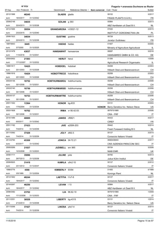 DenominacióNº Exp. Nom comercial Codi / Titular Butlletí
Nº POV
Inici Protecció Fi Referència Obtentor /
Fragaria × ananassa Duchesne ex Rozier
GLADIS2013/1998 gladis 08152
FRAISI PLANTS S.A.R.L.euro
3/201746245
18/4/2017 FR31/12/2042
GOLAN2009/2148 g 393 00984
ABZ Aardbeien uit Zaad B.V.euro
3/201334835
22/4/2013 NL31/12/2038
GRANDAROSA2013/1695 t-03021-12 07220
INSTYTUT OGRODNICTWA (INeuro
2/201539554
23/2/2015 PL31/12/2040
GUSTINE2009/1523 gustine 06728
Jocelyn Guilloteaueuro
3/201334834
22/4/2013 FR31/12/2038
HADAS1997/0643 hadas 01007
Ministry of Agriculture Agriculturaleuro
5/20006445
3/7/2000 IL31/12/2025
HANSAWHIT2013/1478 hansasnow 08087
HANSABRED GMBH & CO. KGeuro
3/201643037
11/4/2016 DE31/12/2041
HERUT2005/0452 herut 01306
Agricultural Research Organisatioeuro
1/200821583
17/12/2007 IL31/12/2032
HOBDOEL1999/1817 hobdoel 00258
Hõberli Obst-und Beerenzentrumeuro
2/200310425
20/1/2003 CH31/12/2028
HOBOTTRECE1999/1816 hobottrece 00258
Hõberli Obst-und Beerenzentrumeuro
2/200310424
20/1/2003 CH31/12/2028
HOBTHURMARDU2003/0136 hobthurmardu 00258
Hõberli Obst-und Beerenzentrumeuro
2/200616752
30/1/2006 CH31/12/2031
HOBTHURMARSEI2003/0140 hobthurmarsei 00258
Hõberli Obst-und Beerenzentrumeuro
2/200616756
30/1/2006 CH31/12/2031
HOBTHURMARTRE2003/0137 hobthurmartre 00258
Hõberli Obst-und Beerenzentrumeuro
2/200616753
30/1/2006 CH31/12/2031
HONOR2001/1342 bg-633 03131
Berry Genetics Inc. Nelson Steveeuro
4/200413364
17/5/2004 HONOR US31/12/2034
IRMA2003/1828 vr 95.42.03 06797/01869
CRA - FRFeuro
2/200616762
30/1/2006 IT31/12/2031
JANISS2014/1489 cf6821 05433
CIREFeuro
4/201746800
6/6/2017 FR31/12/2042
JIVE2001/1162 e2006-203 05442
Fresh Foreward Holding B.V.euro
3/201437433
7/4/2014 NL31/12/2039
JOLY2011/0362 z6t2-3 00127
Consorzio Italiano Vivaistieuro
3/201437429
7/4/2014 IT31/12/2039
JONICA2013/2784 04.72.21 06900/06944
CRA /AZIENDA PIRACCINI SECeuro
2/201745308
6/2/2017 IT31/12/2042
JUDIBELL2005/0269 em 965 09154
NIAB EMReuro
3/200821937
10/3/2008 UK31/12/2023
JULINE2009/1717 julia 06760
Julius Kühn Instituteuro
5/201335896
29/7/2013 DE31/12/2038
KAMILA2009/0625 u9v2-10 00127
Consorzio Italiano Vivaistieuro
2/201231419
23/1/2012 IT31/12/2037
KIMBERLY1996/0776 93/94 01400
Konings Planteuro
4/19994566
3/5/1999 NL31/12/2024
LAETITIA2013/1942 t1v7-8 00127
Consorzio Italiano Vivaistieuro
3/201746244
18/4/2017 IT31/12/2042
LEVAN2014/0267 l 13 00984
ABZ Aardbeien uit Zaad B.V.euro
3/201746250
18/4/2017 NL31/12/2042
LIA2006/0362 96.62.10 06797/01869
CRA - FRFeuro
1/200923762
17/12/2008 IT31/12/2033
LIBERTY2011/2351 bg-4315 03131
Berry Genetics Inc. Nelson Steveeuro
1/201436529
2/12/2013 US31/12/2038
LINOSA2011/0359 y4s7-4 00127
Consorzio Italiano Vivaistieuro
3/201437427
7/4/2014 IT31/12/2039
11/5/2018 Pàgina 15 de 87
 