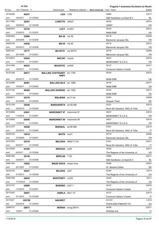 DenominacióNº Exp. Nom comercial Codi / Titular Butlletí
Nº POV
Inici Protecció Fi Referència Obtentor /
Fragaria × ananassa Duchesne ex Rozier
LIZA2014/0269 l 338 00984
ABZ Aardbeien uit Zaad B.V.euro
3/201746251
18/4/2017 NL31/12/2042
LORETTE2011/1650 cf4027 05433
CIREFeuro
4/201438307
16/6/2014 FR31/12/2039
LUCY2009/0073 em931 09154
NIAB EMReuro
4/201232752
21/5/2012 UK31/12/2037
MA 482006/0405 ma 48 00718
Marionnet Jacques Gfaeuro
5/200925896
24/8/2009 FR31/12/2039
MA 652009/2155 ma 65 00718
Marionnet Jacques Gfaeuro
3/201334836
22/4/2013 FR31/12/2038
MA 947312005/1031 ma 94731 00718
Marionnet Jacques Gfaeuro
2/200616777
30/1/2006 FR31/12/2031
MACAO2013/2610 macao 08237
MARIONNET S.C.E.A.euro
3/201643042
11/4/2016 FR31/12/2041
MAJESTIC2014/1094 civ446 00127
Consorzio Italiano Vivaistieuro
3/201746253
18/4/2017 IT31/12/2042
MALLING CENTENARY
NARY
2012/1246 em 1764 09154
NIAB EMReuro
3/201540671
20/4/2015 UK31/12/2040
MALLING SILK2013/2099 em 1669 09154
NIAB EMReuro
4/201746481
10/5/2017 UK31/12/2042
MALLING SUNRISE2014/1160 em 1552 09154
NIAB EMReuro
4/201746485
10/5/2017 UK31/12/2042
MALWINA2006/0617 ps.01-s4 02264
Stoppel, Petereuro
3/200924376
23/3/2009 DE31/12/2034
MARGHERITA2012/1378 ad 09 006 07031
Nova Siri Genetics SNC di Tufareuro
2/201539549
23/2/2015 IT31/12/2040
MARIONNET 972013/2609 marionnet 97 08237
MARIONNET S.C.E.A.euro
3/201643041
11/4/2016 FR31/12/2041
MARIONNET 992013/2608 marionnet 99 08237
MARIONNET S.C.E.A.euro
3/201643040
11/4/2016 FR31/12/2041
MARISOL2012/1377 ad 08 069 07031
Nova Siri Genetics SNC di Tufareuro
2/201539548
23/2/2015 IT31/12/2040
MATIS2003/0122 ma31 00718
Marionnet Jacques Gfaeuro
2/200616918
27/2/2006 FR31/12/2031
MELISSA2014/1879 488xf-11-03 07031
Nova Siri Genetics SNC di Tufareuro
2/201745319
6/2/2017 IT31/12/2042
MERCED2013/3259 c229 00345
The Regents of the University ofeuro
2/201745309
6/2/2017 US31/12/2042
MERLAN2008/1805 f 125 00984
ABZ Aardbeien uit Zaad B.V.euro
4/201130148
23/5/2011 NL31/12/2036
MIEZE NOVA2006/1244 mieze nova 05496
Dr. Barbara Datheeuro
2/200719042
22/1/2007 DE31/12/2032
MOJAVE2010/2163 c227 00345
The Regents of the University ofeuro
1/201436521
2/12/2013 US31/12/2038
MONTEREY2008/1506 cn222 00345
The Regents of the University ofeuro
1/201128655
17/12/2010 US31/12/2035
MURANO2012/1731 y3s7-1 00127
Consorzio Italiano Vivaistieuro
3/201642969
11/4/2016 IT31/12/2041
NABILA2011/0357 w6y1-10 00127
Consorzio Italiano Vivaistieuro
2/201436657
27/1/2014 IT31/12/2039
NAZARET20175327 ES1031
IFAPA-INIA-FNM-NTF-FVesp
1-2018002799
20/2/2018 ES31/12/2043
NERINA2008/0737 smpg 90/4/1 08798
IPRONA AGeuro
2/201128873
7/2/2011 IT31/12/2026
11/5/2018 Pàgina 16 de 87
 