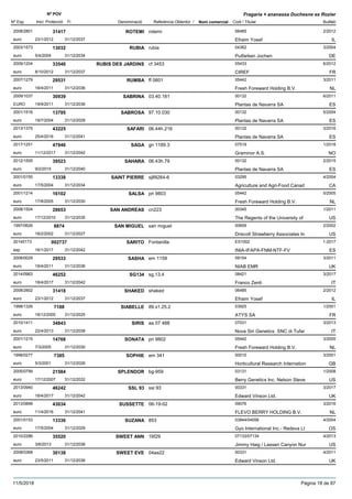 DenominacióNº Exp. Nom comercial Codi / Titular Butlletí
Nº POV
Inici Protecció Fi Referència Obtentor /
Fragaria × ananassa Duchesne ex Rozier
ROTEMI2008/2801 rotemi 06485
Efraim Yosefeuro
2/201231417
23/1/2012 IL31/12/2037
RUBIA2003/1573 rubia 04362
Putfarken Jocheneuro
3/200413032
5/4/2004 DE31/12/2034
RUBIS DES JARDINS2009/1204 cf 3453 05433
CIREFeuro
6/201233540
8/10/2012 FR31/12/2037
RUMBA2007/1279 ff 0601 05442
Fresh Foreward Holding B.V.euro
3/201129531
18/4/2011 NL31/12/2036
SABRINA2009/1037 03.40.181 00132
Plantas de Navarra SAEURO
6/201130939
19/9/2011 ES31/12/2036
SABROSA2001/1516 97.10.030 00132
Plantas de Navarra SAeuro
5/200413795
19/7/2004 ES31/12/2029
SAFARI2013/1375 06.44h.216 00132
Plantas de Navarra SAeuro
3/201643225
25/4/2016 ES31/12/2041
SAGA2017/1251 gn 1189.3 07519
Graminor A.S.euro
1/201847946
11/12/2017 NO31/12/2042
SAHARA2012/1505 06.43h.79 00132
Plantas de Navarra SAeuro
2/201539523
9/2/2015 ES31/12/2040
SAINT PIERRE2001/0155 sj89264-6 03295
Agriculture and Agri-Food Canadeuro
4/200413338
17/5/2004 CA31/12/2034
SALSA2001/1214 pri 9803 05442
Fresh Foreward Holding B.V.euro
5/200516102
17/8/2005 NL31/12/2030
SAN ANDREAS2008/1504 cn223 00345
The Regents of the University ofeuro
1/201128653
17/12/2010 US31/12/2035
SAN MIGUEL1997/0626 san miguel 00659
Driscoll Strawberry Associates Ineuro
2/20028874
18/2/2002 US31/12/2027
SARITO20145173 Fontanilla ES1002
INIA-IFAPA-FNM-NTF-FVesp
1-2017002737
16/1/2017 ES31/12/2042
SASHA2008/0029 em 1159 09154
NIAB EMReuro
3/201129533
18/4/2011 UK31/12/2036
SG1342014/0963 sg.13.4 08421
Franco Zentieuro
3/201746252
18/4/2017 IT31/12/2042
SHAKED2008/2802 shaked 06485
Efraim Yosefeuro
2/201231418
23/1/2012 IL31/12/2037
SIABELLE1998/1326 89.x1.25.2 03925
ATYS SAeuro
1/20017188
18/12/2000 FR31/12/2025
SIRIS2010/1411 aa 07 488 07031
Nova Siri Genetics SNC di Tufareuro
3/201334843
22/4/2013 IT31/12/2038
SONATA2001/1215 pri 9802 05442
Fresh Foreward Holding B.V.euro
3/200514768
7/3/2005 NL31/12/2030
SOPHIE1998/0277 em 341 00010
Horticultural Research Internationeuro
3/20017385
5/3/2001 GB31/12/2026
SPLENDOR2005/0799 bg-959 03131
Berry Genetics Inc. Nelson Steveeuro
1/200821584
17/12/2007 US31/12/2032
SSL 932013/0940 ssl 93 00331
Edward Vinson Ltd.euro
3/201746242
18/4/2017 UK31/12/2042
SUSSETTE2013/0899 06-19-02 09076
FLEVO BERRY HOLDING B.V.euro
3/201643034
11/4/2016 NL31/12/2041
SUZANA2001/0153 853 03844/04056
Gyo International Inc.- Redeva Lteuro
4/200413336
17/5/2004 OS31/12/2029
SWEET ANN2010/2286 16f29 07133/07134
Jimmy Haig / Lassen Canyon Nureuro
4/201335520
3/6/2013 US31/12/2038
SWEET EVE2008/0368 04aa22 00331
Edward Vinson Ltd.euro
4/201130138
23/5/2011 UK31/12/2036
11/5/2018 Pàgina 18 de 87
 