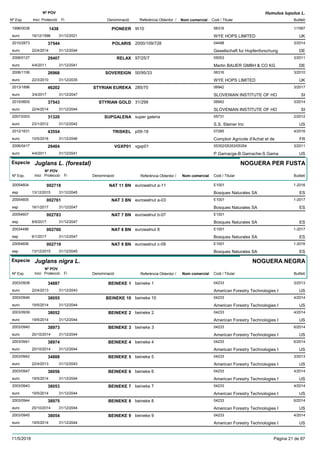 DenominacióNº Exp. Nom comercial Codi / Titular Butlletí
Nº POV
Inici Protecció Fi Referència Obtentor /
Humulus lupulus L.
PIONEER1996/0038 W10 06316
WYE HOPS LIMITEDeuro
1/19971438
16/12/1996 UK31/12/2021
POLARIS2010/2873 2000/109/728 04498
Gesellschaft fur Hopfenforschungeuro
3/201437544
22/4/2014 DE31/12/2044
RELAX2008/0127 97/25/7 05053
Martin BAUER GMBH & CO KGeuro
3/201129407
4/4/2011 DE31/12/2041
SOVEREIGN2006/1106 50/95/33 06316
WYE HOPS LIMITEDeuro
3/201026966
22/3/2010 UK31/12/2035
STYRIAN EUREKA2013/1896 285/70 06942
SLOVENIAN INSTITUTE OF HOeuro
3/201746202
3/4/2017 SI31/12/2047
STYRIAN GOLD2010/0605 31/299 06942
SLOVENIAN INSTITUTE OF HOeuro
3/201437543
22/4/2014 SI31/12/2044
SUPGALENA2007/0303 super galena 05731
S.S. Steiner Inceuro
2/201231320
23/1/2012 US31/12/2042
TRISKEL2012/1631 p09-18 07285
Comptoir Agricole d'Achat et deeuro
4/201643554
10/5/2016 FR31/12/2046
VGXP012006/0417 vgxp01 05352/05353/05354
P Gamacge-B Gamache-S Gamaeuro
3/201129404
4/4/2011 US31/12/2041
Especie Juglans L. (forestal)
DenominacióNº Exp. Nom comercial Codi / Titular Butlletí
Nº POV
Inici Protecció Fi Referència Obtentor /
NOGUERA PER FUSTA
NAT 11 BN20054604 eurowalnut a-11 E1001
Bosques Naturales SAesp
1-2016002718
13/12/2015 ES31/12/2045
NAT 3 BN20054605 eurowalnut a-03 E1001
Bosques Naturales SAesp
1-2017002761
16/1/2017 ES31/12/2047
NAT 7 BN20054607 eurowalnut b-07 E1001
Bosques Naturales SAesp
002783
8/9/2017 ES31/12/2047
NAT 8 BN20034496 eurowalnut 8 E1001
Bosques Naturales SAesp
1-2017002760
6/1/2017 ES31/12/2047
NAT 9 BN20054606 eurowalnut c-09 E1001
Bosques Naturales SAesp
1-2016002719
13/12/2015 ES31/12/2045
Especie Juglans nigra L.
DenominacióNº Exp. Nom comercial Codi / Titular Butlletí
Nº POV
Inici Protecció Fi Referència Obtentor /
NOGUERA NEGRA
BEINEKE 12003/0938 beineke 1 04233
American Forestry Technologies Ieuro
3/201334887
22/4/2013 US31/12/2043
BEINEKE 102003/0946 beineke 10 04233
American Forestry Technologies Ieuro
4/201438055
19/5/2014 US31/12/2044
BEINEKE 22003/0939 beineke 2 04233
American Forestry Technologies Ieuro
4/201438052
19/5/2014 US31/12/2044
BEINEKE 32003/0940 beineke 3 04233
American Forestry Technologies Ieuro
6/201438973
20/10/2014 US31/12/2044
BEINEKE 42003/0941 beineke 4 04233
American Forestry Technologies Ieuro
6/201438974
20/10/2014 US31/12/2044
BEINEKE 52003/0942 beineke 5 04233
American Forestry Technologies Ieuro
3/201334888
22/4/2013 US31/12/2043
BEINEKE 62003/0947 beineke 6 04233
American Forestry Technologies Ieuro
4/201438056
19/5/2014 US31/12/2044
BEINEKE 72003/0943 beineke 7 04233
American Forestry Technologies Ieuro
4/201438053
19/5/2014 US31/12/2044
BEINEKE 82003/0944 beineke 8 04233
American Forestry Technologies Ieuro
6/201438975
20/10/2014 US31/12/2044
BEINEKE 92003/0945 beineke 9 04233
American Forestry Technologies Ieuro
4/201438054
19/5/2014 US31/12/2044
11/5/2018 Pàgina 21 de 87
 