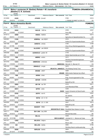 DenominacióNº Exp. Nom comercial Codi / Titular Butlletí
Nº POV
Inici Protecció Fi Referència Obtentor /
Malus × purpurea (A. Barbier) Rehder × M. transitoria (Batalin) C. K. Schneid.
Especie Malus × purpurea (A. Barbier) Rehder × M. transitoria
(Batalin) C. K. Schneid.
DenominacióNº Exp. Nom comercial Codi / Titular Butlletí
Nº POV
Inici Protecció Fi Referència Obtentor /
POMERA ORNAMENTAL
JFSKW52013/0858 jfs-kw5 07480
J. FRANK SCHMIDT & SON CO.euro
3/201643228
25/4/2016 US31/12/2046
Especie Malus domestica Borkh.
DenominacióNº Exp. Nom comercial Codi / Titular Butlletí
Nº POV
Inici Protecció Fi Referència Obtentor /
POMERA
1400 KE2002/0286 1400 ke 03768
Feno SRLeuro
4/200720092
21/5/2007 IT31/12/2037
8S60232010/0112 8s6023 05973
Agriculture et Agroalimentaire Caeuro
6/201438868
8/9/2014 CA31/12/2044
ADMIRAL2008/2981 ueb 3824/1 00700
Institut Für Experimentelle Botanieuro
2/201231550
20/2/2012 CZ31/12/2042
AHRISTA1997/1488 ahrista 01950
Artus Group Marketinggesellschaeuro
3/19994257
6/4/1999 DE31/12/2029
ALLEGRO2017/0263 ueb 3802/6 00700
Institut Für Experimentelle Botanieuro
5/201747325
17/7/2017 CZ31/12/2047
ALMAGOLD2008/2498 golden 39 01758
Istituto Sperimentale per la Fruttieuro
4/201438355
16/6/2014 IT31/12/2044
AMBRO2000/1636 ambro 03073
Stichting Vermeerderingstuineneuro
4/20017809
11/6/2001 NL31/12/2031
AMBROSIA2001/0705 ambrosia 03420/03421
Mennell, S - Mennell, Weuro
4/200413616
21/6/2004 AMBROSIA CA31/12/2034
ANNAGLO1998/1093 annglo 02275
The Wislang Family Trusteuro
6/200311961
20/10/2003 SÉLECTA - ANNAGLO NZ31/12/2033
ARIANE2003/0273 x6407 00689
INRA-Institut National de la Recheuro
3/200413108
19/4/2004 ARIANE FR31/12/2034
ARIWA1999/0704 ariwa 02600
Eidg. Forschunganstalt für Obs-euro
3/20017498
9/4/2001 CH31/12/2031
ASFARI2012/0099 r2/25/56 04627
Better3Fruit NVeuro
3/201642777
7/3/2016 BE31/12/2046
AW 1062010/1888 aw 106 07079
Land Rheinland-Pfalzeuro
6/201130893
10/10/2011 DE31/12/2041
AZTEC2001/0014 aztec 03269
Austin Orchards Ltd David Austineuro
6/200720814
8/10/2007 ZHEN* NZ31/12/2037
AZUFU2000/1745 azu-fu 03017
NV GEEFAeuro
4/200720382
18/6/2007 BE31/12/2037
B3F442009/2503 22 / 4 / 53 04627
Better3Fruit NVeuro
3/201437720
22/4/2014 BE31/12/2044
B3F452009/2504 22 / 3 / 290 04627
Better3Fruit NVeuro
3/201437721
22/4/2014 BE31/12/2044
BAIGENT1995/1097 RIMA 00640
Brookfield New Zealand Limitedeuro
5/20017951
6/8/2001 BROOKFIELD* GALA NZ31/12/2031
BAY 34842009/1111 bay 3484 06685
Michael NeumüllerEURO
3/201437194
24/3/2014 DE31/12/2044
BEL-EL1995/2098 00298
Jomobel N. V. - Morren-de Costeeuro116
1/19971541
16/12/1996 RED ELSWOUT BE1/1/2022
BELGICA2000/1677 belgica 03184
Moors Jeaneuro
3/200412892
22/3/2004 BE31/12/2034
BELLIDA1995/0664 bellida 06983
Stichting Dienst Landbouwkundigeuro
6/1996605
2/8/1996 NL1/9/2026
BERLEIS2009/0580 berleis 06605
Mathias Markleuro
2/201026590
25/1/2010 DE31/12/2040
11/5/2018 Pàgina 22 de 87
 