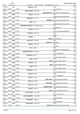 DenominacióNº Exp. Nom comercial Codi / Titular Butlletí
Nº POV
Inici Protecció Fi Referència Obtentor /
Malus domestica Borkh.
BIELAAR1995/0536 bielaar 02002
Van Laar H.J.M.euro116
5/1996418
2/8/1996 NL1/12/2021
BIGIGALAPRIM2002/1571 bigigalaprim 06828
Top Plant Vivai Societa Agricolaeuro
4/200720350
18/6/2007 EARLY RED GALA IT31/12/2037
BONITA2016/1931 ueb i-406/1 00700
Institut Für Experimentelle Botanieuro
2/201745354
6/2/2017 CZ31/12/2047
BRAECEST1998/1659 br 13/11-7 02452
Earl des Sources (Cestier Henri eeuro
2/20028883
18/2/2002 BRAESUN* FR31/12/2032
BRINA1999/0867 brina 01758
Istituto Sperimentale per la Fruttieuro
4/200413611
21/6/2004 IT31/12/2034
BRUGGERS FESTIVALE2000/1304 bruggers festivale 03119
Brugger, Alfredeuro
2/200616735
30/1/2006 DE31/12/2036
CACTUS2006/2164 ueb 3137/1 00700
Institut Für Experimentelle Botanieuro
4/201130092
23/5/2011 CZ31/12/2041
CATARINA2002/0208 epagri 402 03483
Epagrieuro
5/200823136
7/7/2008 BR31/12/2038
CAUDLE1996/0053 00880
Caudle apple inceuro
6/20006786
16/10/2000 CAMEO US31/12/2030
CAUFLIGHT2005/2054 noue 0001 00303
SNC Elariseuro
5/201130554
25/7/2011 CAUFLIGHT FR31/12/2041
CAURED1999/1298 noue 9987 00303
SNC Elariseuro
6/200516183
12/9/2005 FR31/12/2035
CH 1012012/0243 galiwa 07560
AGROSCOPE CHANGINS-WADeuro
2/201539518
9/2/2015 CH31/12/2045
CHRISTMAS PIPPIN2010/1572 fpm/rowm5 02278
Frank P Matthews Ltdeuro
4/201541123
8/6/2015 UK31/12/2045
CIV NIRED B2009/0688 mu-st 00127
Consorzio Italiano Vivaistieuro
4/201438309
16/6/2014 IT31/12/2044
CIV3232012/0805 b8a3-323 00127
Consorzio Italiano Vivaistieuro
2/201745350
6/2/2017 ISAAQ IT31/12/2047
CIVG1982005/0312 g-198 00127
Consorzio Italiano Vivaistieuro
5/200823149
7/7/2008 MODI IT31/12/2038
CIVINI2000/1892 vni-185 00127
Consorzio Italiano Vivaistieuro
6/200516186
12/9/2005 IT31/12/2035
CIVNIRED S2009/0687 mu-bz 00127
Consorzio Italiano Vivaistieuro
4/201541119
8/6/2015 IT31/12/2045
COLLINA2001/1711 collina 03634
V.O.F. VANDEWALLeuro
5/200618136
17/7/2006 NL31/12/2036
COOP 332008/0610 coop 33 00751
Purdue Research Foundationeuro
1/201333813
19/11/2012 PIXIE CRUCH US31/12/2042
COOP 381995/2901 coop38 00751
Purdue Research Foundationeuro
5/20017952
6/8/2001 GOLDRUSH* US31/12/2031
COOP 392005/0057 coop 39 00751
Purdue Research Foundationeuro
6/200823533
13/10/2008 CRIMSON CRISP* US31/12/2038
COOP431999/0129 coop-43 00751
Purdue Research Foundationeuro
3/200413110
19/4/2004 JULIET US31/12/2034
COX LA VERA1996/0641 Cox la vera 07091
Erven P.G. Vroemeneuro
1/20005557
20/12/1999 NL31/12/2029
COXCOLUMNARIA2010/0060 coxcolumnaria 05496
Dr. Barbara Datheeuro
2/201231438
6/2/2012 DE31/12/2042
COXDWARF2008/2791 coxdwarf 05496
Dr. Barbara Datheeuro
2/201128890
7/2/2011 DE31/12/2041
CRIPPS PINK1995/1039 Cripps Pink 00655
Department of Agriculture Westweuro116
2/19971640
15/1/1997 PINK LADY AU1/8/2022
11/5/2018 Pàgina 23 de 87
 