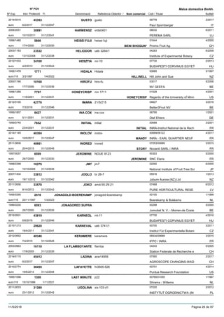 DenominacióNº Exp. Nom comercial Codi / Titular Butlletí
Nº POV
Inici Protecció Fi Referència Obtentor /
Malus domestica Borkh.
GUSTO2014/0515 gusto 06778
Paul Spornbergereuro
2/201745353
6/2/2017 IT31/12/2047
HARMENSZ2006/2051 vrds0401 08032
PEREMA SARLeuro
6/201130891
10/10/2011 LU31/12/2041
HEISEI FUJI1999/1480 heisei fuji 01644
Promo Fruit Ag.euro
4/20005866
17/4/2000 BENI SHOGUN* CH31/12/2030
HELIODOR2003/1163 ueb 3264/1 04283
Institute of Experimental Botanyeuro
6/200823532
13/10/2008 CZ31/12/2038
HESZTIA2012/1533 mr-10 07730
BUDAPESTI CORVINUS EGYETeuro
2/201334100
4/2/2013 HU31/12/2043
HIDALA1995/1478 Hidala 00685
Hill John and Sueeuro116
3/19971771
3/3/1997 HILLWELL NZ1/4/2022
HIROFU2000/1746 hiro-fu 03017
NV GEEFAeuro
5/200618168
17/7/2006 BE31/12/2036
HONEYCRISP1996/1289 mn 1711 01528
Regents of the University of Minneuro
4/20017797
11/6/2001 HONEYCRISP US31/12/2031
IMARA2012/0100 21/5/215 04627
Better3Fruit NVeuro
3/201642778
7/3/2016 BE31/12/2046
INA COX1999/1857 ina cox 06795
Olaf Ehlerseuro
1/20018427
5/11/2001 DE31/12/2031
INITIAL1999/0745 initial 00689
INRA-Institut National de la Recheuro
3/20017652
23/4/2001 INITIAL FR31/12/2031
INOLOV2014/1145 inolov 00689/06122
INRA - EARL QUARTIER NEUFeuro
4/201746304
10/5/2017 MANDY FR31/12/2047
INORED2011/0606 inored 07253/00689
Novardi SARL / INRAeuro
3/201540661
20/4/2015 STORY FR31/12/2045
JEROMINE1997/0057 NOUE 9123 00303
SNC Elariseuro
5/20006599
26/7/2000 JEROMINE FR31/12/2030
JM71998/0399 jm7 02050
National Institute of Fruit Tree Scieuro
6/200516279
10/10/2005 JP31/12/2035
JOGLO2007/1404 br 26-7 05916
Joburn Aurora (NZ) Ltdeuro
1/201333812
19/11/2012 NZ31/12/2042
JOKO2011/2656 amd-55-29-21 07468
PURE HORTICULTURAL RESEeuro
6/201233578
8/10/2012 LV31/12/2042
JONAGOLD-BOEREKAMP1995/0395 jonagold-boerekamp 00100
Boerekamp & Bokkemseuro116
1/19982578
20/11/1997 NL1/3/2023
JONAGORED SUPRA1996/0200 00298
Jomobel N. V. - Morren-de Costeeuro
5/20006593
26/7/2000 BE31/12/2030
KARNEOL2015/0931 mt-11 07730
BUDAPESTI CORVINUS EGYETeuro
4/201643819
6/6/2016 HU31/12/2046
KARNEVAL2010/1213 ueb 3741/1 00700
Institut Für Experimentelle Botanieuro
3/201129620
18/4/2011 CZ31/12/2041
KERAMERE2012/0552 keramere 06934/00689
IFPC / INRAeuro
3/201540346
7/4/2015 FR31/12/2045
LA FLAMBOYANTE2003/0963 flamba 04240
Station Federale de Recherche eeuro
5/200516110
17/8/2005 CH31/12/2035
LADINA2014/0115 acw14959 07560
AGROSCOPE CHANGINS-WADeuro
2/201745412
6/2/2017 CH31/12/2047
LAFAYETTE2010/2774 fn3505-526 00751
Purdue Research Foundationeuro
4/201438455
16/6/2014 US31/12/2044
LAST MINUTE1995/1099 p22 00765/01055
Shrama - Willemseuro116
1/19971300
15/10/1996 NL1/11/2021
LIGOLINA2011/0023 xix-133-d1 07220
INSTYTUT OGRODNICTWA (INeuro
2/201231389
23/1/2012 PL31/12/2042
11/5/2018 Pàgina 26 de 87
 
