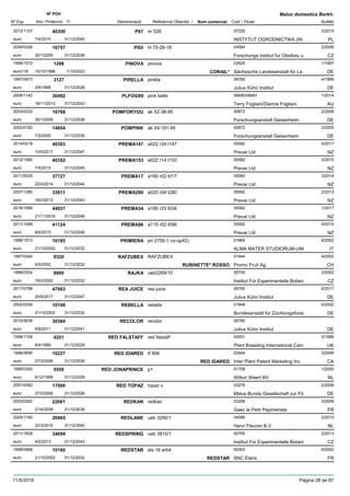 DenominacióNº Exp. Nom comercial Codi / Titular Butlletí
Nº POV
Inici Protecció Fi Referència Obtentor /
Malus domestica Borkh.
P672012/1107 nr 528 07220
INSTYTUT OGRODNICTWA (INeuro
3/201540350
7/4/2015 PL31/12/2045
PIDI2004/0326 hl 75-26-18 04564
Forschungs institut fur Obstbau ueuro
2/200616757
30/1/2006 CZ31/12/2036
PINOVA1995/1072 pinova 02625
Sächsische Landesanstalt für Laeuro116
1/19971298
15/10/1996 CORAIL* DE1/10/2022
PIRELLA1997/0973 pirella 06760
Julius Kühn Instituteuro
4/19983127
2/6/1998 DE31/12/2028
PLFOG992009/1142 pink belle 06690/06691
Terry Fogliani/Dianne Foglianieuro
1/201436492
18/11/2013 AU31/12/2043
POMFORYOU2003/0332 ak 52-38-95 00672
Forschungsanstalt Geisenheimeuro
2/200616768
30/1/2006 DE31/12/2036
POMPINK2002/0182 ak 49-191-95 00672
Forschungsanstalt Geisenheimeuro
2/200514654
7/2/2005 DE31/12/2035
PREMA1472014/0218 a022 r24 t147 05582
Prevar Ltdeuro
4/201746303
10/5/2017 NZ31/12/2047
PREMA1532012/1590 a022 r14 t153 05582
Prevar Ltdeuro
3/201540352
7/4/2015 NZ31/12/2045
PREMA172011/0025 a160 r02 t017 05582
Prevar Ltdeuro
3/201437727
22/4/2014 NZ31/12/2044
PREMA2802007/1280 a020 r04 t280 05582
Prevar Ltdeuro
2/201333811
18/2/2013 NZ31/12/2043
PREMA342016/1088 a180 r23 t034 05582
Prevar Ltdeuro
1/201744937
21/11/2016 NZ31/12/2046
PREMA962011/1499 a115 r02 t096 05582
Prevar Ltdeuro
4/201541124
8/6/2015 NZ31/12/2045
PRIMIERA1998/1513 pri 2750-1 co-op42) 01869
ALMA MATER STUDIORUM-UNIeuro
6/200210185
21/10/2002 IT31/12/2032
RAFZUBEX1997/0340 RAFZUBEX 01644
Promo Fruit Ag.euro
4/20029320
6/5/2002 RUBINETTE* ROSSO CH31/12/2032
RAJKA1998/0304 ueb2269/10 00700
Institut Für Experimentelle Botanieuro
2/20028880
18/2/2002 CZ31/12/2032
REA JUICE2017/0788 rea juice 06760
Julius Kühn Instituteuro
6/201747663
25/9/2017 DE31/12/2047
REBELLA2002/0259 rebella 01848
Bundesanstalt für Züchtungsforsceuro
6/200210198
21/10/2002 DE31/12/2032
RECOLOR2010/2638 recolor 06760
Julius Kühn Instituteuro
30384
6/6/2011 DE31/12/2041
RED FALSTAFF1998/1108 red falstaff 00051
Plant Breeding International Cameuro
3/19994251
6/4/1999 UK31/12/2029
RED IDARED1996/0895 tf 806 02644
Inter Plant Patent Marketing Inc.euro
3/200610227
27/3/2006 RED IDARED CA31/12/2036
RED JONAPRINCE1995/0393 p1 01708
Wilton Weert BVeuro
1/20005555
6/12/1999 NL31/12/2029
RED TOPAZ2001/0082 topaz v 03276
Malus Bunda Gesellschaft zur Föeuro
2/200617000
27/2/2006 DE31/12/2036
REDKAN2003/0262 redkan 03209
Gaec le Petit Pepinieristeeuro
3/200822061
21/4/2008 FR31/12/2038
REDLANE2005/1160 ueb 3290/1 04595
Henri Fleuren B.V.euro
3/201026965
22/3/2010 NL31/12/2040
REDSPRING2011/1828 ueb 3810/1 00700
Institut Für Experimentelle Botanieuro
2/201334099
4/2/2013 CZ31/12/2043
REDSTAR1998/0568 els 16 arb4 00303
SNC Elariseuro
6/200210180
21/10/2002 REDSTAR FR31/12/2032
11/5/2018 Pàgina 28 de 87
 
