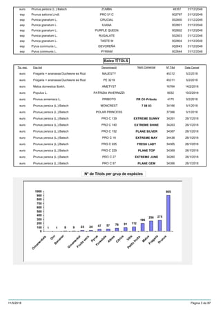 Baixa TÍTOLS
Nª de Títols per grup de espècies
Prunus persica (L.) Batscheuro 48357ZUMBA 31/12/2048
Prunus salicina Lindl.esp 002797PRO 51 C 31/12/2048
Punica granatum L.esp 002800CRUCIAL 31/12/2048
Punica granatum L.esp 002801ILIANA 31/12/2048
Punica granatum L.esp 002802PURPLE QUEEN 31/12/2048
Punica granatum L.esp 002803RUGALATE 31/12/2048
Punica granatum L.esp 002804TASTE M 31/12/2048
Pyrus communis L.esp 002843GEVOREÑA 31/12/2048
Pyrus communis L.esp 002844PYRIAM 31/12/2048
Esp botTip. exp. Nº TítolDenominació Data CancelNom Comercial
Fragaria × ananassa Duchesne ex Rozieuro 45312MAJESTY 5/2/2018
Fragaria × ananassa Duchesne ex Rozieuro 45311PE 3219 5/2/2018
Malus domestica Borkh.euro 16764AMETYST 14/2/2018
Populus L.euro 6032PATRIZIA INVERNIZZI 10/2/2018
Prunus armeniaca L.euro 4170PRIBOTO 5/2/2018PR O1-Priboto
Prunus persica (L.) Batscheuro 34166MONCREST 5/1/20187 08 03
Prunus persica (L.) Batscheuro 37366POLAR PRINCESS 5/1/2018
Prunus persica (L.) Batscheuro 34261PRO C 139 26/1/2018EXTREME SUNNY
Prunus persica (L.) Batscheuro 34263PRO C 140 26/1/2018EXTREME SHINE
Prunus persica (L.) Batscheuro 34367PRO C 152 26/1/2018PLANE SILVER
Prunus persica (L.) Batscheuro 34438PRO C 16 26/1/2018EXTREME MAY
Prunus persica (L.) Batscheuro 34365PRO C 225 26/1/2018FRESH LADY
Prunus persica (L.) Batscheuro 34369PRO C 229 26/1/2018PLANE TOP
Prunus persica (L.) Batscheuro 34260PRO C 27 26/1/2018EXTREME JUNE
Prunus persica (L.) Batscheuro 34366PRO C 87 26/1/2018PLANE GEM
1 1 8 9 23 24 47 57 78 91 112
196
256 275
905
0
100
200
300
400
500
600
700
800
900
1000
O
rnam
entals
O
rnB
ananer
O
rnam
ental
Fruits
secs
PyrusForestals
A
ltres
C
ítrics
Vitis
Petits
fruits
M
alusFragaria
Prunus
11/5/2018 Pàgina 3 de 87
 