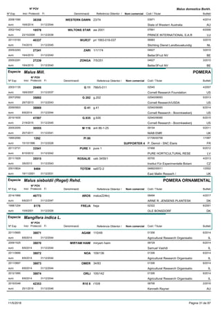 DenominacióNº Exp. Nom comercial Codi / Titular Butlletí
Nº POV
Inici Protecció Fi Referència Obtentor /
Malus domestica Borkh.
WESTERN DAWN2008/1590 23/74 03971
State of Western Australiaeuro
4/201438358
16/6/2014 AU31/12/2044
WILTONS STAR2002/1542 aw 2001 07661
PRINCE INTERNATIONAL S.A.Reuro
6/200618578
23/10/2006 LU31/12/2036
WUR372011/0193 pri 1993-018-037 06983
Stichting Dienst Landbouwkundigeuro
3/201540337
7/4/2015 NL31/12/2045
ZARI2005/2293 1/1/174 04627
Better3Fruit NVeuro
3/201027241
19/4/2010 BE31/12/2040
ZONGA2005/2291 7/5/251 04627
Better3Fruit NVeuro
3/201027239
19/4/2010 BE31/12/2040
Especie Malus Mill.
DenominacióNº Exp. Nom comercial Codi / Titular Butlletí
Nº POV
Inici Protecció Fi Referència Obtentor /
POMERA
G 112003/1135 786r5-011 02540
Cornell Research Foundationeuro
4/200720406
18/6/2007 US31/12/2037
G 2022007/2592 g.202 02540/08093
Cornell Research/USDAeuro
5/201335892
29/7/2013 US31/12/2043
G 412009/0903 g.41 02540/06085
Cornell Research - Boomkwekerijeuro
6/201438869
8/9/2014 US31/12/2044
G.9352010/1835 g.935 02540/06085
Cornell Research - Boomkwekerijeuro
6/201541597
21/9/2015 US31/12/2045
M 1162005/2055 ar4 86-1-25 09154
NIAB EMReuro
5/201130555
25/7/2011 UK31/12/2041
PI 801995/2090 01706/00758
P. Demol - SNC Elariseuro
1/19971292
15/10/1996 SUPPORTER 4 FR31/12/2026
PURE 12011/2731 pure 1 07468
PURE HORTICULTURAL RESEeuro
6/201233541
8/10/2012 LV31/12/2042
ROSALIE2011/1829 ueb 3459/1 00700
Institut Für Experimentelle Botanieuro
4/201335515
3/6/2013 CZ31/12/2043
TOTEM2001/0824 sa572-2 04662/00011
East Mallin Researh /euro
1/20028484
19/11/2001 UK31/12/2031
Especie Malus sieboldii (Regel) Rehd.
DenominacióNº Exp. Nom comercial Codi / Titular Butlletí
Nº POV
Inici Protecció Fi Referència Obtentor /
POMERA ORNAMENTAL
AROS2014/1866 malus224krj 08494
ARNE R. JENSENS PLANTESKeuro
4/201746773
6/6/2017 DK31/12/2047
FREJA1998/1204 freja 02322
OLE BONSDORFeuro
6/20018176
10/9/2001 DK31/12/2026
Especie Mangifera indica L.
DenominacióNº Exp. Nom comercial Codi / Titular Butlletí
Nº POV
Inici Protecció Fi Referència Obtentor /
AGAM2011/0665 110/49 01306
Agricultural Research Organisatioeuro
6/201438871
8/9/2014 IL31/12/2044
MIRYAM HAIM2009/1525 miryam haim 06729
Samuel Vashdieuro
6/201438870
8/9/2014 IL31/12/2044
NOA2011/0666 109/136 01306
Agricultural Research Organisatioeuro
6/201438872
8/9/2014 IL31/12/2044
OMER2011/0667 34/83 01306
Agricultural Research Organisatioeuro
6/201438873
8/9/2014 IL31/12/2044
ORLI2012/1890 105/142 01306
Agricultural Research Organisatioeuro
6/201438874
8/9/2014 IL31/12/2044
R10 82015/0348 r10/8 08706
Kenneth Raynereuro
2/201642353
25/1/2016 AU31/12/2046
11/5/2018 Pàgina 31 de 87
 