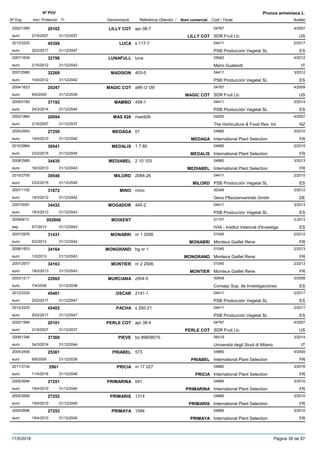 DenominacióNº Exp. Nom comercial Codi / Titular Butlletí
Nº POV
Inici Protecció Fi Referència Obtentor /
Prunus armeniaca L.
LILLY COT2002/1585 apr 08-7 04767
SDR Fruit Llceuro
4/200720102
21/5/2007 LILLY COT US31/12/2037
LUCA2012/2220 s 117-7 04411
PSB Producción Vegetal SLeuro
2/201745398
20/2/2017 ES31/12/2047
LUNAFULL2007/1639 luna 05942
Mario Gualandieuro
4/201232798
21/5/2012 IT31/12/2042
MADISON2007/2980 403-5 04411
PSB Producción Vegetal SLeuro
3/201232269
10/4/2012 ES31/12/2042
MAGIC COT2004/1623 a99 r2 t39 04767
SDR Fruit Llceuro
4/200925347
8/6/2009 MAGIC COT US31/12/2039
MAMBO2009/0180 458-1 04411
PSB Producción Vegetal SLeuro
3/201437192
24/3/2014 ES31/12/2044
MAS 9262002/1884 mas926 02830
The Horticulture & Food Res. Int.euro
4/200720094
21/5/2007 NZ31/12/2037
MEDAGA2005/2693 01 04880
International Plant Selectioneuro
3/201027250
19/4/2010 MEDAGA FR31/12/2040
MEDALIS2010/2864 1 7 80 04880
International Plant Selectioneuro
2/201539541
23/2/2015 MEDALIS FR31/12/2045
MEDIABEL2008/2985 2 10 103 04880
International Plant Selectioneuro
3/201334435
18/3/2013 MEDIABEL FR31/12/2043
MILORD2010/2755 2084-26 04411
PSB Producción Vegetal SLeuro
2/201539540
23/2/2015 MILORD ES31/12/2045
MINO2007/1100 mino 00346
Gevo Pflanzenvertrieb Gmbheuro
3/201231872
19/3/2012 DE31/12/2042
MOGADOR2007/0091 445-2 04411
PSB Producción Vegetal SLeuro
3/201334432
18/3/2013 ES31/12/2043
MOIXENT20084813 01157
IVIA - Institut Valencià d'Investigaesp
3-2013002606
6/7/2013 ES31/12/2043
MONABRI2007/2976 nr 1 2006 01045
Monteux Gaillet Reneeuro
2/201231431
6/2/2012 MONABRI FR31/12/2042
MONGRAND2008/1503 hg nr 1 01045
Monteux Gaillet Reneeuro
2/201334164
1/2/2013 MONGRAND FR31/12/2043
MONTIER2007/2977 nr 2 2006 01045
Monteux Gaillet Reneeuro
2/201334163
18/2/2013 MONTIER FR31/12/2043
MURCIANA2003/1217 z504-5 00648
Consejo Sup. de Investigacioneseuro
3/200822065
7/4/2008 ES31/12/2038
OSCAR2012/2224 2141-1 04411
PSB Producción Vegetal SLeuro
2/201745401
20/2/2017 ES31/12/2047
PACHA2012/2225 s 250-21 04411
PSB Producción Vegetal SLeuro
2/201745402
20/2/2017 ES31/12/2047
PERLE COT2002/1584 apr 38-4 04767
SDR Fruit Llceuro
4/200720101
21/5/2007 PERLE COT US31/12/2037
PIEVE2009/1346 bo 89608015 06419
Universita degli Studi di Milanoeuro
3/201437360
24/3/2014 IT31/12/2044
PRIABEL2004/2456 573 04880
International Plant Selectioneuro
4/200925361
8/6/2009 PRIABEL FR31/12/2039
PRICIA2011/3134 m 17 227 04880
International Plant Selectioneuro
3/20162961
11/4/2016 PRICIA FR31/12/2046
PRIMARINA2005/2694 041 04880
International Plant Selectioneuro
3/201027251
19/4/2010 PRIMARINA FR31/12/2040
PRIMARIS2005/2695 1314 04880
International Plant Selectioneuro
3/201027252
19/4/2010 PRIMARIS FR31/12/2040
PRIMAYA2005/2696 1594 04880
International Plant Selectioneuro
3/201027253
19/4/2010 PRIMAYA FR31/12/2040
11/5/2018 Pàgina 39 de 87
 