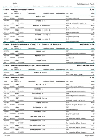 DenominacióNº Exp. Nom comercial Codi / Titular Butlletí
Nº POV
Inici Protecció Fi Referència Obtentor /
Actinidia chinensis Planch.
Especie Actinidia chinensis Planch.
DenominacióNº Exp. Nom comercial Codi / Titular Butlletí
Nº POV
Inici Protecció Fi Referència Obtentor /
KIWI
BRUCE2009/0385 bruce 05401
Zespri Group Limitedeuro
4/201335511
3/6/2013 NZ31/12/2043
HFR 182012/2809 hfr 18 07304
Deyang Professional Academy ofeuro
4/201746465
10/5/2017 CN31/12/2047
MINKIGOLD2009/1301 jaune femelle 03881
Pepinieres Minier SAeuro
4/201643521
10/5/2016 FR31/12/2046
ZESH0042010/0377 16-01-03h. 02 05401
Zespri Group Limitedeuro
3/201437725
22/4/2014 NZ31/12/2044
ZESY0022010/0375 13-15-14g. 02 05401
Zespri Group Limitedeuro
3/201437723
22/4/2014 NZ31/12/2044
ZESY0032010/0376 51-17-29b. 97 05401
Zespri Group Limitedeuro
3/201437724
22/4/2014 NZ31/12/2044
Especie Actinidia deliciosa (A. Chev.) C. F. Liang & A. R. Ferguson
DenominacióNº Exp. Nom comercial Codi / Titular Butlletí
Nº POV
Inici Protecció Fi Referència Obtentor /
KIWI DELICIOSA
MERIS2011/0756 meris 07271
Scandola Giacinto e Campostrinieuro
4/201746451
10/5/2017 IT31/12/2047
RENACT2009/1290 renact 05643
Jean Renaulteuro
4/201643520
10/5/2016 FR31/12/2046
TUSCIA2011/2380 40nmg 05289
Vivai Piante Battistini Società Agreuro
4/201643522
10/5/2016 IT31/12/2046
Especie Actinidia kolomikta (Maxim. & Rupr.) Maxim.
DenominacióNº Exp. Nom comercial Codi / Titular Butlletí
Nº POV
Inici Protecció Fi Referència Obtentor /
KIWI ORNAMENTAL
VITAKOLA2016/0064 5078620 05966
SZCZEPAN MARCZYNSKIeuro
2/201745294
6/2/2017 PL31/12/2047
Especie Actinidia Lindl.
DenominacióNº Exp. Nom comercial Codi / Titular Butlletí
Nº POV
Inici Protecció Fi Referència Obtentor /
KIWI
BELEN2002/0864 134.16 03895
Università degli Studi di Udineeuro
5/200823148
7/7/2008 IT31/12/2038
BOERICA2002/1852 hs 03940
Azienda Agricola Bovo Angelo dieuro
3/200924819
20/4/2009 IT31/12/2039
BOVERLIG 022002/1158 hb 03940
Azienda Agricola Bovo Angelo dieuro
2/201026756
22/2/2010 IT31/12/2040
CHUHONG2008/1739 chuhong 06361
Changsha Truwind Fruit Co Ltdeuro
4/201541347
22/6/2015 CN31/12/2045
CONVI2003/1433 green star 04333
CO.N.VI. Di Spada Renato e Sereuro
4/200924923
4/5/2009 IT31/12/2038
ELEONORA2002/0735 ad 1220 05277
Vitroplant Italia SRLeuro
3/200617323
24/4/2006 IT31/12/2036
HORT16A1998/0642 hort16a 05401
Zespri Group Limitedeuro
1/200310226
18/11/2002 NZ31/12/2027
HORTGEM RUA2005/0277 e416 00915
The Horticulture & Food Researceuro
4/200924925
4/5/2009 NZ31/12/2039
HORTGEM TAHI2003/0366 k2d4 00915
The Horticulture & Food Researceuro
4/201130080
23/5/2011 NZ30/12/2041
HORTGEM TORU2005/0276 c3c3 00915
The Horticulture & Food Researceuro
4/201130083
23/5/2011 NZ31/12/2041
HORTGEM WHA2005/0278 k2e5 00915
The Horticulture & Food Researceuro
4/200924926
4/5/2009 NZ31/12/2039
11/5/2018 Pàgina 4 de 87
 