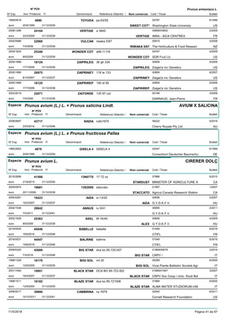 DenominacióNº Exp. Nom comercial Codi / Titular Butlletí
Nº POV
Inici Protecció Fi Referència Obtentor /
Prunus armeniaca L.
TOYUDA1995/0919 pa 63/55 00787
Washington State Universityeuro
6/19994880
20/9/1999 SWEET COT* US31/12/2029
VERTIGE2006/1286 a 3845 00689/03652
INRA - SICA CENTREXeuro
2/200924104
23/2/2009 VERTIGE FR31/12/2039
VULCAN2002/0986 riwaka 5/67 00915
The Horticulture & Food Researceuro
3/200822060
7/4/2008 RIWAKA 5/67 NZ31/12/2039
WONDER COT2004/1624 a99 r1 t18 04767
SDR Fruit Llceuro
4/200925348
8/6/2009 WONDER COT US31/12/2039
ZAIPRILEG2000/1888 36 gh 334 00859
Zaiger¦s inc Geneticseuro
5/200618124
17/7/2006 ZAIPRILEG US31/12/2036
ZAIPRINEY2000/1890 118 le 133 00859
Zaiger¦s inc Geneticseuro
6/200720975
8/10/2007 ZAIPRINEY US31/12/2037
ZAIPRIREP2000/1889 195 ld 95 00859
Zaiger¦s inc Geneticseuro
5/200618125
17/7/2006 ZAIPRIREP US31/12/2036
ZAITORDE2003/2019 135 97 cot 00189
DARNAUD, Jean-Pierreeuro
3/200822071
7/4/2008 FR31/12/2038
Especie Prunus avium (L.) L. × Prunus salicina Lindl.
DenominacióNº Exp. Nom comercial Codi / Titular Butlletí
Nº POV
Inici Protecció Fi Referència Obtentor /
AVIUM X SALICINA
NADIA2008/0697 rullo1974 06222
Cherry Royale Pty Ltd.euro
4/201643717
23/5/2016 AU31/12/2046
Especie Prunus avium (L.) L. x Prunus fructicosa Pallas
DenominacióNº Exp. Nom comercial Codi / Titular Butlletí
Nº POV
Inici Protecció Fi Referència Obtentor /
GISELA 41995/2902 GISELA 4 00347
Consortium Deutscher Baumschueuro
6/19994879
20/9/1999 DE31/12/2029
Especie Prunus avium L.
DenominacióNº Exp. Nom comercial Codi / Titular Butlletí
Nº POV
Inici Protecció Fi Referència Obtentor /
CIRERER DOLÇ
13N07702010/2856 17 72 cs 07886
MINISTER OF AGRICULTURE Aeuro
6/201541598
21/9/2015 STARDUST CA31/12/2045
13S20092000/0974 staccato 01067
Agricul.Canada Research Stationeuro
1/200718681
20/11/2006 STACCATO CA31/12/2036
AIDA2004/0281 iv-13/20 00695
G.Y.D.K.F.V.euro
2/200719223
19/2/2007 AIDA HU31/12/2037
ANNUS2004/1536 iv-3/41 00695
G.Y.D.K.F.V.euro
2/201128842
7/2/2011 HU31/12/2041
AXEL2002/1628 III-16/45 00695
G.Y.D.K.F.V.euro
4/200925363
8/6/2009 ALEX HU31/12/2039
BABELLE2016/0530 babelle 01549
CTIFLeuro
6/201644546
19/9/2016 FR31/12/2046
BALRINE2016/0531 balrine 01549
CTIFLeuro
6/201644547
19/9/2016 FR31/12/2046
BIG STAR2009/0320 dca bo 85.725.007 01869/05679
CRPV /euro
3/201642689
7/3/2016 BIG STAR IT31/12/2046
BIGI SOL1998/1328 mf 20 05289
Vivai Piante Battistini Società Agreuro
6/200516179
12/9/2005 BIGI SOL IT31/12/2035
BLACK STAR2001/1540 DCA BO 85.723.002 01869/01947
CRPV Soc Coop / Univ. Studi Boleuro
3/200719951
16/4/2007 BLACK STAR IT31/12/2037
BLAZE STAR1998/1511 dca bo 85.721006 01869
ALMA MATER STUDIORUM-UNIeuro
6/200516182
12/9/2005 BLAZE STAR IT31/12/2035
CAMBRINA2006/0017 ny 7679 02540
Cornell Research Foundationeuro
6/201130890
10/10/2011 US31/12/2041
11/5/2018 Pàgina 41 de 87
 