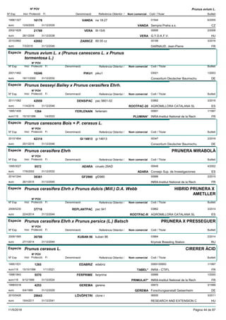 DenominacióNº Exp. Nom comercial Codi / Titular Butlletí
Nº POV
Inici Protecció Fi Referència Obtentor /
Prunus avium L.
VANDA1998/1327 na 18-27 01544
Sempra Praha a.s.euro
6/200516178
12/9/2005 VANDA CZ31/12/2035
VERA2002/1629 III-15/6 00695
G.Y.D.K.F.V.euro
2/200821769
28/1/2008 VERA HU31/12/2038
ZAI89CZ2010/2862 89 05 cz 00189
DARNAUD, Jean-Pierreeuro
3/201642692
7/3/2016 FR31/12/2046
Especie Prunus avium L. x (Prunus canescens L. x Prunus
tormentosa L.)
DenominacióNº Exp. Nom comercial Codi / Titular Butlletí
Nº POV
Inici Protecció Fi Referència Obtentor /
PIKU12001/1462 piku1 03021
Consortium Deutscher Baumschueuro
1/200310246
18/11/2002 DE31/12/2032
Especie Prunus besseyi Bailey x Prunus cerasifera Ehrh.
DenominacióNº Exp. Nom comercial Codi / Titular Butlletí
Nº POV
Inici Protecció Fi Referència Obtentor /
DENSIPAC2011/1062 pac 9801-02 03862
AGROMILLORA CATALANA SLeuro
3/201642959
11/4/2016 ROOTPAC-20 ES31/12/2046
FERLENAIN1995/1409 ferlenain 00691
INRA-Institut National de la Recheuro116
1/19971264
15/10/1996 PLUMINA* FR1/4/2022
Especie Prunus canescens Bois × P. cerasus L.
DenominacióNº Exp. Nom comercial Codi / Titular Butlletí
Nº POV
Inici Protecció Fi Referència Obtentor /
GI 148132013/1854 gi 14813 00347
Consortium Deutscher Baumschueuro
2/201642314
25/1/2016 DE31/12/2046
Especie Prunus cerasifera Ehrh
DenominacióNº Exp. Nom comercial Codi / Titular Butlletí
Nº POV
Inici Protecció Fi Referència Obtentor /
PRUNERA MIRABOLÀ
ADARA1995/3027 ciruelo 29AD 00648
Consejo Sup. de Investigacioneseuro
4/20029572
17/6/2002 ADARA ES31/12/2032
GF29802014/1244 gf2980 00689
INRA-Institut National de la Recheuro
2/201539361
26/1/2015 FR31/12/2045
Especie Prunus cerasifera Ehrh x Prunus dulcis (Mill.) D.A. Webb
DenominacióNº Exp. Nom comercial Codi / Titular Butlletí
Nº POV
Inici Protecció Fi Referència Obtentor /
HIBRID PRUNERA X
AMETLLER
REPLANTPAC2009/0230 pac 941 03862
AGROMILLORA CATALANA SLeuro
3/201437716
22/4/2014 ROOTPAC-R ES31/12/2044
Especie Prunus cerasifera Ehrh x Prunus persica (L.) Batsch
DenominacióNº Exp. Nom comercial Codi / Titular Butlletí
Nº POV
Inici Protecció Fi Referència Obtentor /
PRUNERA X PRESSEGUER
KUBAN 862009/1565 kuban 86 03864
Krymsk Breeding Stationeuro
2/201436708
27/1/2014 RU31/12/2044
Especie Prunus cerasus L.
DenominacióNº Exp. Nom comercial Codi / Titular Butlletí
Nº POV
Inici Protecció Fi Referència Obtentor /
CIRERER ÀCID
EDABRIZ1995/1531 edabriz 00691/00693
INRA - CTIFLeuro116
1/19971265
15/10/1996 TABEL* FR1/11/2021
FERPRIME1998/1843 ferprime 00689
INRA-Institut National de la Recheuro116
1/20005570
6/12/1999 PRIMULAT* FR31/12/2024
GEREMA1998/0318 gerena 00672
Forschungsanstalt Geisenheimeuro
3/19994253
6/4/1999 GEREMA DE31/12/2029
LÖVÖPETRI2010/0426 clone r 06930
RESEARCH AND EXTENSION Ceuro
3/201129643
18/4/2011 HU31/12/2041
11/5/2018 Pàgina 44 de 87
 