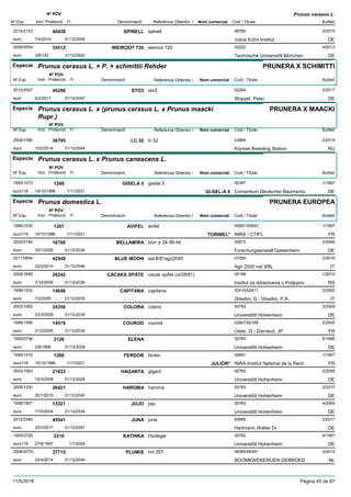 DenominacióNº Exp. Nom comercial Codi / Titular Butlletí
Nº POV
Inici Protecció Fi Referència Obtentor /
Prunus cerasus L.
SPINELL2014/2153 spinell 06760
Julius Kühn Instituteuro
3/201540438
7/4/2015 DE31/12/2045
WEIROOT 7202009/0554 weiroot 720 00222
Technische Universitõt Müncheneuro
4/201335512
3/6/143 DE31/12/2043
Especie Prunus cerasus L. × P. × schmittii Rehder
DenominacióNº Exp. Nom comercial Codi / Titular Butlletí
Nº POV
Inici Protecció Fi Referència Obtentor /
PRUNERA X SCHIMITTI
STO32012/2007 sto3 02264
Stoppel, Petereuro
2/201745298
6/2/2017 DE31/12/2047
Especie Prunus cerasus L. x (prunus cerasus L. x Prunus maacki
Rupr.)
DenominacióNº Exp. Nom comercial Codi / Titular Butlletí
Nº POV
Inici Protecció Fi Referència Obtentor /
PRUNERA X MAACKI
LC 522009/1566 lc 52 03864
Krymsk Breeding Stationeuro
2/201436795
10/2/2014 RU31/12/2044
Especie Prunus cerasus L. x Prunus canescens L.
DenominacióNº Exp. Nom comercial Codi / Titular Butlletí
Nº POV
Inici Protecció Fi Referència Obtentor /
GISELA 51995/1073 gisela 5 00347
Consortium Deutscher Baumschueuro116
1/19971268
15/10/1996 GI-SEL-A 5 DE1/11/2021
Especie Prunus domestica L.
DenominacióNº Exp. Nom comercial Codi / Titular Butlletí
Nº POV
Inici Protecció Fi Referència Obtentor /
PRUNERA EUROPEA
AVIFEL1995/1530 avifel 00691/00693
INRA - CTIFLeuro116
1/19971267
15/10/1996 TORINEL* FR1/11/2021
BELLAMIRA2002/0184 klon p 34-56-94 00672
Forschungsanstalt Geisenheimeuro
2/200616766
30/1/2006 DE31/12/2036
BLUE MOON2011/0854 sel.8/91agri2000 07284
Agri 2000 net SRLeuro
2/201642548
22/2/2016 IT31/12/2046
CACAKS SPÄTE2005/1680 cacak späte (vi/28/81) 05199
Institut za Istrazivania u Polijopriveuro
1/201026242
7/12/2009 RS31/12/2039
CAPITANA1998/1532 capitana 02410/02411
Ghedini, G - Ghedini, P.A.euro
2/200514646
7/2/2005 IT31/12/2035
COLORA2003/1062 colora 00783
Universitõt Hohenheimeuro
3/200924350
23/3/2009 DE31/12/2039
COUROD1999/1556 courod 02807/00189
Odier, G - Darnaud, JPeuro
2/200514579
21/2/2005 FR31/12/2035
ELENA1995/2736 00783
Universitõt Hohenheimeuro
5/19983126
2/6/1998 DE31/12/2028
FERDOR1995/1410 ferdor 00691
INRA-Institut National de la Recheuro116
1/19971266
15/10/1996 JULIOR* FR1/11/2021
HAGANTA2003/1063 gigant 00783
Universitõt Hohenheimeuro
3/200821933
10/3/2008 DE31/12/2028
HAROMA2005/1330 haroma 00783
Universitõt Hohenheimeuro
2/201026421
25/1/2010 DE31/12/2040
JOJO1999/1807 jojo 00783
Universitõt Hohenheimeuro
4/200413321
17/5/2004 DE31/12/2034
JUNA2012/2340 juna 00680
Hartmann Walter Dr.euro
2/201745541
20/2/2017 DE31/12/2047
KATINKA1995/2729 Horteger 00783
Universitõt Hohenheimeuro116
4/19972210
27/6/1997 DE1/1/2024
PLUMIS2008/2079 hvl 357 06085/06391
BOOMKWEKERIJEN GEBROEDeuro
3/201437715
22/4/2014 NL31/12/2044
11/5/2018 Pàgina 45 de 87
 