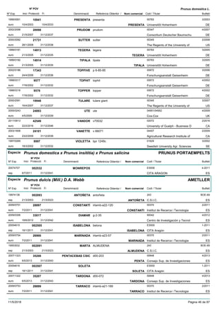 DenominacióNº Exp. Nom comercial Codi / Titular Butlletí
Nº POV
Inici Protecció Fi Referència Obtentor /
Prunus domestica L.
PRESENTA1999/0061 presenta 00783
Universitõt Hohenheimeuro
3/200310941
10/4/2003 PRESENTA DE10/4/2033
PRUDOM2002/2098 prudom 00347
Consortium Deutscher Baumschueuro
4/200720098
21/5/2007 DE31/12/2037
SUTTER2000/2082 sutter 00345
The Regents of the University ofeuro
2/200821731
28/1/2008 US31/12/2038
TEGERA1999/0181 tegera 00783
Universitõt Hohenheimeuro
3/200514913
21/3/2005 TEGERA DE31/12/2035
TIPALA1999/0182 tipala 00783
Universitõt Hohenheimeuro
3/200514914
21/3/2005 TIPALA DE31/12/2035
TOPFIVE2002/0186 p 6-85-95 00672
Forschungsanstalt Geisenheimeuro
3/200617343
24/4/2006 DE31/12/2036
TOPHIT1998/0317 tophit 00672
Forschungsanstalt Geisenheimeuro
4/20029577
17/6/2002 DE31/12/2032
TOPPER1998/0316 topper 00672
Forschungsanstalt Geisenheimeuro
4/20029576
17/6/2002 DE31/12/2032
TULARE2000/2081 tulare giant 00345
The Regents of the University ofeuro
3/200719948
16/4/2007 US31/12/2037
UTE2005/0243 ute 04951/04952
Cox-Coxeuro
4/200924893
4/5/2009 UK31/12/2039
VANDOR2011/0913 v70032 02072
University of Guelph - Business Deuro
2/201642549
22/2/2016 CA31/12/2046
VANETTE2003/1808 v 66071 04407
Agricultural Research Institute ofeuro
2/200924101
23/2/2009 CA31/12/2039
VIOLETTA1997/0269 bpr 1249c 01629
Swedish University Agr. Scienceseuro
3/20028997
18/3/2002 SE31/12/2032
Especie Prunus domestica x Prunus insititia) x Prunus salicina
DenominacióNº Exp. Nom comercial Codi / Titular Butlletí
Nº POV
Inici Protecció Fi Referència Obtentor /
PRUNUS PORTAEMPELTS
MONREPOS20074707 ES936
CITA ARAGONesp
4-2011002532
6/7/2011 ES31/12/2041
Especie Prunus dulcis (Mill.) D.A. Webb
DenominacióNº Exp. Nom comercial Codi / Titular Butlletí
Nº POV
Inici Protecció Fi Referència Obtentor /
AMETLLER
ANTOÑETA19974136 antoñeta 243
C.S.I.C.esp
BOE-69002093
21/3/2003 ANTOÑETA ES21/3/2023
CONSTANTÍ2009/0751 irtamb-a22-120 00370
Institut de Recerca i Tecnologiaeuro
2/201128897
7/2/2011 CONSTANTI ES31/12/2041
DIAMAR2009/0306 g-2-35 90042
Centro de Investigación y Tecnoleuro
4/201233017
18/6/2012 ES31/12/2042
ISABELONA20054615 belona ES930
CITA Aragónesp
1-2011002505
18/1/2011 ISABELONA ES31/12/2041
MARINADA2009/0754 irtamb-a23-57 00370
Institut de Recerca i Tecnologiaeuro
2/201126900
7/2/2011 MARINADA ES31/12/2041
MARTA19953932 ALMUDENA 243
C.S.I.C.esp
BOE-69002091
21/3/2003 ALMUDENA ES21/3/2023
PENTACEBAS CSIC2007/1323 d00-203 00648
Consejo Sup. de Investigacioneseuro
4/201335208
6/5/2013 PENTA ES31/12/2043
SOLETA20054616 ES930
CITA Aragónesp
1-2011002507
18/1/2011 SOLETA ES31/12/2041
TARDONA2007/1322 d00-072 00648
Consejo Sup. de Investigacioneseuro
4/201335207
6/5/2013 TARDONA ES31/12/2043
TARRACO2009/0753 irtamb-a21-169 00370
Institut de Recerca i Tecnologiaeuro
2/201128899
7/2/2011 TARRACO ES31/12/2041
11/5/2018 Pàgina 46 de 87
 