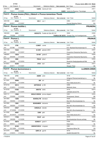 DenominacióNº Exp. Nom comercial Codi / Titular Butlletí
Nº POV
Inici Protecció Fi Referència Obtentor /
Prunus dulcis (Mill.) D.A. Webb
VAIRO2009/0752 irtamb-a21-323 00370
Institut de Recerca i Tecnologiaeuro
2/201128898
7/2/2011 VAIRO ES31/12/2041
Especie Prunus incana (PALL.) Batsch x Prunus tomentosa Thunb.
DenominacióNº Exp. Nom comercial Codi / Titular Butlletí
Nº POV
Inici Protecció Fi Referència Obtentor /
VSV 12009/1568 vsv 1 03864
Krymsk Breeding Stationeuro
2/201745342
6/2/2017 RU31/12/2047
Especie Prunus insititia L.
DenominacióNº Exp. Nom comercial Codi / Titular Butlletí
Nº POV
Inici Protecció Fi Referència Obtentor /
PRUNERA
ADESOTO1995/3029 Puebla de Soto AD 101 00648
Consejo Sup. de Investigacioneseuro
4/20029574
17/6/2002 PUEBLA DE SOTO ES31/12/2032
Especie Prunus L.
DenominacióNº Exp. Nom comercial Codi / Titular Butlletí
Nº POV
Inici Protecció Fi Referència Obtentor /
PRUNUS
COMET1996/1078 comet 01470
B.D. Rijnbeek Boomkwererijen B.euro
3/19982706
2/3/1998 NL31/12/2023
GI 20912002/1949 giessen 209/1 03021
Consortium Deutscher Baumschueuro
2/200719222
19/2/2007 DE31/12/2037
GI14811998/0997 gisela 6 03021
Consortium Deutscher Baumschueuro
4/200515835
20/6/2005 DE31/12/2035
PIKU42001/1206 piku4 00441
Deutsche Saatgutgesellsscaft Mbeuro
5/20029968
12/8/2002 DE31/12/2032
STO12012/0021 sto1 02264
Stoppel, Petereuro
2/201745300
6/2/2017 DE31/12/2047
Especie Prunus laurocerasus L.
DenominacióNº Exp. Nom comercial Codi / Titular Butlletí
Nº POV
Inici Protecció Fi Referència Obtentor /
LLORER-CIRER
ANBRI1995/1205 anbri 00138
Antigone Plantvermeerdering b.v.euro
3/19982719
2/3/1998 NL31/12/2023
ANI2011/0381 ani 02970
Heco Stekcultures B.V.euro
6/201438986
20/10/2014 NL31/12/2044
ANTONIUS2010/2192 jm 86 02968
Miklósné Józsaeuro
1/201436514
2/12/2013 HU31/12/2043
ARKTIS2013/2709 arktis 04735
JURGEN SCHUTTEeuro
6/201541695
21/9/2015 DE31/12/2045
BENJE GREEN2000/1131 prunus elegant 03081
Scherpereel, Gérardeuro
4/200413662
21/6/2004 BE31/12/2034
BOKRALYM2001/0693 bokralym 00026
Boot &Co Boomkwekerijen bveuro
5/200413890
16/8/2004 NL31/12/2029
BOKRAMER2001/0694 bokramer 00026
Boot &Co Boomkwekerijen bveuro
5/200513891
16/8/2004 NL31/12/2029
DARZALO2006/0538 darzalo 00026
Boot &Co Boomkwekerijen bveuro
6/200823627
27/10/2008 NL31/12/2038
GABI2011/0382 gabi 02970
Heco Stekcultures B.V.euro
6/201438987
20/10/2014 NL31/12/2044
GAJO2004/0413 gajo 04578
Boomkwekerijen-Nouws-verheijeeuro
4/200617906
19/6/2006 NL31/12/2036
GORIS112012/0342 goris11 07569
Kees Goriseuro
4/201438079
2/6/2014 NL31/12/2044
GREENTORCH2007/1070 mingreen 03881
Pepinieres Minier SAeuro
1/201026185
16/11/2009 FR31/12/2039
GRPL182013/1979 grpl18 08150
GUIDO ROUWETTEeuro
6/201541693
21/9/2015 NL31/12/2045
11/5/2018 Pàgina 47 de 87
 