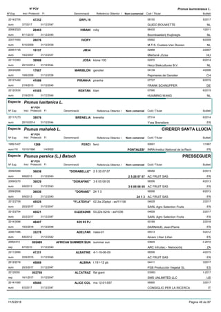 DenominacióNº Exp. Nom comercial Codi / Titular Butlletí
Nº POV
Inici Protecció Fi Referència Obtentor /
Prunus laurocerasus L.
GRPL192014/2705 08150
GUIDO ROUWETTEeuro
5/201747252
3/7/2017 NL31/12/2047
HIBANI2008/2323 ruby 06430
Boomkwekerij Huijbregtseuro
1/201128463
8/11/2010 NL31/12/2040
IVORY2007/1950 05992
M.T.S. Custers-Van Dooreneuro
6/200926076
5/10/2009 NL31/12/2039
JM342006/1735 02968
Miklósné Józsaeuro
2/200719157
19/2/2007 HU31/12/2037
JOSA2011/0383 klone 100 02970
Heco Stekcultures B.V.euro
6/201438988
20/10/2014 NL31/12/2044
MARIBLON2003/0265 genolier 04139
Pepinieres de Genoliereuro
4/200617887
19/6/2006 CH31/12/2036
PIRANHA2012/1492 piranha 07727
FRANK SCHNUPPEReuro
6/201541686
21/9/2015 DE31/12/2045
RENTAN2012/0530 titan 07590
HUAMING WANGeuro
6/201541685
21/9/2015 NL31/12/2045
Especie Prunus lusitanica L.
DenominacióNº Exp. Nom comercial Codi / Titular Butlletí
Nº POV
Inici Protecció Fi Referència Obtentor /
BRENELIA2011/1273 brenelia 07314
Yves Breneliereeuro
6/201438976
20/10/2014 FR31/12/2044
Especie Prunus mahaleb L.
DenominacióNº Exp. Nom comercial Codi / Titular Butlletí
Nº POV
Inici Protecció Fi Referència Obtentor /
CIRERER SANTA LLÚCIA
FERCI1995/1407 ferci 00691
INRA-Institut National de la Recheuro116
1/19971269
15/10/1996 PONTALEB* FR1/4/2022
Especie Prunus persica (L.) Batsch
DenominacióNº Exp. Nom comercial Codi / Titular Butlletí
Nº POV
Inici Protecció Fi Referència Obtentor /
PRESSEGUER
"DORABELLE"2009/0269 2 5 20 07 07 06556
AC FRUIT SASeuro
6/201336038
9/9/2013 2 5 20 07 07 FR31/12/2043
"DORAFINE"2009/0270 3 6 05 08 05 06556
AC FRUIT SASeuro
6/201336029
9/9/2013 3 6 05 08 05 FR31/12/2043
"DORANE"2009/2506 24 1 3 06556
AC FRUIT SASeuro
6/201336030
9/9/2013 24 1 3 FR31/12/2043
"FLATDIVA"2012/2709 02.2w.20pbpl - asf11106 04628
SARL Agro Selection Fruitseuro
2/201745525
20/2/2017 FR31/12/2047
0322E82NB2012/2704 03.22e.82nb - asf1036 04628
SARL Agro Selection Fruitseuro
2/201745521
20/2/2017 FR31/12/2047
629 03 PJ2014/3096 00189
DARNAUD, Jean-Pierreeuro
2/201848407
19/2/2018 FR31/12/2048
ADELFAR2006/1486 naea-01 05513
Alvaro Liñan Liñaneuro
5/201233278
6/8/2012 ES31/12/2042
AFRICAN SUMMER SUN20004313 summer sun 03945
ARC Infruitec - Nietvoorbijesp
4-2010002489
6/7/2010 ZA31/12/2040
ALBATINE2011/2890 4-1-16-06-09 06556
AC FRUIT SASeuro
4/201541351
22/6/2015 FR31/12/2045
ALBINA2012/2216 t 191-12 pb 04411
PSB Producción Vegetal SLeuro
3/201745889
20/3/2017 ES31/12/2047
ALCATRAZ20125050 flat giant ES993
SMS UNLIMITED LLCesp
1-2017002759
16/1/2017 US31/12/2047
ALICE COL2014/1060 ma 12-01-057 06900
CONSIGLIO PER LA RICERCAeuro
3/201745680
6/3/2017 IT31/12/2047
11/5/2018 Pàgina 48 de 87
 