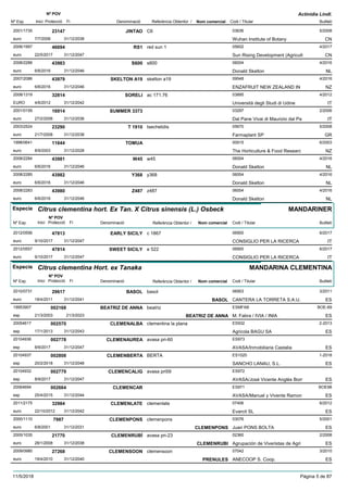 DenominacióNº Exp. Nom comercial Codi / Titular Butlletí
Nº POV
Inici Protecció Fi Referència Obtentor /
Actinidia Lindl.
JINTAO2001/1735 C6 03636
Wuhan Institute of Botanyeuro
5/200823147
7/7/2008 CN31/12/2038
RS12006/1997 red sun 1 05602
Sun Rising Development (Agriculteuro
4/201746694
22/5/2017 CN31/12/2047
S6002008/2286 s600 06004
Donald Skeltoneuro
4/201643983
6/6/2016 NL31/12/2046
SKELTON A192007/2086 skelton a19 09548
ENZAFRUIT NEW ZEALAND INeuro
4/201643979
6/6/2016 NZ31/12/2046
SORELI2008/1319 ac 171.76 03895
Università degli Studi di UdineEURO
4/201232814
4/6/2012 IT31/12/2042
SUMMER 33732001/0159 03297
Dal Pane Vivai di Maurizio dal Paeuro
2/200616914
27/2/2006 IT31/12/2036
T 19102003/2524 tsechelidis 05670
Farmaplant SPeuro
5/200823290
21/7/2008 GR31/12/2038
TOMUA1998/0641 00915
The Horticulture & Food Researceuro
6/200311644
8/9/2003 NZ31/12/2028
W452008/2284 w45 06004
Donald Skeltoneuro
4/201643981
6/6/2016 NL31/12/2046
Y3682008/2285 y368 06004
Donald Skeltoneuro
4/201643982
6/6/2016 NL31/12/2046
Z4872008/2283 z487 06004
Donald Skeltoneuro
4/201643980
6/6/2016 NL31/12/2046
Especie Citrus clementina hort. Ex Tan. X Citrus sinensis (L.) Osbeck
DenominacióNº Exp. Nom comercial Codi / Titular Butlletí
Nº POV
Inici Protecció Fi Referència Obtentor /
MANDARINER
EARLY SICILY2012/0556 c 1867 06900
CONSIGLIO PER LA RICERCAeuro
6/201747813
9/10/2017 IT31/12/2047
SWEET SICILY2012/0557 e 522 06900
CONSIGLIO PER LA RICERCAeuro
6/201747814
9/10/2017 IT31/12/2047
Especie Citrus clementina Hort. ex Tanaka
DenominacióNº Exp. Nom comercial Codi / Titular Butlletí
Nº POV
Inici Protecció Fi Referència Obtentor /
MANDARINA CLEMENTINA
BASOL2010/0731 basol 06953
CANTERA LA TORRETA S.A.U.euro
3/201129617
18/4/2011 BASOL ES31/12/2041
BEATRIZ DE ANNA19953907 beatriz ESMFAB
M. Fabra / IVIA / INIAesp
BOE-69002168
21/3/2003 BEATRIZ DE ANNA ES21/3/2023
CLEMENALBA20054617 clementina la plana ES932
Agricola BAGU SAesp
2-2013002570
17/1/2013 ES31/12/2043
CLEMENAUREA20104936 avasa pri-60 ES973
AVASA/Inmobiliaria Castaliaesp
002778
8/9/2017 ES31/12/2047
CLEMENBERTA20104937 BERTA ES1020
SANCHO LANAU, S.L.esp
1-2018002808
20/2/2018 ES31/12/2048
CLEMENCALIG20104932 avasa pri59 ES972
AVASA/José Vicente Anglès Borresp
002779
8/9/2017 ES31/12/2047
CLEMENCAR20064694 ES971
AVASA/Manuel y Vivente Ramonesp
BOE98002664
25/4/2015 ES31/12/2044
CLEMENLATE2011/2175 clemenlate 07406
Evarcit SLeuro
6/201232984
22/10/2012 ES31/12/2042
CLEMENPONS2000/1110 clemenpons 03076
Juan PONS BOLTAeuro
5/20017987
6/8/2001 CLEMENPONS ES31/12/2031
CLEMENRUBÍ2005/1035 avasa pri-23 02360
Agrupación de Viveristas de Agrieuro
2/200821770
28/1/2008 CLEMENRUBI ES31/12/2038
CLEMENSOON2009/0980 clemensoon 07042
ANECOOP S. Coop.euro
3/201027268
19/4/2010 PRENULES ES31/12/2040
11/5/2018 Pàgina 5 de 87
 
