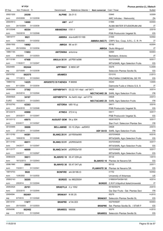 DenominacióNº Exp. Nom comercial Codi / Titular Butlletí
Nº POV
Inici Protecció Fi Referència Obtentor /
Prunus persica (L.) Batsch
ALPINE2002/1202 2b-31-5 03945
ARC Infruitec - Nietvoorbijeuro
3/200924359
23/3/2009 ZA31/12/2039
AM72000/0913 am7 01869
ALMA MATER STUDIORUM-UNIeuro
6/200414080
24/10/2004 IT31/12/2034
AMANDINA2013/3048 t191-1 04411
PSB Producción Vegetal SLeuro
2/201848354
19/2/2018 ES31/12/2048
AMBRA1997/0777 dca-bo85151169 01500
CRPV Soc. Coop. A.R.L. C. R. Preuro
5/20029921
12/8/2002 AMBRA (NECT) IT31/12/2032
AMIGA2000/1502 86 ve 61 05192
Giulio Minguzzieuro
6/200414082
25/10/2004 AMIGA IT31/12/2034
ANTONINA1999/1193 antonina 02684
Bertolami, Antonioeuro
6/200311653
8/9/2003 IT31/12/2033
ANULA 30 012011/3180 p07f001a096 00370/04628
IRTA/SARL Agro Selection Fruitseuro
6/201747408
11/9/2017 ES31/12/2047
APPYMAY20024469 S 9850 AP 00279
Selección Plantas Sevilla SLesp
5-2009002444
22/7/2009 ES31/12/2039
ARAMEX20074762 ES1016
FRUTARIA COMERCIAL DE FResp
2-2013002575
17/1/2013 ES31/12/2043
ARGENTO DI FAENZA1998/0152 ff 86958 05244
Dalmonte Fuido e Vittorio S.S. Seuro
1/200514225
8/11/2004 IT31/12/2034
ASFNBF04712008/0588 03.22.101 nbpl - asf 0471 04628
SARL Agro Selection Fruitseuro
3/201437362
24/3/2014 NECTACAKE 28 FR31/12/2044
ASFNBF07742009/0925 4s.3w53 nbpl - asf 0774 04628
SARL Agro Selection FruitsEURO
2/201334167
18/2/2013 NECTACAKE 25 FR31/12/2043
ASTORIA2010/2742 b80-16 pj 04411
PSB Producción Vegetal SLeuro
3/201643303
25/4/2016 ES31/12/2046
ATINEA2012/2215 272-4 nj 04411
PSB Producción Vegetal SLeuro
3/201745888
20/3/2017 ES31/12/2047
AUGUST GEM2013/3112 54 p 304 08287/00279
Star Fruit / Seleccion Plantas Seveuro
3/201745675
6/3/2017 FR31/12/2047
BELLAMINE2010/0495 03.10.25pb - asf0453 04628
SARL Agro Selection Fruitseuro
2/201436696
27/1/2014 ASF 04-53 FR31/12/2044
BLANQ 28 012011/3182 p01f005a069 00370/04628
IRTA/SARL Agro Selection Fruitseuro
6/201644391
19/9/2016 ES31/12/2046
BLANQ 33 012011/3183 p02f002a035 00370/04628
IRTA/SARL Agro Selection Fruitseuro
3/201746011
3/4/2017 ES31/12/2047
BLANQ 34 012011/3177 p02f002a100 00370/04628
IRTA/SARL Agro Selection Fruitseuro
3/201746009
3/4/2017 ES31/12/2047
BLANVIO 102008/2234 00.47.009-pb 00132
Plantas de Navarra SAeuro
1/201436611
16/12/2013 BLANVIO 10 ES31/12/2043
BLANVIO 302006/1960 00.47.047-pb 00132
Plantas de Navarra SAeuro
2/201128850
7/2/2011 PLAWHITE 30 ES31/12/2041
BONFIRE1997/0703 ark.84186-t3 01752
University of Arkansaseuro
5/20029920
12/8/2002 US31/12/2032
BORDÒ2009/2143 bo 96025004 01869/04704/06419/0
C.R.P.V/Apofruit Italia/Universitàeuro
4/201438205
2/6/2014 BORDÒ IT31/12/2044
BRADYLA2005/2524 2 p 1052 00160/00279
Gie Star Fruits - Sel. Plantas Sevieuro
2/201026761
22/2/2010 FR31/12/2040
BRAKAY20054594 N 95 25 00279
Selección Plantas Sevilla SLesp
4-2010002491
6/7/2010 BRAKAY ES31/12/2040
BRAPRE2001/0161 sf 94.003 00279/08287
Sel. Plantas Sevilla SL / STAR Feuro
6/200311977
20/10/2003 BRAPRE ES31/12/2033
BRAREG20054596 N9558 00279
Selección Plantas Sevilla SLesp
4-2010002492
6/7/2010 BRAREG ES31/12/2040
11/5/2018 Pàgina 50 de 87
 