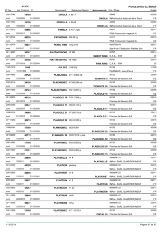 DenominacióNº Exp. Nom comercial Codi / Titular Butlletí
Nº POV
Inici Protecció Fi Referència Obtentor /
Prunus persica (L.) Batsch
ORIOLA2001/1742 s 6817 00689
INRA-Institut National de la Recheuro
6/200516189
12/9/2005 ORIOLA FR31/12/2035
ORNELLA2001/1743 s 5848 00689
INRA-Institut National de la Recheuro
6/200516190
12/9/2005 ORNELLA FR31/12/2035
PAMELA2012/2212 b 407-2 pb 04411
PSB Producción Vegetal SLeuro
3/201745886
20/3/2017 ES31/12/2047
PATAGONIA2013/3049 t64-36 nj 04411
PSB Producción Vegetal SLeuro
2/201848355
19/2/2018 ES31/12/2048
PEARL TIME2013/3114 48 p 470 08287/00279
Star Fruit / Seleccion Plantas Seveuro
3/201745677
6/3/2017 FR31/12/2047
PIATTAFORONE2011/2547 iff 985 06797
C.R.A. - FRFeuro
2/201436707
27/1/2014 SWEET RING IT31/12/2044
PIATTAFORTWO2011/2546 iff 1180 06797
C.R.A. - FRFeuro
2/201436706
27/1/2014 PINK RING IT31/12/2044
PIX ZEE1995/1319 343 92p 00189
DARNAUD, Jean-Pierreeuro
1/19993890
14/12/1998 FR31/12/2028
PLABLANEC2001/1667 97.14.065-nb 00132
Plantas de Navarra SAeuro
2/200924126
23/2/2009 VIOWHITE 5 ES31/12/2039
PLACARINEC2002/2114 97.08.299-nb 00132
Plantas de Navarra SAeuro
2/200924128
23/2/2009 VIOWHITE 20 ES31/12/2039
PLACASTAMEL2001/1658 95.15.001-p 00132
Plantas de Navarra SAeuro
2/200924124
23/2/2009 PLAGOLD 10 ES31/12/2039
PLAGOLD 162013/2673 03.51.008 p 00132
Plantas de Navarra SAeuro
2/201848128
22/1/2018 ES31/12/2048
PLAGOLD 172005/2046 99.02.157-p 00132
Plantas de Navarra SAeuro
3/201026947
22/3/2010 PLAGOLD 17 ES31/12/2040
PLAGOLD 212008/2235 97.06.010-p 00132
Plantas de Navarra SAeuro
2/201334068
21/1/2013 PLAGOLD 21 ES31/12/2043
PLAGOLD 222011/0242 00.45.030 p 00132
Plantas de Navarra SAeuro
2/201642619
22/2/2016 ES31/12/2046
PLAMAQMEL1999/1141 95.04.001 00132
Plantas de Navarra SAeuro
3/200617109
27/3/2006 PLAGOLD® 25 ES31/12/2036
PLANASOL 502010/2298 03.67.010 n plat 00132
Plantas de Navarra SAeuro
3/201642719
7/3/2016 PLANASOL 50 ES31/12/2046
PLAPIOMEL2001/1661 95.03.003-p 00132
Plantas de Navarra SAeuro
3/200617198
27/3/2006 PLAGOLD® 20 ES31/12/2036
PLATAÑOMEL2001/1657 95.04.002-p 00132
Plantas de Navarra SAeuro
2/200821791
28/1/2008 PLAGOLD® 15 ES31/12/2038
PLATIBELLE2007/2850 nº 4 00689/06122
INRA - EARL QUARTIER NEUFeuro
2/201128856
7/2/2011 PLATIBELLE FR31/12/2041
PLATICIA2012/0549 platicia 00689/06122
INRA - EARL QUARTIER NEUFeuro
3/201642720
7/3/2016 FR31/12/2046
PLATIFIRST2007/2852 nº 6 00689/06122
INRA - EARL QUARTIER NEUFeuro
2/201128858
7/2/2011 PLATIFIRST FR31/12/2041
PLATIFUN2007/2851 nº 5 00689/06122
INRA - EARL QUARTIER NEUFeuro
2/201128857
7/2/2011 PLATIFUN FR31/12/2041
PLATIMOON2007/2853 nº 22 00689/06122
INRA - EARL QUARTIER NEUFeuro
3/201334257
4/3/2013 PLATIMOON FR31/12/2043
PLATINUM2011/0246 nr46 00689/06122
INRA - EARL QUARTIER NEUFeuro
2/201539648
23/2/2015 FR31/12/2045
PLATIREINE2011/0245 nr42 00689/06122
INRA - EARL QUARTIER NEUFeuro
2/201539647
23/2/2015 FR31/12/2045
PLATORNEC2001/1669 97.14.012-n 00132
Plantas de Navarra SAeuro
3/200617199
27/3/2006 ZINCAL 20 ES31/12/2036
11/5/2018 Pàgina 61 de 87
 